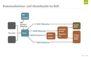 © Unic - Seite 29
Kommunikations- und Absatzkanäle im B2B
Gross-
handel
Kunde
(B2C)
Liefe-
ranten
Markt-
plätze
Buy-side
Gross-
kunde
(B2B)
Mit-
arbeiter
B2E
Intranet /
Webshop
Firma
B2C Website
B2B Website
B2B Extranet
Vertriebs
partner
Beeinflus
ser
B2B Website
 