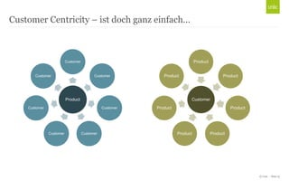 © Unic - Seite 13
Customer Centricity – ist doch ganz einfach…
Product
Customer
Customer
Customer
CustomerCustomer
Customer
Customer
Customer
Product
Product
Product
ProductProduct
Product
Product
 