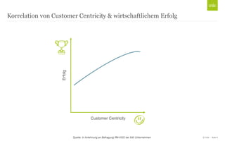 © Unic - Seite 6
Korrelation von Customer Centricity & wirtschaftlichem Erfolg
Erfolg
Customer Centricity
Quelle: In Anlehnung an Befragung IfM-HSG bei 540 Unternehmen
 