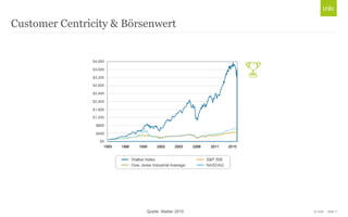 © Unic - Seite 7Quelle: Walker 2015
Customer Centricity & Börsenwert
 
