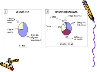 2 1 2 La mayor parte del tiempo Casi nunca Sólo en algunas ocasiones Estoy con mis amigos Otras Juego Estoy con mi familia Hago deportes 