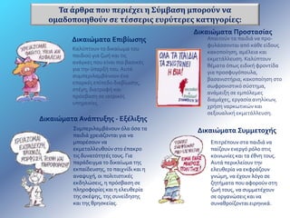 Τα άρθρα που περιέχει η Σύμβαση μπορούν να 
ομαδοποιηθούν σε τέσσερις ευρύτερες κατηγορίες: 
Δικαιώματα Επιβίωσης 
Καλύπτουν το δικαίωμα του 
παιδιού για ζωή και τις 
ανάγκες που είναι πιο βασικές 
για την ύπαρξή του. Αυτά 
συμπεριλαμβάνουν ένα 
επαρκές επίπεδο διαβίωσης, 
στέγη, διατροφή και 
πρόσβαση σε ιατρικές 
υπηρεσίες. 
Απαιτούν τα παιδιά να προ- 
φυλάσσονται από κάθε είδους 
κακοποίηση, αμέλεια και 
εκμετάλλευση. Καλύπτουν 
θέματα όπως ειδική φροντίδα 
για προσφυγόπουλα, 
βασανιστήρια, κακοποίηση στο 
σωφρονιστικό σύστημα, 
ανάμειξη σε εμπόλεμες 
διαμάχες, εργασία ανηλίκων, 
χρήση ναρκωτικών και 
σεξουαλική εκμετάλλευση. 
Επιτρέπουν στα παιδιά να 
παίζουν ενεργό ρόλο στις 
κοινωνίες και τα έθνη τους. 
Αυτά περικλείουν την 
ελευθερία να εκφράζουν 
γνώμη, να έχουν λόγο σε 
ζητήματα που αφορούν στη 
ζωή τους, να συμμετέχουν 
σε οργανώσεις και να 
συναθροίζονται ειρηνικά. 
Συμπεριλαμβάνουν όλα όσα τα 
παιδιά χρειάζονται για να 
μπορέσουν να 
εκμεταλλευθούν στο έπακρο 
τις δυνατότητές τους. Για 
παράδειγμα το δικαίωμα της 
εκπαίδευσης, το παιχνίδι και η 
αναψυχή, οι πολιτιστικές 
εκδηλώσεις, η πρόσβαση σε 
πληροφορίες και η ελευθερία 
της σκέψης, της συνείδησης 
και της θρησκείας. 
Δικαιώματα Προστασίας 
Δικαιώματα Ανάπτυξης - Εξέλιξης 
Δικαιώματα Συμμετοχής 
 