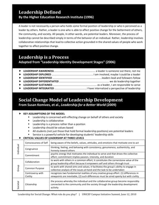Leadership Defined<br />By the Higher Education Research Institute (1996)<br />A leader is not necessarily a person who holds some formal position of leadership or who is perceived as a leader by others. Rather, a leader is one who is able to affect positive change for the betterment of others, the community, and society. All people, in other words, are potential leaders. Moreover, the process of leadership cannot be described simply in terms of the behavior of an individual. Rather, leadership involves collaborative relationships that lead to collective action grounded in the shared values of people who work together to affect positive change.<br />Leadership is a Process<br />Adapted from “Leadership Identity Development Stages” (2006)<br />LEADERSHIP AWARENESSa leader is someone out there, not me<br />LEADERSHIP EXPLOREDI am involved, maybe I could be a leader<br />LEADERSHIP Identifiedleaders lead and followers follow<br />LEADERSHIP DIfferentiatedwe do leadership together<br />LEADERSHIP SUSTAINEDas a leader, I am responsible to serve<br />LEADERSHIP INTEGRATEDI have internalized a perspective of leadership<br />Social Change Model of Leadership Development<br />From Susan Komives, et al., Leadership for a Better World (2009)<br />KEY ASSUMPTIONS OF THE MODEL<br />Leadership is concerned with effecting change on behalf of others and society<br />Leadership is collaborative<br />Leadership is a process rather than a position<br />Leadership should be values-based<br />All students (not just those that hold formal leadership positions) are potential leaders<br />Service is a powerful vehicle for developing students’ leadership skills <br />CRITICAL VALUES OF LEADERSHIP AT THREE LEVELS<br />IndividualConsciousness of Self being aware of the beliefs, values, attitudes, and emotions that motivate one to actCongruence thinking, feeling, and behaving with consistency, genuineness, authenticity, and honesty toward othersCommitment psychic energy that motivates the individual to serve and that drives the collective effort; commitment implies passion, intensity, and durationGroupCollaboration to work with others in a common effort; it constitutes the cornerstone value of the group leadership effort because it empowers self and others through trustCommon Purpose to work with shared aims and values; it facilitates the group’s ability to engage in collective analysis of the issues at hand and the task to be undertakenControversy with Civilityrecognizes two fundamental realities of any creative group effort: (1) differences in viewpoints are inevitable, (2) such differences must be aired openly but with civilitySocietalCitizenship the process whereby the individual and the collaborative group become responsibly connected to the community and the society through the leadership development activity<br />Five Practices for Exemplary Leaders<br />By James Kouzes & Barry Posner (2008)<br />MODEL THE WAY<br />FIND YOUR VOICE by clarifying your personal values<br />SET THE EXAMPLE by aligning actions with shared values<br />Sample statements:<br />I set the personal example of what I expect from other people<br />I talk about the values and principles that guide my actions<br />I follow through on the promises and commitments I make<br />inspire a shared vision<br />ENVISION THE FUTURE by imagining exciting and ennobling possibilities<br />ENLIST OTHERS by appealing to shared aspirations<br />Sample statements:<br />I describe to others what our organization should be capable of accomplishing<br />I talk with others about how their interests can be met by working toward a common goal<br />I speak with conviction about the higher purpose and meaning of what we are doing<br />challenge the process<br />SEARCH FOR OPPORTUNITIES by seeking innovative ways to change and improve <br />EXPERIMENT & TAKE RISKS by generating small wins and learning from mistakes<br />Sample statements:<br />I take initiative in experimenting with the way we can do things in our organization<br />I look around for ways to develop and challenge my skills and abilities<br />I question routines and the status quo to improve the organization<br />enable others to act<br />FOSTER COLLABORATION by promoting cooperative goals and building trust<br />STRENGTHEN OTHERS by sharing power and discretion<br />Sample statements:<br />I support the decisions that other people in our organization make on their own<br />I foster cooperative rather than competitive relationships among the people I work with<br />I provide opportunities for others to take on new tasks and responsibilities<br />encourage the heart<br />RECOGNIZE CONTRIBUTIONS by showing appreciation for individual excellence <br />CELEBRATE VALUES & VICTORIES by creating a spirit of community<br />Sample statements:<br />I make it a point to publicly praise people for a job well done<br />I call attention to and reinforce key organization values<br />I give people in our organization support and express appreciation for their contributions<br />