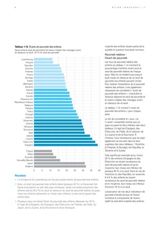 majorité des enfants faisant partie de la
société en question trouverait normaux.
Pauvreté relative :
l’écart de pauvreté
Les taux de pauvreté relative des
enfants du tableau 1.1a montrent le
pourcentage d’enfants vivant sous le
seuil de pauvreté relative de chaque
pays. Mais ils ne révèlent pas jusqu’à
quel niveau en dessous de ce seuil de
pauvreté ces enfants peuvent chuter.
Pour évaluer l’importance de la pauvreté
relative des enfants, il est également
nécessaire de considérer l’« écart de
pauvreté des enfants », c’est-à-dire la
distance séparant le seuil de pauvreté et
le revenu médian des ménages vivant
en dessous de ce seuil.
Le tableau 1.1b montre l’« écart de
pauvreté des enfants » pour chaque
pays.
Le fait de considérer le « taux » et
l’« écart » ensemble montre que six
pays occupent le tiers inférieur des deux
tableaux. Il s’agit de l’Espagne, des
États-Unis, de l’Italie, de la Lettonie, de
la Lituanie et de la Roumanie. À
l’inverse, nous remarquons que six pays
également se trouvent dans le tiers
supérieur des deux tableaux : l’Autriche,
la Finlande, la Norvège, les Pays-Bas, la
Slovénie et la Suède.
Cela signifie par exemple qu’au moins
20 % des enfants d’Espagne et des
États-Unis se situent au-dessous du
seuil de pauvreté relative et qu’en
moyenne, leur niveau est inférieur de
presque 40 % à ce seuil. Dans le cas de
l’Autriche ou des Pays-Bas, en revanche,
6 à 8 % des enfants se situent
au-dessous du seuil de pauvreté relative
et en moyenne, leur niveau est inférieur
d’environ 16 % à ce seuil.
L’association de ces deux indicateurs de
pauvreté infantile (le taux et l’écart)
constitue la composante de revenu
relatif du bien-être matériel des enfants.
Luxembourg
Hongrie
Pays-Bas
Autriche
Finlande
France
Norvège
Suède
Allemagne
Slovénie
Islande
Suisse
Canada
Royaume-Uni
République tchèque
Belgique
Pologne
Grèce
Portugal
Lettonie
Danemark
Estonie
Slovaquie
Roumanie
Italie
Irlande
Lituanie
États-Unis
Espagne
Chypre
Malte
Australie
Nouvelle-Zélande
Japon
Bulgarie
0 5 10 15 20 25 30 35 40
Tableau 1.1b Écarts de pauvreté des enfants
(écart entre le seuil de pauvreté et le revenu médian des ménages vivant
en dessous ce seuil - en % du seuil de pauvreté)
Résultats
»	 La Hongrie et le Luxembourg ont les plus petits écarts de pauvreté des enfants.
»	 Avec un écart de pauvreté des enfants élevé (presque 30 %), le Danemark fait
figure d’exception au sein des pays nordiques. Seule une petite proportion des
enfants danois (6,3 %) se situe en dessous du seuil de pauvreté relative du pays,
mais ces enfants présentent un niveau bien inférieur à celui de la plupart des
autres pays.
»	 Plusieurs pays ont laissé l’écart de pauvreté des enfants dépasser les 30 %.
Il s’agit de la Bulgarie, de l’Espagne, des États-Unis, de l’Irlande, de l’Italie, du
Japon, de la Lituanie, de la Roumanie et de la Slovaquie.
8 B i l a n I n n o c e n t i 1 1
 