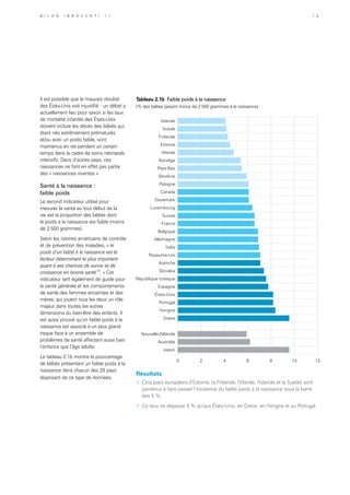 Il est possible que le mauvais résultat
des États-Unis soit injustifié : un débat a
actuellement lieu pour savoir si les taux
de mortalité infantile des États-Unis
doivent inclure les décès des bébés qui,
étant nés extrêmement prématurés
et/ou avec un poids faible, sont
maintenus en vie pendant un certain
temps dans le cadre de soins néonatals
intensifs. Dans d’autres pays, ces
naissances ne font en effet pas partie
des « naissances vivantes ».
Santé à la naissance :
faible poids
Le second indicateur utilisé pour
mesurer la santé au tout début de la
vie est la proportion des bébés dont
le poids à la naissance est faible (moins
de 2 500 grammes).
Selon les centres américains de contrôle
et de prévention des maladies, « le
poids d’un bébé à la naissance est le
facteur déterminant le plus important
quant à ses chances de survie et de
croissance en bonne santévii
. » Cet
indicateur sert également de guide pour
la santé générale et les comportements
de santé des femmes enceintes et des
mères, qui jouent tous les deux un rôle
majeur dans toutes les autres
dimensions du bien-être des enfants. Il
est aussi prouvé qu’un faible poids à la
naissance est associé à un plus grand
risque face à un ensemble de
problèmes de santé affectant aussi bien
l’enfance que l’âge adulte.
Le tableau 2.1b montre le pourcentage
de bébés présentant un faible poids à la
naissance dans chacun des 29 pays
disposant de ce type de données.
0 2 4 6 8 10 12
Japon
Australie
Nouvelle-Zélande
Grèce
Hongrie
Portugal
États-Unis
Espagne
République tchèque
Slovakia
Autriche
Royaume-Uni
Italie
Allemagne
Belgique
France
Suisse
Luxembourg
Danemark
Canada
Pologne
Slovénie
Pays-Bas
Norvège
Irlande
Estonie
Finlande
Suède
Islande
Tableau 2.1b Faible poids à la naissance
(% des bébés pesant moins de 2 500 grammes à la naissance)
Résultats
»	 Cinq pays européens (l’Estonie, la Finlande, l’Irlande, l’Islande et la Suède) sont
parvenus à faire passer l’incidence du faible poids à la naissance sous la barre
des 5 %.
»	 Ce taux ne dépasse 8 % qu’aux États-Unis, en Grèce, en Hongrie et au Portugal.
B i l a n I n n o c e n t i 1 1 1 3
 