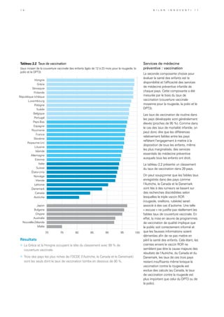 Services de médecine
préventive : vaccination
La seconde composante choisie pour
évaluer la santé des enfants est la
disponibilité et l’efficacité des services
de médecine préventive infantile de
chaque pays. Cette composante a été
mesurée par le biais du taux de
vaccination (couverture vaccinale
moyenne pour la rougeole, la polio et le
DPT3).
Les taux de vaccination de routine dans
les pays développés sont généralement
élevés (proches de 95 %). Comme dans
le cas des taux de mortalité infantile, on
peut donc dire que les différences
relativement faibles entre les pays
reflètent l’engagement à mettre à la
disposition de tous les enfants, même
les plus marginalisés, des services
essentiels de médecine préventive
auxquels tous les enfants ont droit.
Le tableau 2.2 présente un classement
du taux de vaccination dans 29 pays.
On peut soupçonner que les faibles taux
enregistrés dans des pays comme
l’Autriche, le Canada et le Danemark
sont liés à des rumeurs se basant sur
des recherches discréditées selon
lesquelles le triple vaccin ROR
(rougeole, oreillons, rubéole) serait
associé à des cas d’autisme. Une telle
« excuse » ne justifie pas réellement les
faibles taux de couverture vaccinale. En
effet, la mise en œuvre de programmes
de vaccination de qualité implique que
le public soit correctement informé et
que les fausses informations soient
démenties afin de ne pas mettre en
péril la santé des enfants. Cela étant, les
craintes envers le vaccin ROR ne
semblent pas être la cause majeure des
résultats de l’Autriche, du Canada et du
Danemark, les taux de ces trois pays
restant insuffisants même lorsque la
vaccination contre la rougeole est
exclue des calculs (au Canada, le taux
de vaccination contre la rougeole est
plus important que celui du DPT3 ou de
la polio).
Résultats
»	 La Grèce et la Hongrie occupent la tête du classement avec 99 % de
couverture vaccinale.
»	 Trois des pays les plus riches de l’OCDE (l’Autriche, le Canada et le Danemark)
sont les seuls dont le taux de vaccination tombe en dessous de 90 %.
70 75 80 85 90 95 100
Malte
Nouvelle-Zélande
Australie
Chypre
Bulgarie
Japon
Autriche
Canada
Danemark
Lettonie
Irlande
Norvège
États-Unis
Suisse
Italie
Estonie
Allemagne
Islande
Lituanie
Royaume-Uni
Slovénie
France
Roumanie
Espagne
Pays-Bas
Portugal
Belgique
Suède
Pologne
Luxembourg
République tchèque
Finlande
Slovaquie
Grèce
Hongrie
Tableau 2.2 Taux de vaccination
(taux moyen de la couverture vaccinale des enfants âgés de 12 à 23 mois pour la rougeole, la
polio et le DPT3)
1 4 B i l a n I n n o c e n t i 1 1
 