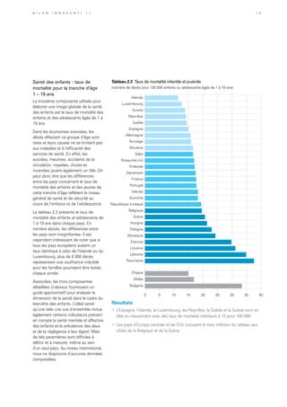 Résultats
»	 L’Espagne, l’Islande, le Luxembourg, les Pays-Bas, la Suède et la Suisse sont en
tête du classement avec des taux de mortalité inférieurs à 15 pour 100 000.
»	 Les pays d’Europe centrale et de l’Est occupent le tiers inférieur du tableau aux
côtés de la Belgique et de la Grèce.
0 5 10 15 20 25 30 35 40
Bulgarie
Malte
Chypre
Roumanie
Lettonie
Lituanie
Estonie
Slovaquie
Pologne
Hongrie
Grèce
Belgique
République tchèque
Autriche
Irlande
Portugal
France
Danemark
Finlande
Royaume-Uni
Italie
Slovénie
Norvège
Allemagne
Espagne
Suède
Pays-Bas
Suisse
Luxembourg
Islande
Tableau 2.3 Taux de mortalité infantile et juvénile
(nombre de décès pour 100 000 enfants ou adolescents âgés de 1 à 19 ans)
Santé des enfants : taux de
mortalité pour la tranche d’âge
1 – 19 ans
La troisième composante utilisée pour
élaborer une image globale de la santé
des enfants est le taux de mortalité des
enfants et des adolescents âgés de 1 à
19 ans.
Dans les économies avancées, les
décès affectant ce groupe d’âge sont
rares et leurs causes ne se limitent pas
aux maladies et à l’efficacité des
services de santé. En effet, les
suicides, meurtres, accidents de la
circulation, noyades, chutes et
incendies jouent également un rôle. On
peut donc dire que les différences
entre les pays concernant le taux de
mortalité des enfants et des jeunes de
cette tranche d’âge reflètent le niveau
général de santé et de sécurité au
cours de l’enfance et de l’adolescence.
Le tableau 2.3 présente le taux de
mortalité des enfants et adolescents de
1 à 19 ans dans chaque pays. En
nombre absolu, les différences entre
les pays sont insignifiantes. Il est
cependant intéressant de noter que si
tous les pays européens avaient un
taux identique à celui de l’Islande ou du
Luxembourg, plus de 8 000 décès
représentant une souffrance indicible
pour les familles pourraient être évités
chaque année.
Associées, les trois composantes
détaillées ci-dessus fournissent un
guide approximatif pour analyser la
dimension de la santé dans le cadre du
bien-être des enfants. L’idéal serait
qu’une telle une vue d’ensemble inclue
également certains indicateurs prenant
en compte la santé mentale et affective
des enfants et la prévalence des abus
et de la négligence à leur égard. Mais
de tels paramètres sont difficiles à
définir et à mesurer, même au sein
d’un seul pays. Au niveau international,
nous ne disposons d’aucunes données
comparables.
B i l a n I n n o c e n t i 1 1 1 5
 