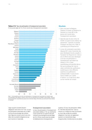 L’âge auquel la scolarité devient
obligatoire varie entre 4 et 7 ans. Le taux
de participation préscolaire est ici défini
comme le pourcentage des enfants
dont l’âge est compris entre 4 ans et le
début de la scolarité obligatoire et qui
sont inscrits en maternelle.
Résultats
»	 Dans cinq pays (la Belgique,
l’Irlande, la Lituanie, la Pologne et la
Slovénie), au moins 90 % des
jeunes sont inscrits dans
l’enseignement secondaire.
»	 Sept des pays les plus riches de
l’OCDE occupent le tiers inférieur du
classement : l’Autriche, le Canada,
l’Espagne, les États-Unis, l’Italie, le
Luxembourg et le Royaume-Uni.
»	 Le taux de scolarisation secondaire
dépasse 80 % dans l’ensemble des
pays développés les plus peuplés, à
l’exception du Royaume-Uni. Celui-ci
est en effet le seul pays développé
où le taux de participation à
l’enseignement secondaire est
inférieur à 75 %. Cette
caractéristique est peut-être liée au
fait que la politique de mise en
valeur combinée des qualifications
académiques et des différents
systèmes de qualifications
professionnelles n’a pas encore
réussi à établir une « parité
d’ estime » ou à créer de la valeur
sur les marchés de l’emploi.
60 65 70 75 80 85 90 95
Malte
Chypre
Bulgarie
Australie
Nouvelle-Zélande
Royaume-Uni
Luxembourg
Roumanie
Autriche
États-Unis
Canada
Espagne
Italie
Grèce
Danemark
France
Portugal
Estonie
Suisse
Islande
Slovaquie
Norvège
Finlande
Suède
Allemagne
Lettonie
République tchèque
Pays-Bas
Hongrie
Slovénie
Lituanie
Irlande
Pologne
Belgique
Tableau 3.1b Taux de participation à l’enseignement secondaire
(% des jeunes âgés de 15 à 19 ans inscrits dans l’enseignement secondaire)
Note : il est possible que les taux de participation à l’enseignement secondaire de certains pays
à la population très réduite, comme c’est le cas du Luxembourg et de Malte, soient faibles. Cela est
dû à la proportion importante de jeunes de la tranche d’âge concernée qui poursuivent leurs études
à l’étranger.
Enseignement secondaire
Le taux de participation à l’enseignement
secondaire (tableau 3.1b), qui représente
l’autre extrémité du système éducatif,
montre le pourcentage de jeunes âgés
de 15 à 19 ans inscrits dans les lycées
et établissements d’enseignement
supérieur. Ce taux de participation reflète
le « bien-être éducationnel » dans la
mesure où il indique le niveau de réussite
au cours des années de scolarité
obligatoire. Il est bien sûr également
associé à un éventail plus large
d’opportunités à l’entrée dans la vie adulte.
1 8 B i l a n I n n o c e n t i 1 1
 