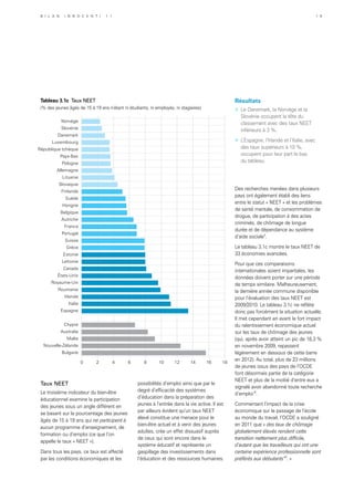 Taux NEET
Le troisième indicateur du bien-être
éducationnel examine la participation
des jeunes sous un angle différent en
se basant sur le pourcentage des jeunes
âgés de 15 à 19 ans qui ne participent à
aucun programme d’enseignement, de
formation ou d’emploi (ce que l’on
appelle le taux « NEET »).
Dans tous les pays, ce taux est affecté
par les conditions économiques et les
Résultats
»	 Le Danemark, la Norvège et la
Slovénie occupent la tête du
classement avec des taux NEET
inférieurs à 3 %.
»	 L’Espagne, l’Irlande et l’Italie, avec
des taux supérieurs à 10 %,
occupent pour leur part le bas
du tableau.
0 2 4 6 8 10 14 181612
Bulgarie
Nouvelle-Zélande
Malte
Australie
Chypre
Espagne
Italie
Irlande
Roumanie
Royaume-Uni
États-Unis
Canada
Lettonie
Estonie
Grèce
Suisse
Portugal
France
Autriche
Belgique
Hongrie
Suède
Finlande
Slovaquie
Lituanie
Allemagne
Pologne
Pays-Bas
République tchèque
Luxembourg
Danemark
Slovénie
Norvège
Tableau 3.1c Taux NEET
(% des jeunes âgés de 15 à 19 ans n’étant ni étudiants, ni employés, ni stagiaires)
possibilités d’emploi ainsi que par le
degré d’efficacité des systèmes
d’éducation dans la préparation des
jeunes à l’entrée dans la vie active. Il est
par ailleurs évident qu’un taux NEET
élevé constitue une menace pour le
bien-être actuel et à venir des jeunes
adultes, crée un effet dissuasif auprès
de ceux qui sont encore dans le
système éducatif et représente un
gaspillage des investissements dans
l’éducation et des ressources humaines.
Des recherches menées dans plusieurs
pays ont également établi des liens
entre le statut « NEET » et les problèmes
de santé mentale, de consommation de
drogue, de participation à des actes
criminels, de chômage de longue
durée et de dépendance au système
d’aide socialex
.
Le tableau 3.1c montre le taux NEET de
33 économies avancées.
Pour que ces comparaisons
internationales soient impartiales, les
données doivent porter sur une période
de temps similaire. Malheureusement,
la dernière année commune disponible
pour l’évaluation des taux NEET est
2009/2010. Le tableau 3.1c ne reflète
donc pas forcément la situation actuelle.
Il met cependant en avant le fort impact
du ralentissement économique actuel
sur les taux de chômage des jeunes
(qui, après avoir atteint un pic de 18,3 %
en novembre 2009, repassent
légèrement en dessous de cette barre
en 2012). Au total, plus de 23 millions
de jeunes issus des pays de l’OCDE
font désormais partie de la catégorie
NEET et plus de la moitié d’entre eux a
signalé avoir abandonné toute recherche
d’emploixi
.
Commentant l’impact de la crise
économique sur le passage de l’école
au monde du travail, l’OCDE a souligné
en 2011 que « des taux de chômage
globalement élevés rendent cette
transition nettement plus difficile,
d’autant que les travailleurs qui ont une
certaine expérience professionnelle sont
préférés aux débutantsxii
. »
B i l a n I n n o c e n t i 1 1 1 9
 