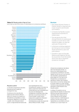 d’évaluer les compétences des élèves
dans trois domaines de base : la
lecture, les mathématiques et les
connaissances scientifiques. Ces tests,
répétés tous les trois ans, sont soumis à
des échantillons représentatifs de
jeunes âgés de 15 ans dans le but
d’évaluer leurs connaissances et
aptitudes en relation avec la gestion
future de leur vie et de leur carrière dans
le monde moderne. Au total, 34 États
membres et pays partenaires de l’OCDE
participent à cette évaluation de la
réussite scolaire.
Le tableau 3.2 présente une vue
d’ensemble des résultats du dernier test
PISA pour les pays faisant partie de
cette étude. Dans chaque cas, les
scores indiqués sont les résultats
moyens en lecture, mathématiques et
sciences. Tous les scores ont été
représentés sur une échelle commune
se basant sur un score moyen non
Réussite scolaire
La seconde composante du bien-être
éducationnel est la qualité de
l’enseignement reçu.
Cet élément clé du bien-être des
enfants est bien entendu difficile à
définir et à mesurer en se basant sur
des éléments comparables au niveau
international. Idéalement, le concept de
« qualité » dans l’éducation devrait
couvrir un large éventail de facteurs tels
Résultats
»	 Avec presque 20 points d’avance, la
Finlande maintient un large écart avec
le pays occupant la seconde place
(voir encadré 2).
»	 Le Canada et les Pays-Bas occupent
respectivement la seconde et la
troisième place.
»	 Trois des pays les plus riches
d’Europe (l’Autriche, le Luxembourg et
la Suède) se trouvent dans la moitié
inférieure du tableau, aux côtés des
quatre pays d’Europe du Sud.
»	 La Roumanie se distingue également
par le fait que son score est inférieur
de plus de 40 points au pays situé
juste au-dessus.
»	 L’Australie, le Japon et la Nouvelle-
Zélande auraient également été dans
les cinq premiers s’il avait été possible
de les inclure dans le classement
principal (voir note page 7).
Bulgarie
Australie
Nouvelle-Zélande
Japon
Roumanie
Grèce
Lituanie
Luxembourg
Espagne
Italie
Lettonie
Autriche
Slovaquie
Portugal
République tchèque
Suède
Hongrie
États-Unis
France
Irlande
Slovénie
Danemark
Royaume-Uni
Norvège
Islande
Pologne
Belgique
Allemagne
Estonie
Suisse
Pays-Bas
Canada
Finlande
400 420 440 480460 500 520 540 560
Tableau 3.2 Réussite scolaire à l’âge de 15 ans
(score moyen aux tests PISA en lecture, en mathématiques et en connaissances scientifiques)
que le développement de la
compréhension sociale, la formation de
valeurs (notamment l’éducation à la
citoyenneté) ainsi que la possibilité pour
les jeunes de développer des
compétences et potentiels variés. Mais
cela reste une promesse d’avenir. À
l’heure actuelle, la seule mesure
pratique de la qualité dans l’éducation
est fournie par le Programme
international pour le suivi des acquis des
élèves (PISA) de l’OCDE, chargé
2 0 B i l a n I n n o c e n t i 1 1
 