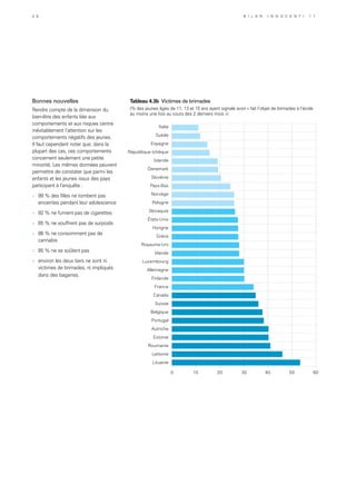 Tableau 4.3b Victimes de brimades
(% des jeunes âgés de 11, 13 et 15 ans ayant signalé avoir « fait l’objet de brimades à l’école
au moins une fois au cours des 2 derniers mois »)
0 10 20 30 40 50 60
Lituanie
Lettonie
Roumanie
Estonie
Autriche
Portugal
Belgique
Suisse
Canada
France
Finlande
Allemagne
Luxembourg
Irlande
Royaume-Uni
Grèce
Hongrie
États-Unis
Slovaquie
Pologne
Norvège
Pays-Bas
Slovénie
Danemark
Islande
République tchèque
Espagne
Suède
Italie
Bonnes nouvelles
Rendre compte de la dimension du
bien-être des enfants liée aux
comportements et aux risques centre
inévitablement l’attention sur les
comportements négatifs des jeunes.
Il faut cependant noter que, dans la
plupart des cas, ces comportements
concernent seulement une petite
minorité. Les mêmes données peuvent
permettre de constater que parmi les
enfants et les jeunes issus des pays
participant à l’enquête :
»	 99 % des filles ne tombent pas
enceintes pendant leur adolescence
»	 92 % ne fument pas de cigarettes
»	 85 % ne souffrent pas de surpoids
»	 86 % ne consomment pas de
cannabis
»	 85 % ne se soûlent pas
»	 environ les deux tiers ne sont ni
victimes de brimades, ni impliqués
dans des bagarres.
2 8 B i l a n I n n o c e n t i 1 1
 
