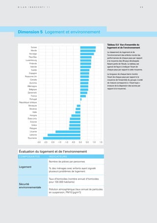 Évaluation du logement et de l’environnement
COMPOSANTES INDICATEURS
Logement
Nombre de pièces par personnes
% des ménages avec enfants ayant signalé
plusieurs problèmes de logement
Sécurité
environnementale
Taux d’homicides (nombre annuel d’homicides
pour 100 000 habitants)
Pollution atmosphérique (taux annuel de particules
en suspension, PM10 [µg/m3])
Tableau 5.0 Vue d’ensemble du
logement et de l’environnement
Le classement du logement et de
l’environnement des enfants montre les
performances de chaque pays par rapport
à la moyenne des 29 pays développés
faisant partie de l’étude. Le tableau est
agencé de façon à indiquer l’écart de
chaque pays par rapport à cette moyenne.
La longueur de chaque barre montre
l’écart de chaque pays par rapport à la
moyenne de l’ensemble du groupe. L’unité
de mesure correspond à « l’écart type »
(mesure de la dispersion des scores par
rapport à la moyenne).
Dimension 5 Logement et environnement
-3,0 -2,5 -2,0 -1,5 -1,0 -0,5 0,0 0,5 1,0 1,5
Roumanie
Lettonie
Lituanie
Pologne
Grèce
Estonie
États-Unis
Hongrie
Italie
Slovénie
Slovaquie
République tchèque
Portugal
France
Danemark
Belgique
Allemagne
Autriche
Canada
Royaume-Uni
Espagne
Suède
Islande
Finlande
Luxembourg
Pays-Bas
Norvège
Irlande
Suisse
B i l a n I n n o c e n t i 1 1 2 9
 