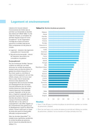 Logement et environnement
L’absence de mesures évaluant
l’environnement de l’enfant dans la
première vue d’ensemble du bien-être
des enfants de l’UNICEF (Bilan 7) a fait
l’objet de critiques. La compilation de
données récentes issues de l’Union
Européennexvii
et de l’Organisation
mondiale de la Santé commence
aujourd’hui à combler cette lacune.
Deux composantes ont été prises en
compte :
a)	Logement : évaluation des logements
surpeuplés et en mauvais état
b)	Sécurité environnementale : mesure
de l’exposition des enfants à la
criminalité et à la pollution
Surpeuplement
Pour de nombreuses familles, l’époque
moderne se traduit par une nette
diminution du nombre de personnes
évoluant autour et chez les enfants. En
général, les enfants d’aujourd’hui, au
lieu d’avoir quatre ou cinq frères et
sœurs comme auparavant, soit sont des
enfants uniques, soit n’ont qu’un seul
frère ou sœur. Avec la hausse des
divorces et des séparations, les
changements dans la structure familiale
et le développement des structures
d’accueil extérieures pour les enfants,
nombre d’entre eux vivent dans des
maisons beaucoup moins peuplées
qu’avant. Cependant, le fait de vivre
dans un logement surpeuplé reste un
paramètre important dans la mesure du
bien-être des enfants. Hormis le
manque d’intimité et la difficulté
d’étudier dans un lieu calme, le
surpeuplement a des effets négatifs sur
les comportements des parents et sur
le développement cognitif et affectif des
enfants, incluant notamment un risque
de stress plus grand et d’éventuelles
difficultés comportementalesxviii
.
Selon les données disponiblesxix
, la
variable la plus significative semble être
le nombre de pièces par personne,
dont la mesure est présentée dans le
tableau 5.1a.
Résultats
»	 Dans 17 des 26 pays, le nombre de pièces du domicile est supérieur au nombre
de personnes y résidant.
»	 Parmi les neuf pays où le nombre de pièces du domicile est inférieur au nombre
de personnes y résidant, huit se trouvent en Europe centrale et de l’Est.
Tableau 5.1a Nombre de pièces par personne
0 0,2 0,4 0,6 0,8 1 1,2 1,4 1,6
Bulgarie
Chypre
Malte
Hongrie
Lettonie
Roumanie
Pologne
Lituanie
Slovaquie
Slovénie
Estonie
Grèce
République tchèque
Italie
Portugal
Islande
Autriche
France
Allemagne
Danemark
Suède
Luxembourg
Royaume-Uni
Norvège
Finlande
Espagne
Pays-Bas
Irlande
Belgique
3 0 B i l a n I n n o c e n t i 1 1
 