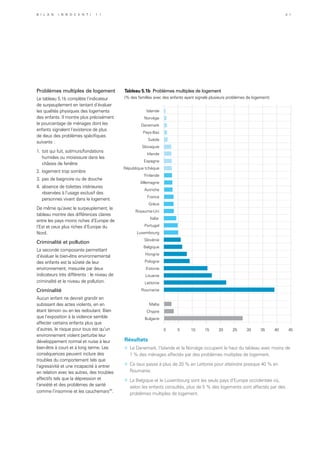 Problèmes multiples de logement
Le tableau 5.1b complète l’indicateur
de surpeuplement en tentant d’évaluer
les qualités physiques des logements
des enfants. Il montre plus précisément
le pourcentage de ménages dont les
enfants signalent l’existence de plus
de deux des problèmes spécifiques
suivants :
1.	toit qui fuit, sol/murs/fondations
humides ou moisissure dans les
châssis de fenêtre
2.	logement trop sombre
3.	pas de baignoire ou de douche
4.	absence de toilettes intérieures
réservées à l’usage exclusif des
personnes vivant dans le logement.
De même qu’avec le surpeuplement, le
tableau montre des différences claires
entre les pays moins riches d’Europe de
l’Est et ceux plus riches d’Europe du
Nord.
Criminalité et pollution
La seconde composante permettant
d’évaluer le bien-être environnemental
des enfants est la sûreté de leur
environnement, mesurée par deux
indicateurs très différents : le niveau de
criminalité et le niveau de pollution.
Criminalité
Aucun enfant ne devrait grandir en
subissant des actes violents, en en
étant témoin ou en les redoutant. Bien
que l’exposition à la violence semble
affecter certains enfants plus que
d’autres, le risque pour tous est qu’un
environnement violent perturbe leur
développement normal et nuise à leur
bien-être à court et à long terme. Les
conséquences peuvent inclure des
troubles du comportement tels que
l’agressivité et une incapacité à entrer
en relation avec les autres, des troubles
affectifs tels que la dépression et
l’anxiété et des problèmes de santé
comme l’insomnie et les cauchemarsxx
.
Résultats
»	 Le Danemark, l’Islande et la Norvège occupent le haut du tableau avec moins de
1 % des ménages affectés par des problèmes multiples de logement.
»	 Ce taux passe à plus de 20 % en Lettonie pour atteindre presque 40 % en
Roumanie.
»	 La Belgique et le Luxembourg sont les seuls pays d’Europe occidentale où,
selon les enfants consultés, plus de 5 % des logements sont affectés par des
problèmes multiples de logement.
Tableau 5.1b Problèmes multiples de logement
(% des familles avec des enfants ayant signalé plusieurs problèmes de logement)
0 5 10 15 20 25 30 35 40 45
Bulgarie
Chypre
Malte
Roumanie
Lettonie
Lituanie
Estonie
Pologne
Hongrie
Belgique
Slovénie
Luxembourg
Portugal
Italie
Royaume-Uni
Grèce
France
Autriche
Allemagne
Finlande
République tchèque
Espagne
Irlande
Slovaquie
Suède
Pays-Bas
Danemark
Norvège
Islande
B i l a n I n n o c e n t i 1 1 3 1
 