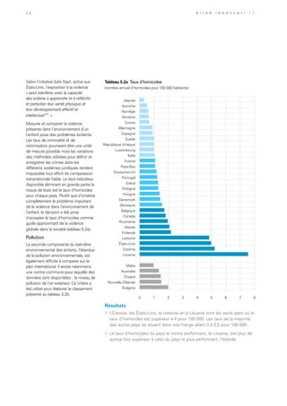 Selon l’initiative Safe Start, active aux
États-Unis, l’exposition à la violence
« peut interférer avec la capacité
des enfants à apprendre et à réfléchir
et perturber leur santé physique et
leur développement affectif et
intellectuelxxi
. »
Mesurer et comparer la violence
présente dans l’environnement d’un
l’enfant pose des problèmes évidents.
Les taux de criminalité et de
victimisation pourraient être une unité
de mesure possible mais les variations
des méthodes utilisées pour définir et
enregistrer les crimes dans les
différents systèmes juridiques rendent
impossible tout effort de comparaison
transnationale fiable. Le seul indicateur
disponible éliminant en grande partie le
risque de biais est le taux d’homicides
pour chaque pays. Plutôt que d’omettre
complètement le problème important
de la violence dans l’environnement de
l’enfant, la décision a été prise
d’accepter le taux d’homicides comme
guide approximatif de la violence
globale dans la société (tableau 5.2a).
Pollution
La seconde composante du bien-être
environnemental des enfants, l’étendue
de la pollution environnementale, est
également difficile à comparer sur le
plan international. Il existe néanmoins
une norme commune pour laquelle des
données sont disponibles : le niveau de
pollution de l’air extérieur. Ce critère a
été utilisé pour élaborer le classement
présenté au tableau 5.2b.
Tableau 5.2a Taux d’homicides
(nombre annuel d’homicides pour 100 000 habitants)
Résultats
»	 L’Estonie, les États-Unis, la Lettonie et la Lituanie sont les seuls pays où le
taux d’homicides est supérieur à 4 pour 100 000. Les taux de la majorité
des autres pays se situent dans une frange allant 0 à 2,5 pour 100 000.
»	 Le taux d’homicides du pays le moins performant, la Lituanie, est plus de
quinze fois supérieur à celui du pays le plus performant, l’Islande.
0 1 2 3 4 5 6 7 8
Bulgarie
Nouvelle-Zélande
Chypre
Australie
Malte
Lituanie
Estonie
États-Unis
Lettonie
Finlande
Irlande
Roumanie
Canada
Belgique
Slovaquie
Danemark
Hongrie
Pologne
Grèce
Portugal
Royaume-Uni
Pays-Bas
France
Italie
Luxembourg
République tchèque
Suède
Espagne
Allemagne
Suisse
Slovénie
Norvège
Autriche
Islande
3 2 B i l a n I n n o c e n t i 1 1
 