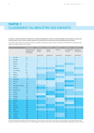 Bien-être global Dimension 1 Dimension 2 Dimension 3 Dimension 4 Dimension 5
Classement moyen
(ensemble des
5 dimensions)
Bien-être
matériel
Santé et
sécurité
Éducation Comportements
et risques
Logement et
environnement
(classement) (classement) (classement) (classement) (classement)
1 Pays-Bas 2,4 1 5 1 1 4
2 Norvège 4,6 3 7 6 4 3
3 Islande 5 4 1 10 3 7
4 Finlande 5,4 2 3 4 12 6
5 Suède 6,2 5 2 11 5 8
6 Allemagne 9 11 12 3 6 13
7 Luxembourg 9,2 6 4 22 9 5
8 Suisse 9,6 9 11 16 11 1
9 Belgique 11,2 13 13 2 14 14
10 Irlande 11,6 17 15 17 7 2
11 Danemark 11,8 12 23 7 2 15
12 Slovénie 12 8 6 5 21 20
13 France 12,8 10 10 15 13 16
14 République tchèque 15,2 16 8 12 22 18
15 Portugal 15,6 21 14 18 8 17
16 Royaume-Uni 15,8 14 16 24 15 10
17 Canada 16,6 15 27 14 16 11
18 Autriche 17 7 26 23 17 12
19 Espagne 17,6 24 9 26 20 9
20 Hongrie 18,4 18 20 8 24 22
21 Pologne 18,8 22 18 9 19 26
22 Italie 19,2 23 17 25 10 21
23 Estonie 20,8 19 22 13 26 24
23 Slovaquie 20,8 25 21 21 18 19
25 Grèce 23,4 20 19 28 25 25
26 États-Unis 24,8 26 25 27 23 23
27 Lituanie 25,2 27 24 19 29 27
28 Lettonie 26,4 28 28 20 28 28
29 Roumanie 28,6 29 29 29 27 29
PARTIE 1
Classement du bien-être des enfants
Le tableau ci-dessous présente le classement de 29 pays développés en fonction du bien-être global de leurs enfants. Les pays sont
ordonnés selon la note moyenne obtenue dans les cinq dimensions du bien-être des enfants évaluées dans cette étude.
Le fond bleu clair indique une position dans le tiers supérieur, le fond bleu moyen indique une position intermédiaire et le fond bleu foncé
indique une position dans le tiers inférieur.
En raison de l’absence de données pour certains indicateurs, les pays suivants n’ont pas pu être inclus dans le classement général du bien-être des enfants, bien
qu’ils soient membres de l’OCDE et/ou de l’UE : Australie, Bulgarie, Chili, Chypre, Israël, Japon, Malte, Mexique, Nouvelle-Zélande, République de Corée et Turquie.
2 B i l a n I n n o c e n t i 1 1
 