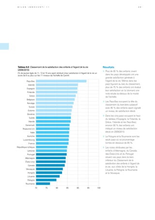 Résultats
»	 Plus de 85 % des enfants vivant
dans les pays développés ont une
grande satisfaction générale à
l’égard de la vie. Même dans les
pays figurant au bas du classement,
plus de 75 % des enfants ont évalué
leur satisfaction en lui donnant une
note située au-dessus de la moitié
de l’échelle.
»	 Les Pays-Bas occupent la tête du
classement du bien-être subjectif
avec 95 % des enfants ayant signalé
un niveau de satisfaction élevé.
»	 Dans les cinq pays occupant le haut
du tableau (l’Espagne, la Finlande, la
Grèce, l’Islande et les Pays-Bas),
environ 90 % des enfants ont
indiqué un niveau de satisfaction
élevé en 2009/2010.
»	 La Pologne et la Roumanie sont les
seuls pays où ce pourcentage
tombe en dessous de 80 %.
»	 Les notes attribuées par les
enfants d’Allemagne, du Canada,
des États-Unis et du Portugal
situent ces pays dans le tiers
inférieur du Classement de la
satisfaction des enfants à l’égard de
la vie, aux côtés de la Hongrie, la
Lituanie, la Pologne, la Roumanie
et la Slovaquie.
70 75 80 85 90 95 100
Roumanie
Pologne
Lituanie
Hongrie
Slovaquie
Canada
États-Unis
Allemagne
Portugal
Lettonie
République tchèque
France
Luxembourg
Autriche
Italie
Royaume-Uni
Danemark
Irlande
Suède
Slovénie
Estonie
Suisse
Norvège
Belgique
Grèce
Finlande
Espagne
Islande
Pays-Bas
Tableau 6.0 Classement de la satisfaction des enfants à l’égard de la vie
(2009/2010)
(% de jeunes âgés de 11, 13 et 15 ans ayant attribué à leur satisfaction à l’égard de la vie un
score de 6 ou plus sur les 11 niveaux de l’échelle de Cantril)
B i l a n I n n o c e n t i 1 1 3 9
 