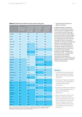 »	 leurs camarades de classe sont
gentils et serviables.
En général, les pays où les enfants
trouvent qu’il est plus facile de parler
avec leurs mères sont également ceux
où les enfants trouvent qu’il est plus
facile de parler avec leurs pères. Mais
aucun lien significatif ne peut être établi
entre le fait de trouver facile de parler
avec ses parents et de penser que ses
camarades de classe sont gentils et
serviables. En Hongrie et en Pologne, par
exemple, le pourcentage de jeunes
trouvant qu’il est facile de parler avec
leurs parents est élevé, tandis que le
pourcentage de jeunes trouvant leurs
camarades de classe gentils et
serviables est faible. En Belgique, le
schéma est inverse : un pourcentage
élevé de jeunes trouvent leurs
camarades de classe gentils et
serviables tandis qu’un pourcentage plus
faible de jeunes trouvent qu’il est facile
de parler avec leurs pères.
Moyenne des
trois scores liés
aux relations
% des enfants
qui trouvent leurs
camarades de
classe gentils
et serviables
% des enfants
selon lesquels
il est facile de
parler avec
leurs mères
% des enfants
selon lesquels
il est facile de
parler avec
leurs pères
Pays-Bas 84,5 80,4 91,7 81,4
Islande 83,2 80,3 89,3 79,8
Suède 79,9 82,0 85,5 72,4
Danemark 77,0 77,2 84,2 69,5
Roumanie 76,7 64,8 90,4 74,8
Finlande 75,1 66,1 86,6 72,5
Irlande 74,8 73,4 82,9 68,1
Hongrie 74,8 58,1 89,9 76,4
Espagne 74,8 67,1 86,5 70,8
Allemagne 74,7 77,9 81,5 64,5
Norvège 74,0 78,2 78,7 65,1
Portugal 73,9 79,4 81,3 61,2
Suisse 73,5 78,9 79,7 62,0
Estonie 73,4 65,1 86,1 69,1
Autriche 72,0 69,0 82,2 64,9
Luxembourg 71,9 73,5 79,5 62,7
Royaume-Uni 71,7 63,3 83,0 68,6
Pologne 70,1 51,0 86,6 72,6
Belgique 69,9 75,0 77,5 57,3
Italie 69,3 68,5 79,7 59,9
Lettonie 67,4 54,5 82,0 65,8
Slovaquie 67,2 61,7 78,7 61,3
Lituanie 66,8 58,0 80,4 62,1
République
tchèque
66,8 56,0 81,4 62,8
Canada 66,7 58,2 79,3 62,6
Grèce 63,8 44,3 83,1 64,1
États-Unis 63,3 56,2 73,9 59,7
France 59,4 56,6 71,2 50,3
Tableau 6.2 Relations des enfants avec leurs parents et leurs pairs
Résultats
»	 En effectuant la moyenne des trois
relations examinées, les Pays-Bas
apparaissent à nouveau en tête du
classement.
»	 Le Danemark, l’Islande, les Pays-Bas
et la Suède sont les seuls pays qui
occupent le haut des trois
classements.
»	 Le Canada, les États-Unis et la France
sont les seuls pays figurant dans la
partie inférieure des trois
classements.
»	 Dans tous les pays, les enfants ont
indiqué qu’il était plus difficile de
parler avec leurs pères qu’avec leurs
mères, l’écart entre les deux types
de relation étant en moyenne de
16 points. L’Islande est le seul pays
où la différence se réduit à moins
de 10 points.Note : dans le cas de la Slovénie, les données correspondant aux indicateurs « facile de parler avec
leurs mères » et « facile de parler avec leurs pères » sont manquantes. Par conséquent, il a été
impossible de calculer un score moyen pour les relations.
B i l a n I n n o c e n t i 1 1 4 1
 
