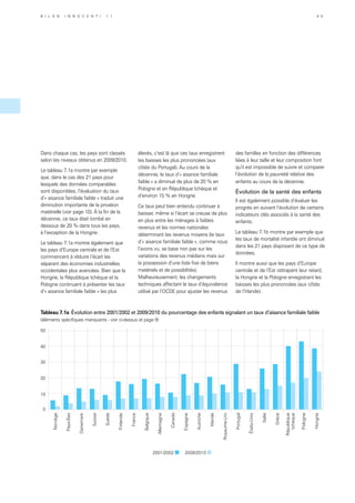 Dans chaque cas, les pays sont classés
selon les niveaux obtenus en 2009/2010.
Le tableau 7.1a montre par exemple
que, dans le cas des 21 pays pour
lesquels des données comparables
sont disponibles, l’évaluation du taux
d’« aisance familiale faible » traduit une
diminution importante de la privation
matérielle (voir page 10). À la fin de la
décennie, ce taux était tombé en
dessous de 20 % dans tous les pays,
à l’exception de la Hongrie.
Le tableau 7.1a montre également que
les pays d’Europe centrale et de l’Est
commencent à réduire l’écart les
séparant des économies industrielles
occidentales plus avancées. Bien que la
Hongrie, la République tchèque et la
Pologne continuent à présenter les taux
d’« aisance familiale faible » les plus
élevés, c’est là que ces taux enregistrent
les baisses les plus prononcées (aux
côtés du Portugal). Au cours de la
décennie, le taux d’« aisance familiale
faible » a diminué de plus de 20 % en
Pologne et en République tchèque et
d’environ 15 % en Hongrie.
Ce taux peut bien entendu continuer à
baisser, même si l’écart se creuse de plus
en plus entre les ménages à faibles
revenus et les normes nationales
déterminant les revenus moyens (le taux
d’« aisance familiale faible », comme nous
l’avons vu, se base non pas sur les
variations des revenus médians mais sur
la possession d’une liste fixe de biens
matériels et de possibilités).
Malheureusement, les changements
techniques affectant le taux d’équivalence
utilisé par l’OCDE pour ajuster les revenus
des familles en fonction des différences
liées à leur taille et leur composition font
qu’il est impossible de suivre et comparer
l’évolution de la pauvreté relative des
enfants au cours de la décennie.
Évolution de la santé des enfants
Il est également possible d’évaluer les
progrès en suivant l’évolution de certains
indicateurs clés associés à la santé des
enfants.
Le tableau 7.1b montre par exemple que
les taux de mortalité infantile ont diminué
dans les 21 pays disposant de ce type de
données.
Il montre aussi que les pays d’Europe
centrale et de l’Est rattrapent leur retard,
la Hongrie et la Pologne enregistrant les
baisses les plus prononcées (aux côtés
de l’Irlande).
0
10
20
30
40
50
Norvège
Pays-Bas
Danemark
Suisse
Suède
Finlande
France
Belgique
Allemagne
Canada
Espagne
Autriche
Irlande
Royaume-Uni
Portugal
États-Unis
Italie
Grèce
République
tchèque
Pologne
Hongrie
2001/2002 ■ 2009/2010 ■
Tableau 7.1a Évolution entre 2001/2002 et 2009/2010 du pourcentage des enfants signalant un taux d’aisance familiale faible
(éléments spécifiques manquants - voir ci-dessus et page 9)
B i l a n I n n o c e n t i 1 1 4 5
 