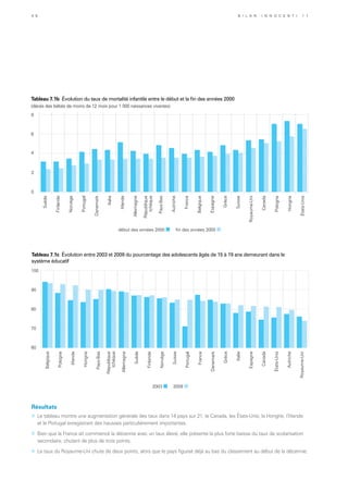 60
70
80
90
100
Belgique
Pologne
Irlande
Hongrie
Pays-Bas
République
tchèque
Allemagne
Suède
Finlande
Norvège
Suisse
Portugal
France
Danemark
Grèce
Italie
Espagne
Canada
États-Unis
Autriche
Royaume-Uni
2003 ■ 2009 ■
Tableau 7.1c Évolution entre 2003 et 2009 du pourcentage des adolescents âgés de 15 à 19 ans demeurant dans le
système éducatif
Résultats
»	 Le tableau montre une augmentation générale des taux dans 14 pays sur 21, le Canada, les États-Unis, la Hongrie, l’Irlande
et le Portugal enregistrant des hausses particulièrement importantes.
»	 Bien que la France ait commencé la décennie avec un taux élevé, elle présente la plus forte baisse du taux de scolarisation
secondaire, chutant de plus de trois points.
»	 Le taux du Royaume-Uni chute de deux points, alors que le pays figurait déjà au bas du classement au début de la décennie.
0
2
4
6
8
début des années 2000 ■ fin des années 2000 ■
Suède
Finlande
Norvège
Portugal
Danemark
Italie
Irlande
Allemagne
République
tchèque
Pays-Bas
Autriche
France
Belgique
Espagne
Grèce
Suisse
Royaume-Uni
Canada
Pologne
Hongrie
États-Unis
Tableau 7.1b Évolution du taux de mortalité infantile entre le début et la fin des années 2000
(décès des bébés de moins de 12 mois pour 1 000 naissances vivantes)
4 6 B i l a n I n n o c e n t i 1 1
 