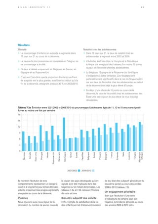 Tableau 7.3a Évolution entre 2001/2002 et 2009/2010 du pourcentage d’adolescents âgés de 11, 13 et 15 ans ayant signalé
fumer au moins une fois par semaine
2001/2002 2009/2010
0
3
6
9
12
15
18
Norvège
Canada
États-Unis
Portugal
Irlande
Royaume-Uni
Danemark
Allemagne
Grèce
Suède
Pays-Bas
Belgique
Suisse
Pologne
Espagne
France
Finlande
Italie
Autriche
Hongrie
République
tchèque
Résultats
Obésité
»	 Le pourcentage d’enfants en surpoids a augmenté dans
17 pays sur 21 au cours de la décennie.
»	 La hausse la plus prononcée est constatée en Pologne, où
ce pourcentage a doublé.
»	 Ce taux a baissé uniquement en Belgique, en France, en
Espagne et au Royaume-Uni.
»	 C’est aux États-Unis que la proportion d’enfants souffrant
de surpoids est la plus grande, aussi bien au début qu’à la
fin de la décennie, atteignant presque 30 % en 2009/2010.
Ils montrent l’évolution de trois
comportements représentant un danger à
court et à long terme pour le bien-être des
enfants et décrivent les progrès significatifs
enregistrés au cours de la décennie.
Violence
Nous pouvons aussi nous réjouir de la
diminution du nombre de jeunes issus de
la plupart des pays développés qui ont
signalé avoir été impliqués dans des
bagarres ou fait l’objet de brimades. Les
tableaux 7.4a et 7.4b retracent l’histoire
de cette victoire.
Bien-être subjectif des enfants
Enfin, l’échelle de satisfaction de la vie
des enfants permet d’observer l’évolution
de leur bien-être subjectif général (voir la
deuxième partie) au cours des années
2000 à 2010 (tableau 7.5).
Un engagement prioritaire
Bien que l’évolution d’une série
d’indicateurs de certains pays soit
négative, la tendance générale au cours
des années 2000 à 2010 est à
Natalité chez les adolescentes
»	 Dans 18 pays sur 21, le taux de natalité chez les
adolescentes a régressé entre 2003 et 2009.
»	 L’Autriche, les États-Unis, la Hongrie et la République
tchèque ont enregistré des baisses d’au moins 10 points
du taux de fécondité chez les adolescentes.
»	 La Belgique, l’Espagne et le Royaume-Uni font figure
d’exceptions à cette tendance. Ces résultats sont
particulièrement significatifs dans le cas du Royaume-Uni
car son taux de fécondité chez les adolescentes au début
de la décennie était déjà le plus élevé d’Europe.
»	 En dépit d’une chute de 10 points au cours de la
décennie, le taux de fécondité chez les adolescentes des
États-Unis est toujours le plus élevé de tous les pays
développés.
B i l a n I n n o c e n t i 1 1 4 9
 