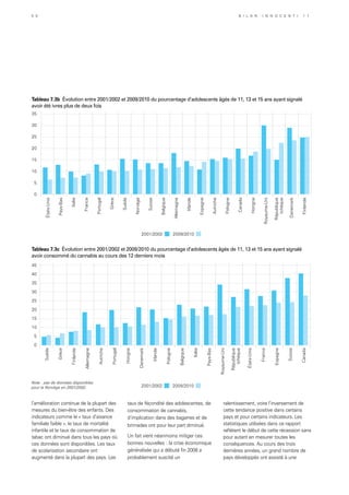 2001/2002 2009/2010
0
5
10
15
20
25
30
35
40
45
Suède
Grèce
Finlande
Allemagne
Autriche
Portugal
Hongrie
Danemark
Irlande
Pologne
Belgique
Italie
Pays-Bas
Royaume-Uni
République
tchèque
États-Unis
France
Espagne
Suisse
Canada
Tableau 7.3c Évolution entre 2001/2002 et 2009/2010 du pourcentage d’adolescents âgés de 11, 13 et 15 ans ayant signalé
avoir consommé du cannabis au cours des 12 derniers mois
Note : pas de données disponibles
pour la Norvège en 2001/2002.
Tableau 7.3b Évolution entre 2001/2002 et 2009/2010 du pourcentage d’adolescents âgés de 11, 13 et 15 ans ayant signalé
avoir été ivres plus de deux fois
2001/2002 2009/2010
0
5
10
15
20
25
30
35
États-Unis
Pays-Bas
Italie
France
Portugal
Grèce
Suède
Norvège
Suisse
Belgique
Allemagne
Irlande
Espagne
Autriche
Pologne
Canada
Hongrie
Royaume-Uni
République
tchèque
Danemark
Finlande
l’amélioration continue de la plupart des
mesures du bien-être des enfants. Des
indicateurs comme le « taux d’aisance
familiale faible », le taux de mortalité
infantile et le taux de consommation de
tabac ont diminué dans tous les pays où
ces données sont disponibles. Les taux
de scolarisation secondaire ont
augmenté dans la plupart des pays. Les
taux de fécondité des adolescentes, de
consommation de cannabis,
d’implication dans des bagarres et de
brimades ont pour leur part diminué.
Un fait vient néanmoins mitiger ces
bonnes nouvelles : la crise économique
généralisée qui a débuté fin 2008 a
probablement suscité un
ralentissement, voire l’inversement de
cette tendance positive dans certains
pays et pour certains indicateurs. Les
statistiques utilisées dans ce rapport
reflètent le début de cette récession sans
pour autant en mesurer toutes les
conséquences. Au cours des trois
dernières années, un grand nombre de
pays développés ont assisté à une
5 0 B i l a n I n n o c e n t i 1 1
 