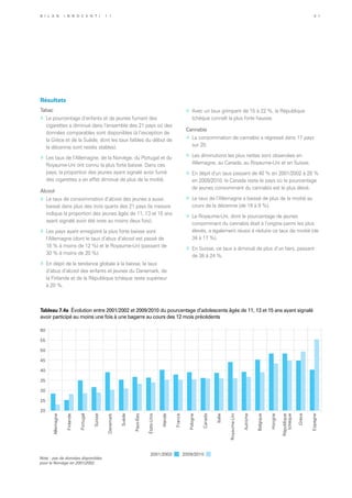 Résultats
Tabac
»	 Le pourcentage d’enfants et de jeunes fumant des
cigarettes a diminué dans l’ensemble des 21 pays où des
données comparables sont disponibles (à l’exception de
la Grèce et de la Suède, dont les taux faibles du début de
la décennie sont restés stables).
»	 Les taux de l’Allemagne, de la Norvège, du Portugal et du
Royaume-Uni ont connu la plus forte baisse. Dans ces
pays, la proportion des jeunes ayant signalé avoir fumé
des cigarettes a en effet diminué de plus de la moitié.
Alcool
»	 Le taux de consommation d’alcool des jeunes a aussi
baissé dans plus des trois quarts des 21 pays (la mesure
indique la proportion des jeunes âgés de 11, 13 et 15 ans
ayant signalé avoir été ivres au moins deux fois).
»	 Les pays ayant enregistré la plus forte baisse sont
l’Allemagne (dont le taux d’abus d’alcool est passé de
18 % à moins de 12 %) et le Royaume-Uni (passant de
30 % à moins de 20 %).
»	 En dépit de la tendance globale à la baisse, le taux
d’abus d’alcool des enfants et jeunes du Danemark, de
la Finlande et de la République tchèque reste supérieur
à 20 %.
2001/2002 2009/2010
20
25
30
35
40
45
50
55
60
Allemagne
Finlande
Portugal
Suisse
Danemark
Suède
Pays-Bas
États-Unis
Irlande
France
Pologne
Canada
Italie
Royaume-Uni
Autriche
Belgique
Hongrie
République
tchèque
Grèce
Espagne
Tableau 7.4a Évolution entre 2001/2002 et 2009/2010 du pourcentage d’adolescents âgés de 11, 13 et 15 ans ayant signalé
avoir participé au moins une fois à une bagarre au cours des 12 mois précédents
»	 Avec un taux grimpant de 15 à 22 %, la République
tchèque connaît la plus forte hausse.
Cannabis
»	 La consommation de cannabis a régressé dans 17 pays
sur 20.
»	 Les diminutions les plus nettes sont observées en
Allemagne, au Canada, au Royaume-Uni et en Suisse.
»	 En dépit d’un taux passant de 40 % en 2001/2002 à 28 %
en 2009/2010, le Canada reste le pays où le pourcentage
de jeunes consommant du cannabis est le plus élevé.
»	 Le taux de l’Allemagne a baissé de plus de la moitié au
cours de la décennie (de 19 à 9 %).
»	 Le Royaume-Uni, dont le pourcentage de jeunes
consommant du cannabis était à l’origine parmi les plus
élevés, a également réussi à réduire ce taux de moitié (de
34 à 17 %).
»	 En Suisse, ce taux a diminué de plus d’un tiers, passant
de 38 à 24 %.
Note : pas de données disponibles
pour la Norvège en 2001/2002.
B i l a n I n n o c e n t i 1 1 5 1
 