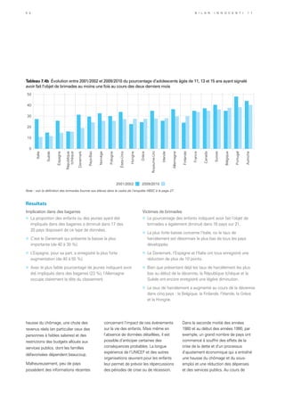 concernant l’impact de ces événements
sur la vie des enfants. Mais même en
l’absence de données détaillées, il est
possible d’anticiper certaines des
conséquences probables. La longue
expérience de l’UNICEF et des autres
organisations œuvrant pour les enfants
leur permet de prévoir les répercussions
des périodes de crise ou de récession.
Dans la seconde moitié des années
1980 et au début des années 1990, par
exemple, un grand nombre de pays ont
commencé à souffrir des effets de la
crise de la dette et d’un processus
d’ajustement économique qui a entraîné
une hausse du chômage et du sous-
emploi et une réduction des dépenses
et des services publics. Au cours de
hausse du chômage, une chute des
revenus réels (en particulier ceux des
personnes à faibles salaires) et des
restrictions des budgets alloués aux
services publics, dont les familles
défavorisées dépendent beaucoup.
Malheureusement, peu de pays
possèdent des informations récentes
2001/2002 2009/2010
0
10
20
30
40
50
Italie
Suède
Espagne
République
tchèque
Danemark
Pays-Bas
Norvège
Pologne
États-Unis
Hongrie
Grèce
Royaume-Uni
Irlande
Allemagne
Finlande
France
Canada
Suisse
Belgique
Portugal
Autriche
Tableau 7.4b Évolution entre 2001/2002 et 2009/2010 du pourcentage d’adolescents âgés de 11, 13 et 15 ans ayant signalé
avoir fait l’objet de brimades au moins une fois au cours des deux derniers mois
Note : voir la définition des brimades fournie aux élèves dans le cadre de l’enquête HBSC à la page 27.
Résultats
Implication dans des bagarres
»	 La proportion des enfants ou des jeunes ayant été
impliqués dans des bagarres a diminué dans 17 des
20 pays disposant de ce type de données.
»	 C’est le Danemark qui présente la baisse la plus
importante (de 40 à 30 %).
»	 L’Espagne, pour sa part, a enregistré la plus forte
augmentation (de 40 à 55 %).
»	 Avec le plus faible pourcentage de jeunes indiquant avoir
été impliqués dans des bagarres (23 %), l’Allemagne
occupe clairement la tête du classement.
Victimes de brimades
»	 Le pourcentage des enfants indiquant avoir fait l’objet de
brimades a également diminué dans 16 pays sur 21.
»	 La plus forte baisse concerne l’Italie, où le taux de
harcèlement est désormais le plus bas de tous les pays
développés.
»	 Le Danemark, l’Espagne et l’Italie ont tous enregistré une
réduction de plus de 10 points.
»	 Bien que présentant déjà les taux de harcèlement les plus
bas au début de la décennie, la République tchèque et la
Suède ont encore enregistré une légère diminution.
»	 Le taux de harcèlement a augmenté au cours de la décennie
dans cinq pays : la Belgique, la Finlande, l’Irlande, la Grèce
et la Hongrie.
5 2 B i l a n I n n o c e n t i 1 1
 