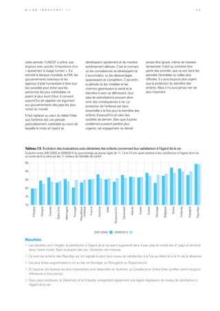 2001/2002 2009/2010
70
75
80
85
90
95
Pologne
Hongrie
Canada
États-Unis
Allemagne
Portugal
République
tchèque
France
Autriche
Italie
Royaume-Uni
Danemark
Irlande
Suède
Suisse
Norvège
Belgique
Grèce
Finlande
Espagne
Pays-Bas
Résultats
»	 Les résultats sont mitigés, la satisfaction à l’égard de la vie ayant augmenté dans à peu près la moitié des 21 pays et diminué
dans l’autre moitié. Dans la plupart des cas, l’évolution est mineure.
»	 Ce sont les enfants des Pays-Bas qui ont signalé le plus haut niveau de satisfaction à la fois au début et à la fin de la décennie.
»	 Les plus fortes augmentations ont eu lieu en Norvège, au Portugal et au Royaume-Uni.
»	 À l’opposé, les baisses les plus importantes sont observées en Autriche, au Canada et en Grèce (bien qu’elles soient toujours
inférieures à trois points).
»	 Deux pays nordiques, le Danemark et la Finlande, enregistrent également une légère régression du niveau de satisfaction à
l’égard de la vie.
Tableau 7.5 Évolution des évaluations auto-déclarées des enfants concernant leur satisfaction à l’égard de la vie
Évolution entre 2001/2002 et 2009/2010 du pourcentage de jeunes âgés de 11, 13 et 15 ans ayant attribué à leur satisfaction à l’égard de la vie
un score de 6 ou plus sur les 11 niveaux de l’échelle de Cantril
cette période, l’UNICEF a prôné, pas
toujours avec succès, l’importance d’un
« ajustement à visage humain ». Il a
exhorté la Banque mondiale, le FMI, les
gouvernements nationaux et les
agences d’aide humanitaire à faire tout
leur possible pour éviter que les
personnes les plus vulnérables ne
paient le plus lourd tribut. Il convient
aujourd’hui de rappeler cet argument
aux gouvernements des pays les plus
riches du monde.
Il faut replacer au cœur du débat l’idée
que l’enfance est une période
particulièrement vulnérable au cours de
laquelle le corps et l’esprit se
développent rapidement et de manière
extrêmement délicate. C’est le moment
où les compétences se développent et
s’accumulent, où les désavantages
apparaissent et s’amplifient. C’est enfin
la période où les modèles et les
chemins garantissant la santé et le
bien-être à venir se définissent, tout
type de perturbations pouvant alors
avoir des conséquences à vie. La
protection de l’enfance est donc
essentielle à la fois pour le bien-être des
enfants d’aujourd’hui et celui des
sociétés de demain. Bien que d’autres
problèmes puissent paraître plus
urgents, cet engagement ne devrait
jamais être ignoré, même de manière
temporaire. Il doit au contraire faire
partie des priorités, que ce soit dans les
périodes favorables ou celles plus
difficiles. Il y aura toujours plus urgent
que la protection du bien-être des
enfants. Mais il n’y aura jamais rien de
plus important.
B i l a n I n n o c e n t i 1 1 5 3
 