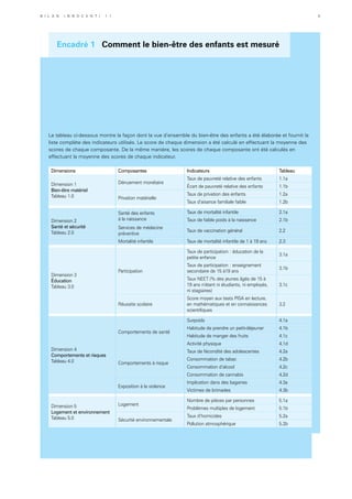 Encadré 1 Comment le bien-être des enfants est mesuré
Le tableau ci-dessous montre la façon dont la vue d’ensemble du bien-être des enfants a été élaborée et fournit la
liste complète des indicateurs utilisés. Le score de chaque dimension a été calculé en effectuant la moyenne des
scores de chaque composante. De la même manière, les scores de chaque composante ont été calculés en
effectuant la moyenne des scores de chaque indicateur.
Dimensions Composantes Indicateurs Tableau
Dimension 1
Bien-être matériel
Tableau 1.0
Dénuement monétaire
Taux de pauvreté relative des enfants 1.1a
Écart de pauvreté relative des enfants 1.1b
Privation matérielle
Taux de privation des enfants 1.2a
Taux d’aisance familiale faible 1.2b
Dimension 2
Santé et sécurité
Tableau 2.0
Santé des enfants
à la naissance
Taux de mortalité infantile 2.1a
Taux de faible poids à la naissance 2.1b
Services de médecine
préventive
Taux de vaccination général 2.2
Mortalité infantile Taux de mortalité infantile de 1 à 19 ans 2.3
Dimension 3
Éducation
Tableau 3.0
Participation
Taux de participation : éducation de la
petite enfance
3.1a
Taux de participation : enseignement
secondaire de 15 à19 ans
3.1b
Taux NEET (% des jeunes âgés de 15 à
19 ans n’étant ni étudiants, ni employés,
ni stagiaires)
3.1c
Réussite scolaire
Score moyen aux tests PISA en lecture,
en mathématiques et en connaissances
scientifiques
3.2
Dimension 4
Comportements et risques
Tableau 4.0
Comportements de santé
Surpoids 4.1a
Habitude de prendre un petit-déjeuner 4.1b
Habitude de manger des fruits 4.1c
Activité physique 4.1d
Comportements à risque
Taux de fécondité des adolescentes 4.2a
Consommation de tabac 4.2b
Consommation d’alcool 4.2c
Consommation de cannabis 4.2d
Exposition à la violence
Implication dans des bagarres 4.3a
Victimes de brimades 4.3b
Dimension 5
Logement et environnement
Tableau 5.0
Logement
Nombre de pièces par personnes 5.1a
Problèmes multiples de logement 5.1b
Sécurité environnementale
Taux d’homicides 5.2a
Pollution atmosphérique 5.2b
B i l a n I n n o c e n t i 1 1 5
 