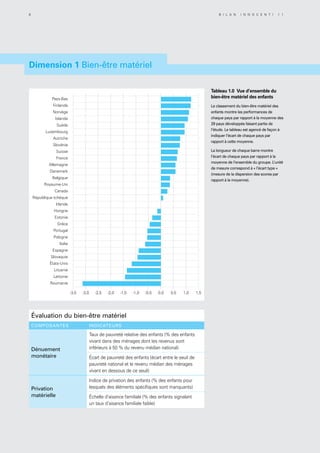 -3,5 -3,0 -2,5 -2,0 -1,5 -1,0 -0,5 0,0 0,5 1,0 1,5
Pays-Bas
Finlande
Norvège
Islande
Suède
Luxembourg
Autriche
Slovénie
Suisse
France
Allemagne
Danemark
Belgique
Royaume-Uni
Canada
République tchèque
Irlande
Hongrie
Estonie
Grèce
Portugal
Pologne
Italie
Espagne
Slovaquie
États-Unis
Lituanie
Lettonie
Roumanie
Évaluation du bien-être matériel
COMPOSANTES INDICATEURS
Dénuement
monétaire
Taux de pauvreté relative des enfants (% des enfants
vivant dans des ménages dont les revenus sont
inférieurs à 50 % du revenu médian national)
Écart de pauvreté des enfants (écart entre le seuil de
pauvreté national et le revenu médian des ménages
vivant en dessous de ce seuil)
Privation
matérielle
Indice de privation des enfants (% des enfants pour
lesquels des éléments spécifiques sont manquants)
Échelle d’aisance familiale (% des enfants signalant
un taux d’aisance familiale faible)
Tableau 1.0 Vue d’ensemble du
bien-être matériel des enfants
Le classement du bien-être matériel des
enfants montre les performances de
chaque pays par rapport à la moyenne des
29 pays développés faisant partie de
l’étude. Le tableau est agencé de façon à
indiquer l’écart de chaque pays par
rapport à cette moyenne.
La longueur de chaque barre montre
l’écart de chaque pays par rapport à la
moyenne de l’ensemble du groupe. L’unité
de mesure correspond à « l’écart type »
(mesure de la dispersion des scores par
rapport à la moyenne).
Dimension 1 Bien-être matériel
6 B i l a n I n n o c e n t i 1 1
 