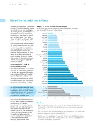 Le tableau ci-contre (tableau 1.0) présente
une vue d’ensemble du bien-être matériel
des enfants dans les pays développés.
De manière générale, on retiendra que le
plus haut niveau de bien-être matériel
correspond aux Pays-Bas et aux quatre
pays nordiques et que le plus faible
niveau correspond aux États-Unis et à la
Lettonie, la Lituanie et la Roumanie.
Deux composantes du bien-être matériel
ont été retenues pour obtenir cette vue
d’ensemble : la pauvreté relative des
revenus et la privation matérielle. Dans
le rapport précédent de cette série
(Bilan 10)iv
, les points forts et les points
faibles de ces deux mesures ont fait
l’objet d’un débat démontrant qu’elles
étaient toutes les deux nécessaires pour
obtenir une vision globale du bien-être
matériel des enfants.
Pauvreté relative : taux de
pauvreté des enfants
Deux indicateurs distincts ont été utilisés
pour mesurer le dénuement monétaire.
Il s’agit du taux de pauvreté relative des
enfants (tableau 1.1a) et de l’« écart de
pauvreté des enfants » (tableau 1.1b).
Le taux de pauvreté relative des enfants
montre la proportion dans chaque pays
des enfants vivant dans des ménages
0 5 10 15 20 25
Finlande
Pays-Bas
Danemark
Islande
Norvège
Slovénie
Suède
Autriche
Irlande
Suisse
Allemagne
France
République tchèque
Royaume-Uni
Hongrie
Belgique
Luxembourg
Estonie
Slovaquie
Pologne
Canada
Portugal
Grèce
Italie
Lituanie
Espagne
Lettonie
États-Unis
Roumanie
Chypre
Malte
Australie
Nouvelle-Zélande
Japon
Bulgarie
Bien-être matériel des enfants
Tableau 1.1a Taux de pauvreté relative des enfants
(% des enfants âgés de 0 à 17 ans vivant au sein de ménages dont les revenus
sont inférieurs à 50 % du revenu médian national)
Les pays représentés par des barres grises
n’ont pas été inclus dans les tableaux de
classement ou dans le classement général
du bien-être des enfants car ils ne disposent
de données que pour moins de 75 % du
nombre total des indicateurs utilisés.
Résultats
»	 La Finlande est le seul pays dont le taux de pauvreté relative des enfants est
inférieur à 5 %. Elle est en tête du tableau avec une nette avance de plus de
deux points.
»	 Les pays figurant dans la moitié supérieure du classement ont tous des taux de
pauvreté relative des enfants inférieurs à 10 %.
»	 Quatre pays d’Europe du Sud (l’Espagne, la Grèce, l’Italie et le Portugal) ont un
taux de pauvreté relative des enfants supérieur à 15 % (ainsi que les États-Unis,
la Lettonie, la Lituanie et la Roumanie).
dont le revenu disponible est inférieur à
50 % du revenu médian national (revenu
calculé une fois les impôts et
prestations pris en compte et ajusté en
fonction de la taille et de la composition
de la famille). Cette définition de la
pauvreté infantile est celle utilisée par la
majorité des pays développés dans le
monde. Pour simplifier, le taux de
pauvreté relative montre la proportion
d’enfants largement exclus des
avantages et opportunités que la
B i l a n I n n o c e n t i 1 1 7
 