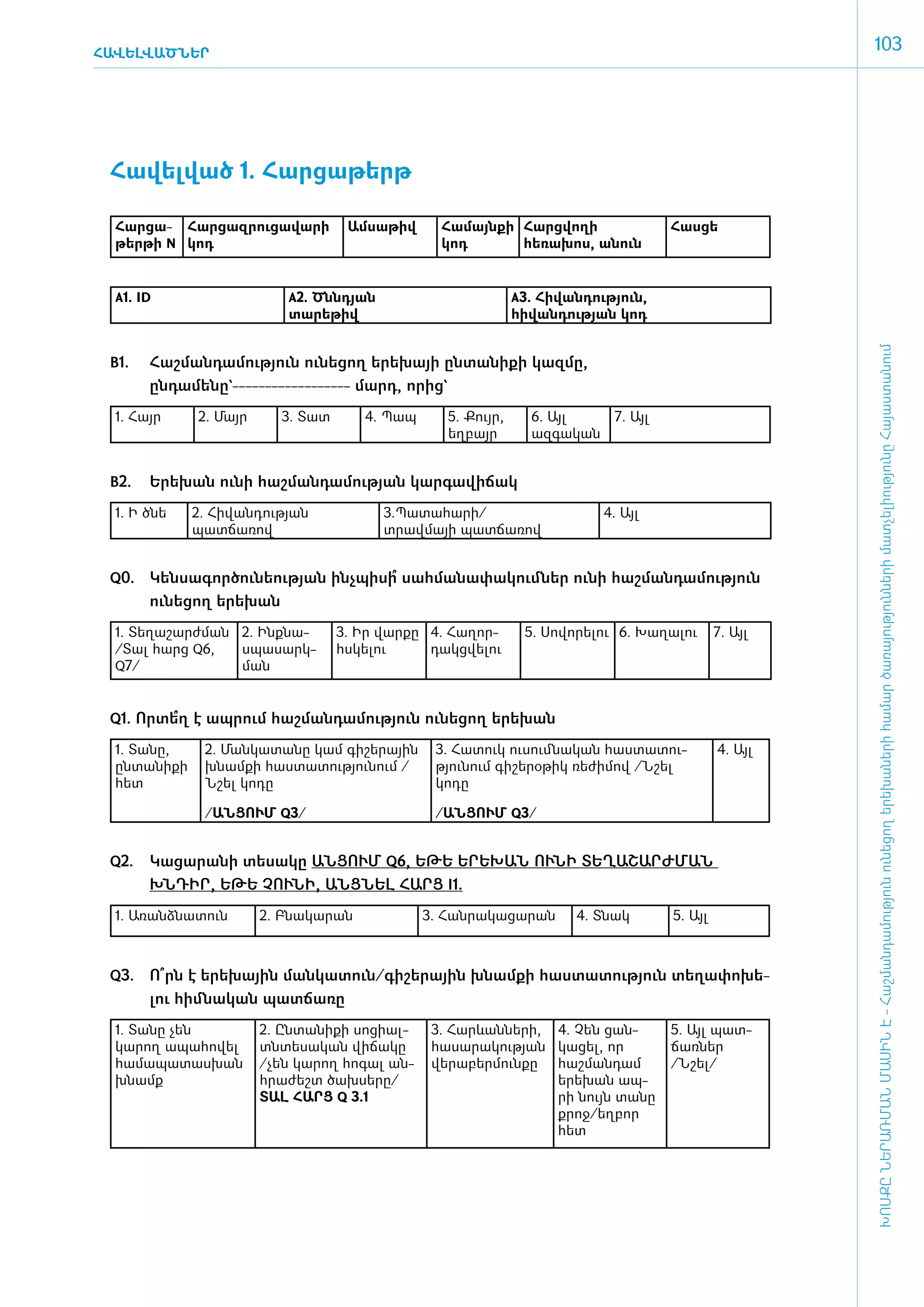 ՀԱՎԵԼՎԱԾՆԵՐ
                                                                                                               103




 ­Հա­վել­ված 1. Հար­ցա­թերթ

  Հար­ցա­ Հար­ցազ­րու­ցա­վա­րի         Ամ­սա­թիվ      Հա­մայն­քի Հարց­վո­ղի                 Հաս­ցե
  թեր­թի N կոդ                                        կոդ        հեռախոս, ա­նուն


  A1. ID                      A2. Ծնն­դյան                         A3. Հի­վան­դու­թյուն,
                              տա­րե­թիվ                            հի­վան­դու­թյան կոդ




                                                                                                               ԽՈՍՔԸ ՆԵՐԱՌՄԱՆ ՄԱՍԻՆ Է - ­Հաշ­ման­դա­մություն ու­նե­ցող ե­րե­խա­նե­րի հա­մար ծա­ռայություն­նե­րի մատ­չե­լի­ությու­նը Հայաս­տա­նում
 B1.		   Հաշ­ման­դա­մու­թյուն ունե­ցող ե­րե­խայի ըն­տա­նի­քի կազ­մը,
         ըն­դա­մե­նը`------------------ մարդ, ո­րից`
  1. Հայր       2. Մայր      3. Տատ        4. Պապ      5. Քույր,      6. Այլ       7. Այլ
                                                       եղ­բայր        ազ­գա­կան


 B2.		   Ե­րե­խան ունի հաշ­ման­դա­մու­թյան կար­գա­վի­ճակ
  1. Ի ծնե      2. Հի­վան­դու­թյան           3.Պա­տա­հա­րի/                       4. Այլ
                պատ­ճա­ռով                   տ­րավ­մայի պատ­ճա­ռով


 Q0.	 Կեն­սա­գոր­ծու­նե­ու­թյան ի­նչ­պի­սի սահ­մա­նա­փա­կում ­ներ ունի հաշ­ման­դա­մու­թյուն
                                          ՞
      ունե­ցող ե­րե­խան
  1. Տե­ղա­շարժ­ման 2. Ի­նք­նա­       3. Իր վար­ ը 4. Հա­ղոր­
                                                ք                    5. Սո­վո­րե­լու 6. Խա­ղա­լու     7. Այլ
  /­ ալ հարց Q6,
    Տ               ս­պա­սարկ­        հս­կե­լու    դակց­վե­լու
  Q7/               ման


 Q1. Որ­տե է ապ­րում հաշ­ման­դա­մու­թյուն ունե­ցող ե­րե­խան
          ՞ղ
  1. Տա­նը,       2. Ման­կա­տա­նը կամ գի­շե­րային    3. Հա­տուկ ուսում ­նա­կան հաս­տա­տու­            4. Այլ
  ըն­տա­նի­քի     խնամ­քի հաս­տա­տու­թյու­նում /     թյու­նում գի­շե­րօ­թիկ ռե­ժի­մով /Ն­շել
  հետ             Ն­շել կո­դը                        կոդը

                  /ԱՆ­ՑՈՒՄ Q3/                       /ԱՆ­ՑՈՒՄ Q3/


 Q2.	    Կա­ցա­րա­նի տե­սա­կը ԱՆ­ՑՈՒՄ Q6, Ե­ԹԵ Ե­ՐԵ­ԽԱՆ ՈՒ­ՆԻ ՏԵ­ՂԱ­ՇԱՐԺ­ՄԱՆ
         ԽՆԴԻՐ, Ե­ Ե ՉՈՒ­ Ի, Ա­ Ց­ ԵԼ ՀԱՐՑ I1.
                   Թ       Ն    Ն Ն
  1. Ա­ռանձ­նա­տուն       2. Բ­նա­կա­րան            3. Հան­րա­կա­ցա­րան      4. Տնակ         5. Այլ



 Q3.	 Ո­՞րն է ե­րե­խային ման­կա­տուն/­գի­շե­րային խնամ­քի հաս­տա­տու­թյուն տե­ղա­փո­խե­
      լու հիմ ­նա­կան պատ­ճա­ռը
  1. Տա­ ը չեն
       ն                  2. Ըն­տա­նի­քի սոցիալ-     3. Հարևան­նե­րի, 4. Չեն ցան­           5. Այլ պատ­
  կարող ա­պա­հո­վել       տն­տե­սա­կան վիճա­կը       հասարա­կու­թյան կա­ցել, որ             ճառ­ներ
  համապատաս­խան           /­ են կա­ ող հոգալ ան­
                           չ      ր                  վերաբեր­մուն­քը հաշ­ման­դամ            /Ն­շել/
  խնամք                   հրա­ժեշտ ծախ­սե­րը/                         ե­րե­խան ապ­
                          ՏԱԼ ՀԱՐՑ Q 3.1                              րի նույն տա­ ը
                                                                                  ն
                                                                      քրոջ/եղ­բոր
                                                                      հետ
 