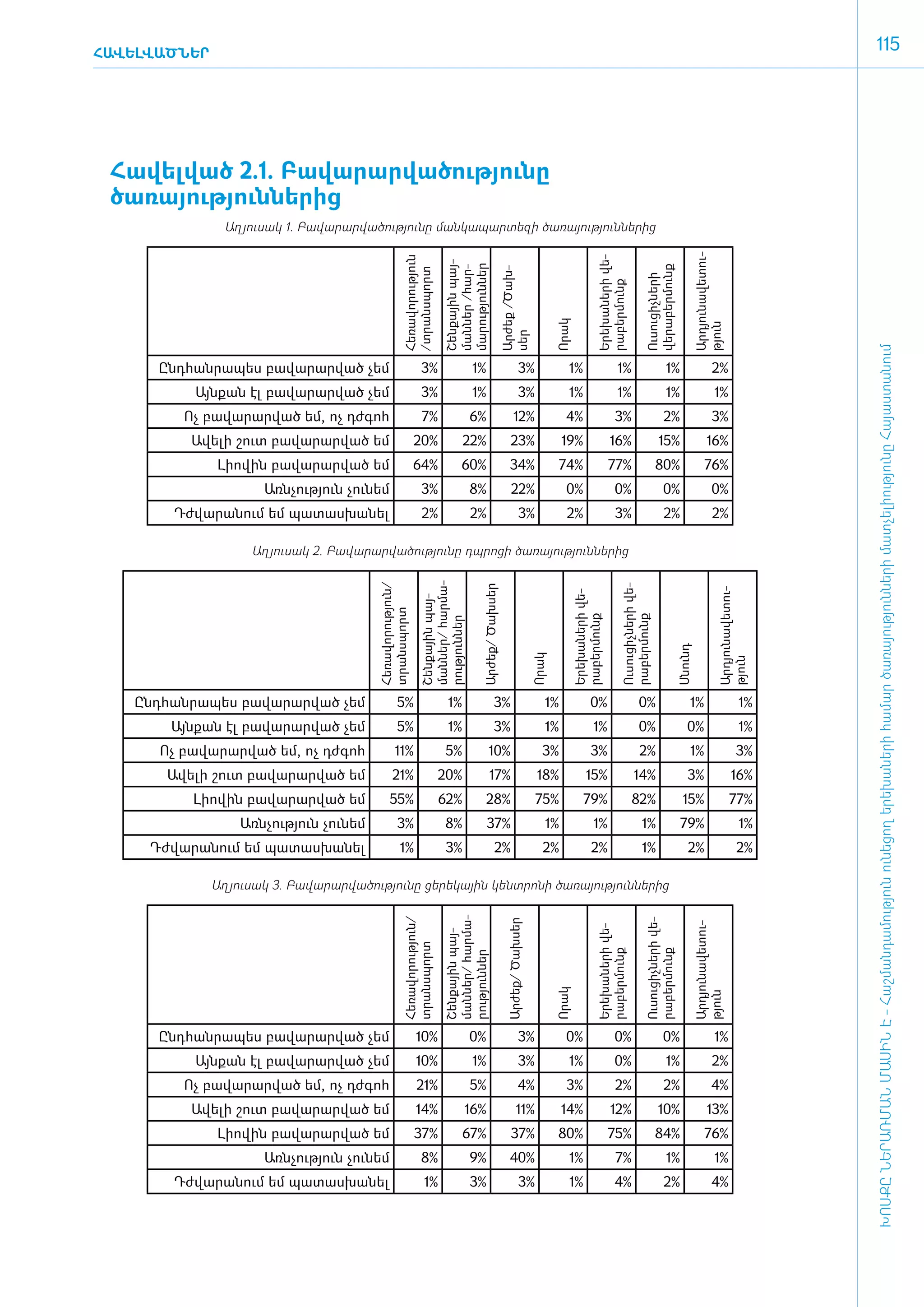 ՀԱՎԵԼՎԱԾՆԵՐ
                                                                                                                                                                                                                                                                      115




 ­Հա­վել­ված 2.1. Բա­վա­րար­վա­ծու­թյու­նը
  ծա­ռա­յու­թյուն­նե­րից­
                  Ա­ղ յու­սակ 1. Բա­վա­րար­վա­ծու­թյու­նը ման­կա­պար­տե­զի ծա­ռա­յու­թյուն­նե­րից




                                                                                                                                                                                                                                   Ար­դյու­նա­վե­տու­
                                                              Հե­ռա­վո­րու­թյուն




                                                                                                                                                                     Ե­րե­խա­նե­րի վե­
                                                                                    Շեն­քային պայ­

                                                                                    մա­րու­թյուն­ներ




                                                                                                                                                                                                  վե­րա­բեր­մունք
                                                                                    ման­ներ /­հար­


                                                                                                                   Ար­ժեք /­Ծախ­
                                                              /տ­րանս­պորտ




                                                                                                                                                                                                  Ու­սու­ցիչ­նե­րի
                                                                                                                                                                     րա­բեր­մունք
      




                                                                                                                                                Ո­րակ




                                                                                                                                                                                                                                   թյուն
                                                                                                                   սեր




                                                                                                                                                                                                                                                                      ԽՈՍՔԸ ՆԵՐԱՌՄԱՆ ՄԱՍԻՆ Է - ­Հաշ­ման­դա­մություն ու­նե­ցող ե­րե­խա­նե­րի հա­մար ծա­ռայություն­նե­րի մատ­չե­լի­ությու­նը Հայաս­տա­նում
         Ընդ­հան­րա­պես բա­վա­րար­ված չեմ                                3%                  1%                                 3%                  1%                          1%                             1%                            2%
              Այն­քան էլ բա­վա­րար­ված չեմ                               3%                  1%                                 3%                  1%                          1%                             1%                              1%
            Ոչ բա­ արար­ ած եմ, ոչ դժ­ ոհ
                 վ     վ             գ                                   7%                 6%                             12%                     4%                          3%                             2%                             3%
             Ա­վե­լի շուտ բա­վա­րար­ված եմ                           20%                  22%                            23%                     19%                        16%                           15%                             16%
                 Լի­ո­վին բա­վա­րար­ված եմ                           64%                  60%                           34%                      74%                        77%                          80%                             76%
                         Առն­չու­թյուն չու­նեմ                           3%                 8%                           22%                       0%                          0%                            0%                              0%
           Դժ­վա­րա­նում եմ պա­տաս­խա­նել                                2%                  2%                                 3%                 2%                          3%                             2%                             2%

                       Ա­ղ յու­սակ 2. Բա­վա­րար­վա­ծու­թյու­նը դպրոցի ծա­ռա­յու­թյուն­նե­րից
                                                                        ման­ներ/ հար­մա­
                                               Հե­ռա­վո­րու­թյուն/




                                                                                                                                                                                  Ու­սու­ցիչ­նե­րի վե­
                                                                                                 Ար­ժեք/ Ծախ­սեր




                                                                                                                                                                                                                                                 Ար­դյու­նա­վե­տու­
                                                                                                                                                        Ե­րե­խա­նե­րի վե­
                                                                        Շեն­քային պայ­
                                               տրանս­պորտ




                                                                                                                                                        րա­բեր­մունք


                                                                                                                                                                                  րա­բեր­մունք
                                                                        րու­թյուն­ներ




                                                                                                                                                                                                                         Ս­նունդ
                                                                                                                                        Ո­րակ




                                                                                                                                                                                                                                                 թյուն
                      




   Ընդ­հան­րա­պես բավարարված չեմ                          5%                         1%                    3%                               1%                   0%                          0%                                1%                            1%
          Այն­քան էլ բա­վա­րար­ված չեմ                    5%                         1%                    3%                               1%                     1%                        0%                              0%                              1%
         Ոչ բավարարված եմ, ոչ դժգոհ                     11%                         5%                10%                                  3%                     3%                          2%                               1%                          3%
          Ա­վե­լի շուտ բա­վա­րար­ված եմ                21%                          20%               17%                                18%                   15%                        14%                                3%                         16%
             Լի­ո­վին բա­վա­րար­ված եմ               55%                            62%            28%                                   75%                 79%                         82%                               15%                          77%
                     Առն­չու­թյուն չու­նեմ                3%                        8%              37%                                     1%                     1%                          1%                         79%                                1%
     Դժ­վա­րա­նում եմ պատասխանել                            1%                      3%                     2%                              2%                     2%                           1%                             2%                            2%

                Ա­ղ յու­սակ 3. Բա­վա­րար­վա­ծու­թյու­նը ցե­րե­կային կենտ­րո­նի ծա­ռա­յու­թյուն­նե­րից
                                                                                    ման­ներ/ հար­մա­
                                                              Հե­ռա­վո­րու­թյուն/




                                                                                                                                                                                                  Ու­սու­ցիչ­նե­րի վե­
                                                                                                                      Ար­ժեք/ Ծախ­սեր




                                                                                                                                                                                                                                   Ար­դյու­նա­վե­տու­
                                                                                                                                                                     Ե­րե­խա­նե­րի վե­
                                                                                    Շեն­քային պայ­
                                                              տրանս­պորտ




                                                                                                                                                                     րա­բեր­մունք


                                                                                                                                                                                                  րա­բեր­մունք
                                                                                    րու­թյուն­ներ




                                                                                                                                                Ո­րակ




                                                                                                                                                                                                                                   թյուն
                          




         Ընդ­հան­րա­պես բա­վա­րար­ված չեմ                            10%                    0%                                  3%                 0%                         0%                             0%                                1%
              Այն­քան էլ բա­վա­րար­ված չեմ                           10%                     1%                                 3%                  1%                        0%                               1%                            2%
            Ոչ բավարարված եմ, ոչ դժ­ ոհ
                                   գ                                  21%                    5%                                4%                  3%                          2%                             2%                             4%
             Ա­վե­լի շուտ բա­վա­րար­ված եմ                           14%                   16%                                11%                14%                        12%                           10%                             13%
                 Լի­ո­վին բա­վա­րար­ված եմ                           37%                  67%                            37%                    80%                         75%                          84%                             76%
                         Առն­չու­թյուն չու­նեմ                           8%                 9%                          40%                         1%                         7%                              1%                              1%
           Դժ­վա­րա­նում եմ պա­տաս­խա­նել                                  1%                3%                                 3%                  1%                        4%                              2%                             4%
 