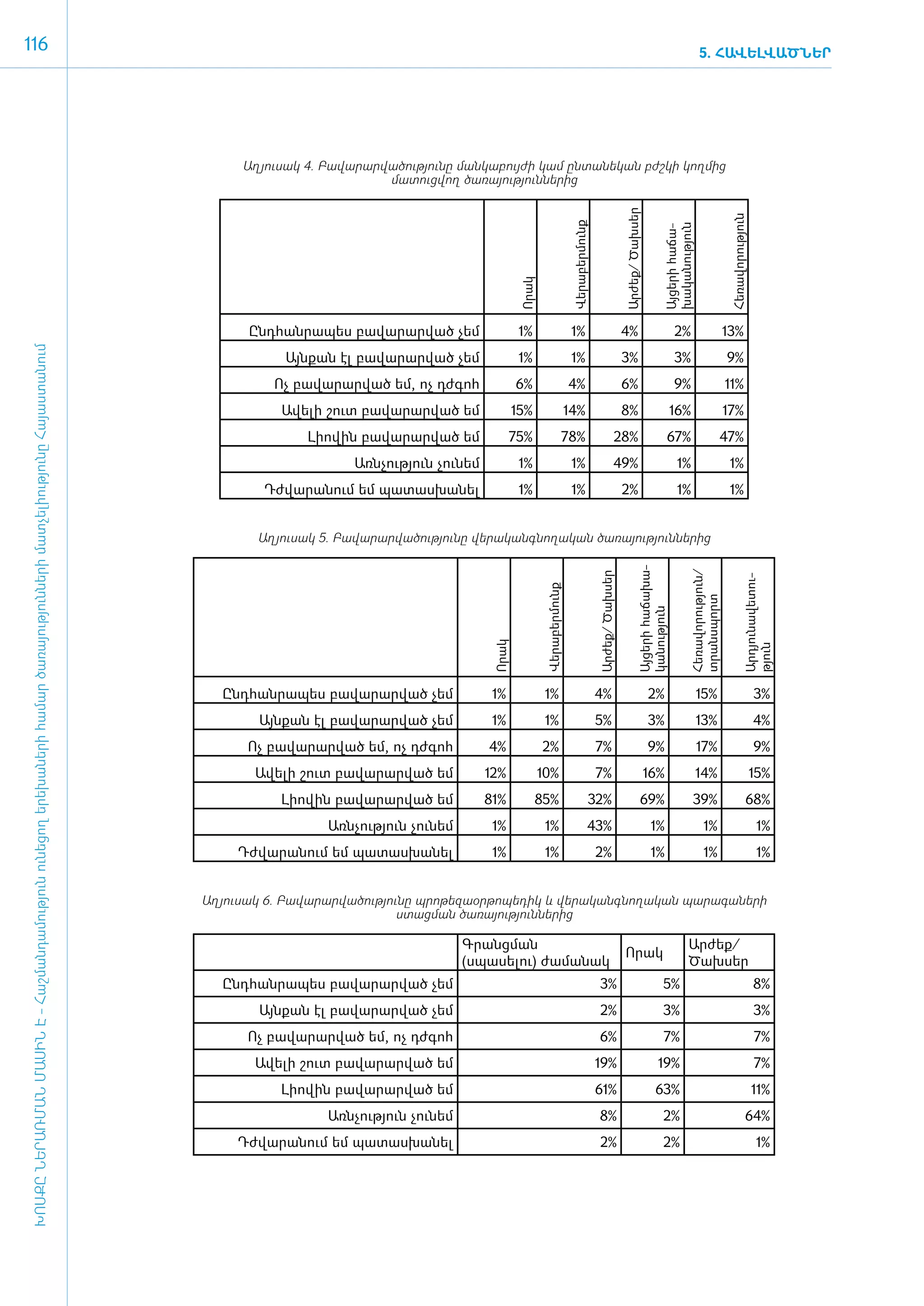116                                                                                                                                                                                                                                                                                                           5. ՀԱՎԵԼՎԱԾՆԵՐ




                                                                                                                                            Ա­ղ յու­սակ 4. Բա­վա­րար­վա­ծու­թյու­նը ման­կա­բույ­ժի կամ ըն­տա­նե­կան բժշ­կի կող­մից
                                                                                                                                                                      մա­տուց­վող ծառայություններից




                                                                                                                                                                                                                                                                  Ար­ժեք/ Ծախ­սեր




                                                                                                                                                                                                                                                                                                                                Հեռավորություն
                                                                                                                                                                                                                              Վե­րա­բեր­մունք




                                                                                                                                                                                                                                                                                            խա­կա­նու­թյուն
                                                                                                                                                                                                                                                                                            Այ­ցե­րի հա­ճա­
                                                                                                                                                                                                  Ո­րակ
                                                                                                                                                                                     
                                                                                                                                             Ընդ­հան­րա­պես բա­վա­րար­ված չեմ                     1%                          1%                                  4%                              2%                           13%
ԽՈՍՔԸ ՆԵՐԱՌՄԱՆ ՄԱՍԻՆ Է - ­Հաշ­ման­դա­մություն ու­նե­ցող ե­րե­խա­նե­րի հա­մար ծա­ռայություն­նե­րի մատ­չե­լի­ությու­նը Հայաս­տա­նում




                                                                                                                                                   Այն­քան էլ բա­վա­րար­ված չեմ                   1%                          1%                                  3%                              3%                           9%
                                                                                                                                                 Ոչ բավարարված եմ, ոչ դժ­ ոհ
                                                                                                                                                                        գ                        6%                          4%                                   6%                              9%                           11%
                                                                                                                                                   Ա­վե­լի շուտ բա­վա­րար­ված եմ                 15%                         14%                                  8%                              16%                          17%
                                                                                                                                                       Լի­ո­վին բա­վա­րար­ված եմ              75%                       78%                                  28%                              67%                          47%
                                                                                                                                                               Առն­չու­թյուն չու­նեմ              1%                          1%                             49%                                   1%                           1%
                                                                                                                                               Դժ­վա­րա­նում եմ պա­տաս­խա­նել                     1%                          1%                                  2%                               1%                           1%


                                                                                                                                              Ա­ղ յու­սակ 5. Բա­վա­րար­վա­ծու­թյու­նը վե­րա­կանգ­նո­ղա­կան ծա­ռա­յու­թյուն­նե­րից




                                                                                                                                                                                                                                                                             Այ­ցե­րի հա­ճա­խա­



                                                                                                                                                                                                                                                                                                         Հե­ռա­վո­րու­թյուն/
                                                                                                                                                                                                                                                Ար­ժեք/ Ծախ­սեր




                                                                                                                                                                                                                                                                                                                                          Ար­դյու­նա­վե­տու­
                                                                                                                                                                                                           Վե­րա­բեր­մունք




                                                                                                                                                                                                                                                                                                         տրանս­պորտ
                                                                                                                                                                                                                                                                             կա­նու­թյուն
                                                                                                                                                                                         Ո­րակ




                                                                                                                                                                                                                                                                                                                                          թյուն
                                                                                                                                                                                




                                                                                                                                         Ընդ­հան­րա­պես բա­վա­րար­ված չեմ                1%                1%                                   4%                                  2%                        15%                                3%
                                                                                                                                               Այն­քան էլ բա­վա­րար­ված չեմ              1%                1%                                   5%                                  3%                        13%                                4%
                                                                                                                                             Ոչ բավարարված եմ, ոչ դժ­ ոհ
                                                                                                                                                                    գ                   4%                2%                                    7%                                  9%                        17%                                9%
                                                                                                                                              Ա­վե­լի շուտ բա­վա­րար­ված եմ             12%               10%                                   7%                                  16%                       14%                                15%
                                                                                                                                                  Լի­ո­վին բա­վա­րար­ված եմ             81%            85%                                  32%                                69%                        39%                               68%
                                                                                                                                                           Առն­չու­թյուն չու­նեմ         1%                1%                              43%                                       1%                          1%                               1%
                                                                                                                                           Դժ­վա­րա­նում եմ պա­տաս­խա­նել                1%                1%                                   2%                                   1%                          1%                               1%


                                                                                                                                     Ա­ղ յու­սակ 6. Բա­վա­րար­վա­ծու­թյու­նը պրո­թե­զաօր­թո­պե­դիկ և վե­րա­կանգ­նո­ղա­կան պա­րա­գա­նե­րի
                                                                                                                                                                         ստաց­ման ծառա­յու­թյուն­նե­րից

                                                                                                                                                                                   Գ­րանց­ման                                                                                                           Ար­ժեք/
                                                                                                                                                                                                                                                                  Ո­րակ
                                                                                                                                                                                   (ս­պա­սե­լու) ժամա­նակ                                                                                               Ծախ­սեր
                                                                                                                                         Ընդ­հան­րա­պես բա­վա­րար­ված չեմ                                                                       3%                                          5%                                                   8%
                                                                                                                                               Այն­քան էլ բա­վա­րար­ված չեմ                                                                     2%                                          3%                                                   3%
                                                                                                                                             Ոչ բավարարված եմ, ոչ դժ­ ոհ
                                                                                                                                                                    գ                                                                           6%                                          7%                                                   7%
                                                                                                                                              Ա­վե­լի շուտ բա­վա­րար­ված եմ                                                                     19%                                      19%                                                     7%
                                                                                                                                                  Լի­ո­վին բա­վա­րար­ված եմ                                                                     61%                                    63%                                                       11%
                                                                                                                                                           Առն­չու­թյուն չու­նեմ                                                                8%                                          2%                                              64%
                                                                                                                                           Դժ­վա­րա­նում եմ պա­տաս­խա­նել                                                                       2%                                          2%                                                    1%
 