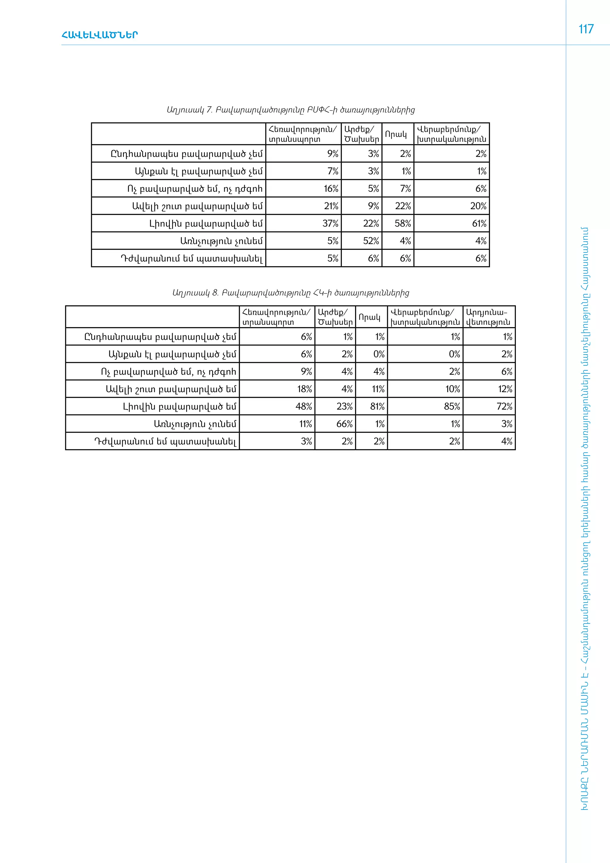 ՀԱՎԵԼՎԱԾՆԵՐ
                                                                                                                          117




                    Ա­ղ յու­սակ 7. ­­­Բա­վա­րար­վա­ծու­թյու­նը ԲՍՓՀ-ի ծա­ռա­յու­թյուն­նե­րից

                                                  Հե­ռա­վո­րու­թյուն/ Ար­ժեք/                  Վե­րա­բեր­մունք/
                                                                              Ո­րակ
                                                  տրանս­պորտ          Ծախ­սեր                  խտ­րա­կա­նու­թյուն
        Ընդ­հան­րա­պես բավարար­ված չեմ                            9%          3%       2%                     2%
             Այն­ ան էլ բավարարված չեմ
                ք                                                 7%          3%        1%                    1%
           Ոչ բավարարված եմ, ոչ դժ­ ոհ
                                  գ                              16%          5%       7%                     6%
            Ա­ ե­ ի շուտ բավարարված եմ
             վ լ                                                 21%          9%      22%                   20%
                Լի­ո­վին բա­վա­րար­ված եմ                        37%         22%      58%                    61%




                                                                                                                          ԽՈՍՔԸ ՆԵՐԱՌՄԱՆ ՄԱՍԻՆ Է - ­Հաշ­ման­դա­մություն ու­նե­ցող ե­րե­խա­նե­րի հա­մար ծա­ռայություն­նե­րի մատ­չե­լի­ությու­նը Հայաս­տա­նում
                        Առն­չու­թյուն չու­նեմ                     5%         52%       4%                     4%
          Դժ­վա­րա­նում եմ պատաս­խա­նել                           5%          6%       6%                     6%


                     Ա­ղ յու­սակ 8. Բա­վա­րար­վա­ծու­թյու­նը ՀԿ-ի ծա­ռա­յու­թյուն­նե­րից

                                          Հե­ռա­վո­րու­թյուն/ Ար­ժեք/                Վե­րա­բեր­մունք/ Ար­դյու­նա­
                                                                      Ո­րակ
                                          տրանս­պորտ          Ծախ­սեր                խտ­րա­կա­նու­թյուն վե­տու­թյուն
   Ընդ­հան­րա­պես բավարար­ված չեմ                          6%          1%       1%                     1%            1%
       Այն­քան էլ բա­վա­րար­ված չեմ                        6%          2%       0%                     0%           2%
      Ոչ բավարարված եմ, ոչ դժ­ ոհ
                             գ                             9%          4%       4%                     2%           6%
       Ա­վե­լի շուտ բա­վա­րար­ված եմ                      18%          4%      11%                    10%           12%
          Լի­ո­վին բա­վա­րար­ված եմ                      48%         23%       81%                    85%           72%
                 Առն­չու­թյուն չու­նեմ                    11%        66%        1%                     1%           3%
    Դժ­վա­րա­նում եմ պա­տաս­խա­նել                         3%          2%       2%                     2%           4%
 