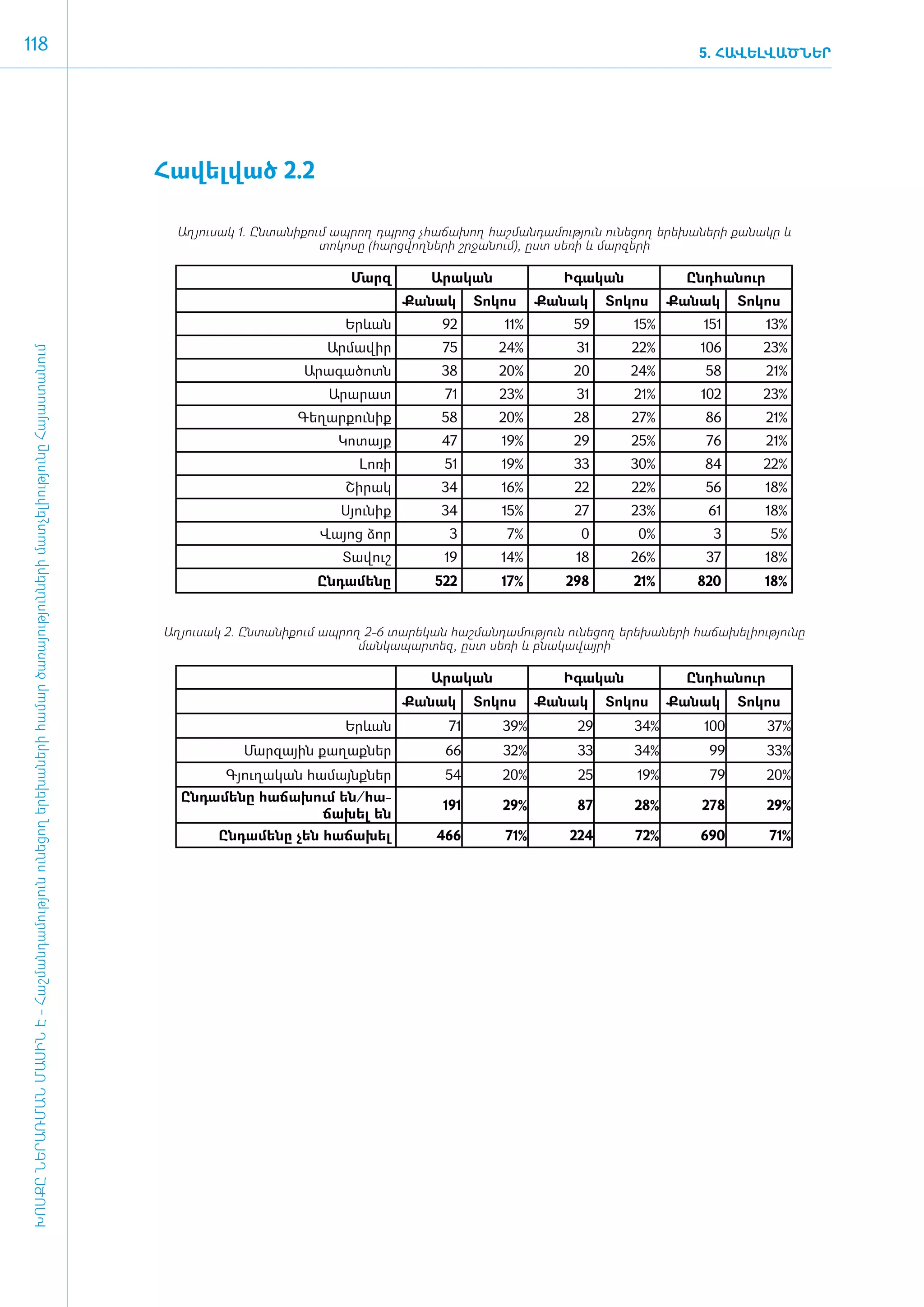 118                                                                                                                                                                                                                                  5. ՀԱՎԵԼՎԱԾՆԵՐ




                                                                                                                                     ­Հա­վել­ված 2.2

                                                                                                                                       Ա­ղ յու­սակ 1. Ըն­տա­նի­քում ապ­րող դպ­րոց չհա­ճա­խող հաշ­ման­դա­մու­թյուն ունե­ցող ե­րե­խա­նե­րի քա­նա­կը և
                                                                                                                                                                  տոկոսը (հարցվողների շրջանում), ը­ տ սե­ ի և մար­ ե­ ի
                                                                                                                                                                                                   ս      ռ          զ ր

                                                                                                                                                                      Մարզ           Ա­րա­կան                Ի­գա­կան              Ընդ­հա­նուր
                                                                                                                                                                                Քա­նակ       Տո­կոս     Քա­նակ       Տո­կոս     Քա­նակ      Տո­կոս
                                                                                                                                                                     Երևան             92         11%          59         15%         151        13%
                                                                                                                                                                  Ար­մա­վիր            75        24%           31        22%          106        23%
ԽՈՍՔԸ ՆԵՐԱՌՄԱՆ ՄԱՍԻՆ Է - ­Հաշ­ման­դա­մություն ու­նե­ցող ե­րե­խա­նե­րի հա­մար ծա­ռայություն­նե­րի մատ­չե­լի­ությու­նը Հայաս­տա­նում




                                                                                                                                                              Ա­րա­գա­ծոտն             38        20%           20        24%           58         21%
                                                                                                                                                                  Ա­րա­րատ             71        23%           31         21%         102        23%
                                                                                                                                                             Գե­ղար­քու­նիք            58        20%           28        27%           86         21%
                                                                                                                                                                    Կո­տայք            47         19%          29        25%           76         21%
                                                                                                                                                                        Լո­ռի          51         19%          33        30%          84         22%
                                                                                                                                                                     Շի­րակ            34         16%          22        22%           56        18%
                                                                                                                                                                     Սյու­նիք          34         15%          27        23%           61        18%
                                                                                                                                                                 Վայոց ձոր              3          7%           0         0%            3         5%
                                                                                                                                                                     Տա­վուշ           19         14%          18        26%           37        18%
                                                                                                                                                                Ընդ­ամենը             522         17%        298          21%        820         18%


                                                                                                                                     Ա­ղ յու­սակ 2. Ըն­տա­նի­քում ապ­րող 2-6 տա­րե­կան հաշ­ման­դա­մու­թյուն ունե­ցող ե­րե­խա­նե­րի հա­ճա­խե­լի­ու­թյու­նը
                                                                                                                                                                        ման­կա­պար­տեզ, ը­ստ սե­ռի և բնա­կա­վայ­րի

                                                                                                                                                                                     Ա­րա­կան                Ի­գա­կան              Ընդ­հա­նուր
                                                                                                                                                                                Քա­նակ       Տո­կոս     Քա­նակ       Տո­կոս     Քա­նակ      Տո­կոս
                                                                                                                                                                     Երևան              71        39%          29         34%         100         37%
                                                                                                                                                   Մար­զային քաղաք­ներ                  66        32%          33         34%          99         33%
                                                                                                                                                Գյու­ղա­կան համայնք­ներ                 54        20%           25        19%          79         20%
                                                                                                                                        Ընդ­ամենը հաճա­խում են/­հա­
                                                                                                                                                                                       191        29%          87         28%         278         29%
                                                                                                                                                         ճա­խել են
                                                                                                                                              Ընդ­ամենը չեն հա­ճա­խել                 466         71%         224         72%         690         71%
 