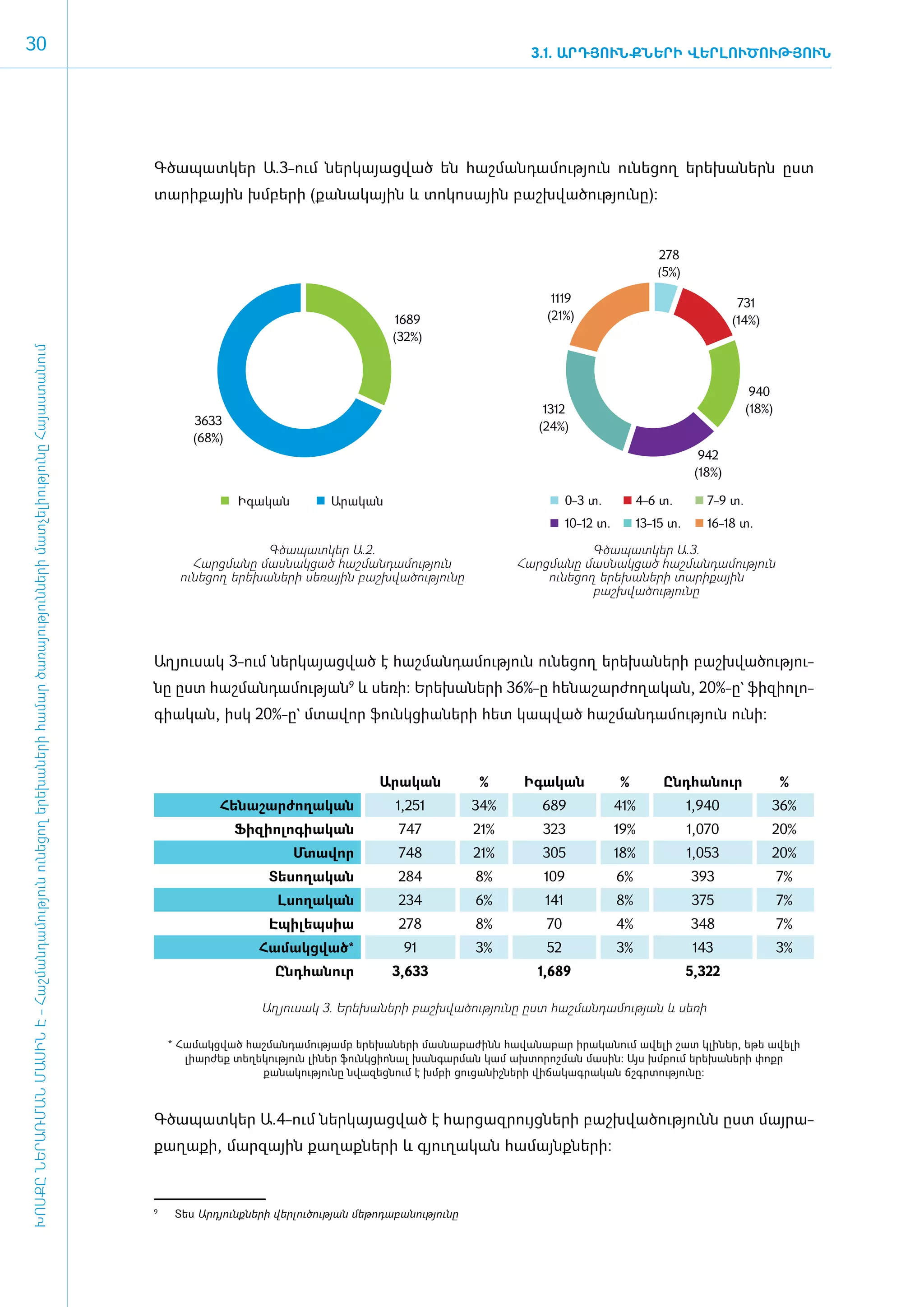 30                                                                                                                                                                                                         3.1. ԱՐԴՅՈՒՆՔՆԵՐԻ ՎԵՐԼՈՒԾՈՒԹՅՈՒՆ




                                                                                                                                     Գ­ծա­պատ­կեր Ա.3-ո­ւմ ներ­կա­յաց­ված են հաշ­ման­դա­մու­թյուն ունե­ցող ե­րե­խա­ներն ը­ստ
                                                                                                                                     տա­րի­քային խմ­բե­րի (քա­նա­կային և տո­կո­սային բաշխ­վա­ծու­թյու­նը):


                                                                                                                                                                                                                                      278
                                                                                                                                                                                                                                      (5%)

                                                                                                                                                                                                               1119                                     731
                                                                                                                                                                                 1689                         (21%)                                    (14%)
                                                                                                                                                                                 (32%)
ԽՈՍՔԸ ՆԵՐԱՌՄԱՆ ՄԱՍԻՆ Է - ­Հաշ­ման­դա­մություն ու­նե­ցող ե­րե­խա­նե­րի հա­մար ծա­ռայություն­նե­րի մատ­չե­լի­ությու­նը Հայաս­տա­նում




                                                                                                                                                                                                                                                           940
                                                                                                                                                                                                             1312                                         (18%)
                                                                                                                                              3633                                                          (24%)
                                                                                                                                              (68%)
                                                                                                                                                                                                                                                942
                                                                                                                                                                                                                                               (18%)

                                                                                                                                                      Իգական          Արական                                       0-3 տ.          4-6 տ.        7-9 տ.
                                                                                                                                                                                                                   10-12 տ.        13-15 տ.      16-18 տ.

                                                                                                                                                        Գծապատկեր Ա.2.                                             Գծապատկեր Ա.3.
                                                                                                                                             Հարցմանը մասնակցած հաշմանդամություն                        Հարցմանը մասնակցած հաշմանդամություն
                                                                                                                                           ունեցող երեխաների սեռային բաշխվածությունը                        ունեցող երեխաների տարիքային
                                                                                                                                                                                                                   բաշխվածությունը




                                                                                                                                     Ա­ղ յու­սակ 3-ո­ւմ ներ­կա­յաց­ված է հաշ­ման­դա­մու­թյուն ունե­ցող ե­րե­խա­նե­րի բաշխ­վա­ծու­թյու­
                                                                                                                                     նը ը­ստ հաշ­ման­դա­մու­թյան9 և սե­ռի: Ե­րե­խա­նե­րի 36%-ը հե­նա­շար­ժո­ղա­կան, 20%-ը` ֆի­զի­ո­լո­
                                                                                                                                     գիա­կան, ի­սկ 20%-ը` մտա­վոր ֆունկ­ցիա­նե­րի հետ կապ­ված հաշ­ման­դա­մու­թյուն ունի:



                                                                                                                                                                               Ա­րա­կան          %       Ի­գա­կան             %        Ընդ­հա­նուր                %
                                                                                                                                                  Հե­նա­շար­ժո­ղա­կան             1,251         34%          689              41%             1,940            36%
                                                                                                                                                      Ֆի­զի­ո­լո­գիա­կան           747          21%          323              19%             1,070            20%
                                                                                                                                                               Մ­տա­վոր           748           21%          305              18%             1,053            20%
                                                                                                                                                           Տե­սո­ղա­կան           284           8%           109              6%              393                 7%
                                                                                                                                                            Լ­սո­ղա­կան           234           6%           141              8%              375                 7%
                                                                                                                                                           Է­պի­լեպ­սիա            278          8%           70               4%              348                 7%
                                                                                                                                                         Հա­մակց­ված*              91           3%           52               3%              143                 3%
                                                                                                                                                            Ընդ­հա­նուր          3,633                      1,689                             5,322                

                                                                                                                                                          Ա­ղ յու­սակ 3. Ե­րե­խա­նե­րի բաշխ­վա­ծու­թյու­նը ը­ստ հաշ­ման­դա­մու­թյան և սե­ռի

                                                                                                                                          * Համակցված հաշմանդամությամբ երեխաների մասնաբաժինն հավանաբար իրականում ավելի շատ կլիներ, եթե ավելի
                                                                                                                                             լիարժեք տեղեկություն լիներ ֆունկցիոնալ խանգարման կամ ախտորոշման մասին: Այս խմբում երեխաների փոքր
                                                                                                                                                         քանակությունը նվազեցնում է խմբի ցուցանիշների վիճակագրական ճշգրտությունը:



                                                                                                                                     Գ­ծա­պատ­կեր Ա.4-ո­ւմ ներ­կա­յաց­ված է հար­ցազ­րույց­նե­րի բաշխ­վա­ծու­թյունն ը­ստ մայ­րա­
                                                                                                                                     քա­ղա­քի, մար­զային քա­ղաք­նե­րի և գյու­ղա­կան հա­մայնք­նե­րի:



                                                                                                                                     9	
                                                                                                                                           Տես Արդյունքների վերլուծության մեթոդաբանությունը
 