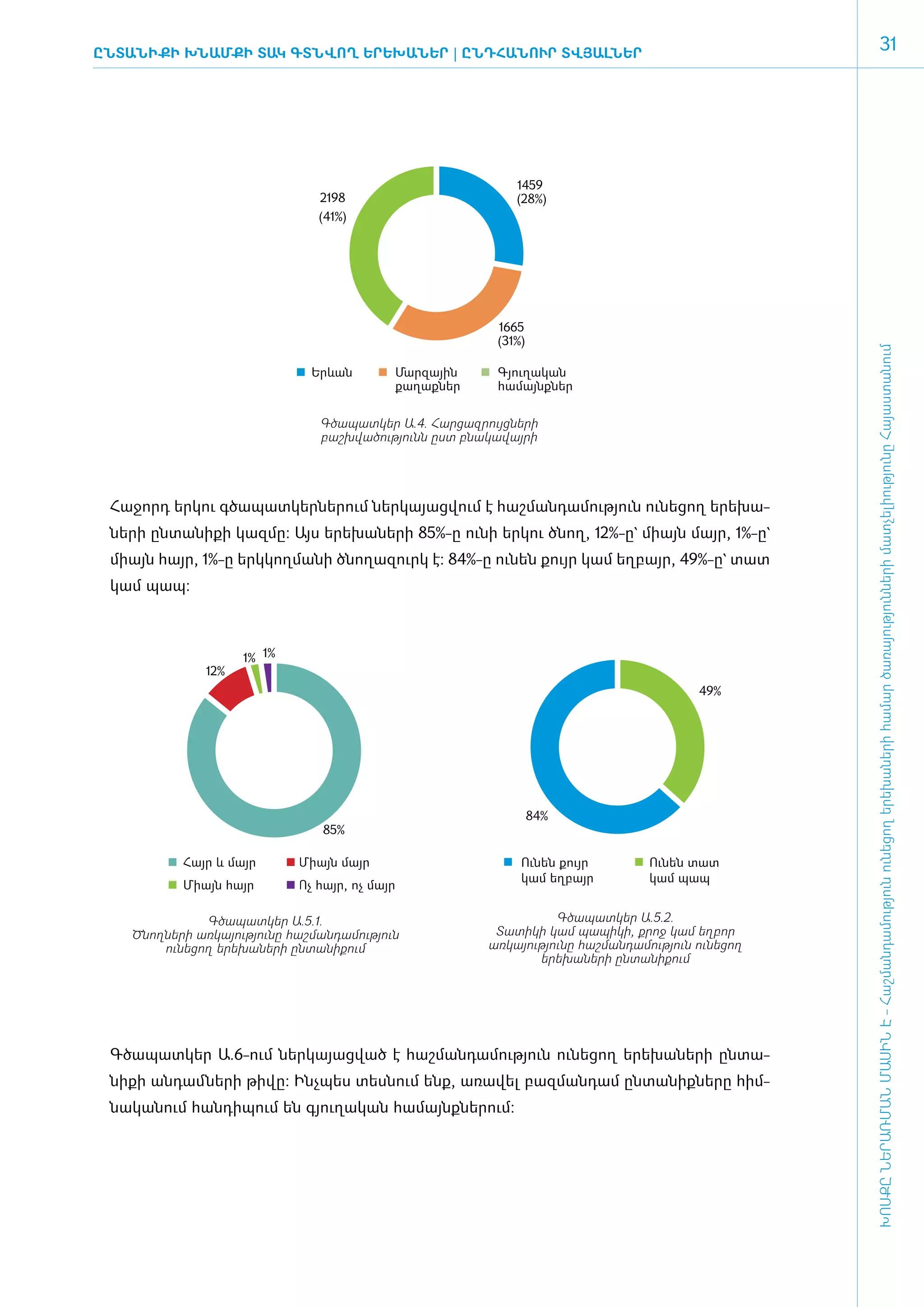 ԸնտանիքԻ ԽՆԱՄՔԻ ՏԱԿ ԳՏՆՎՈՂ ԵՐԵԽԱՆԵՐ | Ընդհանուր տվյալներ
                                                                                                                    31




                                                           1459
                               2198                        (28%)
                               (41%)




                                                       1665
                                                       (31%)




                                                                                                ԽՈՍՔԸ ՆԵՐԱՌՄԱՆ ՄԱՍԻՆ Է - ­Հաշ­ման­դա­մություն ու­նե­ցող ե­րե­խա­նե­րի հա­մար ծա­ռայություն­նե­րի մատ­չե­լի­ությու­նը Հայաս­տա­նում
                              Երևան        Մարզային    Գյուղական
                                           քաղաքներ    համայնքներ


                               Գծապատկեր Ա.4. Հարցազրույցների
                               բաշխվածությունն ըստ բնակավայրի




 Հա­ջորդ եր­կու գծա­պատ­կեր­նե­րում ներ­կա­յաց­վում է հաշ­ման­դա­մու­թյուն ունե­ցող ե­րե­խա­
 նե­ ի ըն­ ա­ ի­ ի կազ­ ը: Այս ե­ ե­ ա­ ե­ ի 85%-ը ունի եր­ ու ծնող, 12%-ը` միայն մայր, 1%-ը`
   ր     տ ն ք        մ         ր խ ն ր                   կ
 միայն հայր, 1%-ը ե­ կ­ ող­ ա­ ի ծնո­ ա­ ուրկ է: 84%-ը ունեն քույր կամ եղ­ այր, 49%-ը` տատ
                   ր կ մ ն          ղ զ                                  բ
 կամ պապ:



                    1% 1%
              12%
                                                                                     49%




                                                               84%
                                85%

           Հայր և մայր      Միայն մայր                     Ունեն քույր        Ունեն տատ
                                                           կամ եղբայր         կամ պապ
           Միայն հայր       Ոչ հայր, ոչ մայր

             Գծապատկեր Ա.5.1.                                   Գծապատկեր Ա.5.2.
   Ծնողների առկայությունը հաշմանդամություն             Տատիկի կամ պապիկի, քրոջ կամ եղբոր
       ունեցող երեխաների ընտանիքում                   առկայությունը հաշմանդամություն ունեցող
                                                             երեխաների ընտանիքում




 Գ­ծա­պատ­կեր Ա.6-ո­ւմ ներ­կա­յաց­ված է հաշ­ման­դա­մու­թյուն ունե­ցող ե­րե­խա­նե­րի ըն­տա­
 նի­քի ան­դամ ­նե­րի թի­վը: Ի­նչ­պես տես­նում ե­նք, ա­ռա­վել բազ­ման­դամ ըն­տա­նիք­նե­րը հիմ­
 նա­կա­նում հան­դի­պում են գյու­ղա­կան հա­մայնք­նե­րում:
 