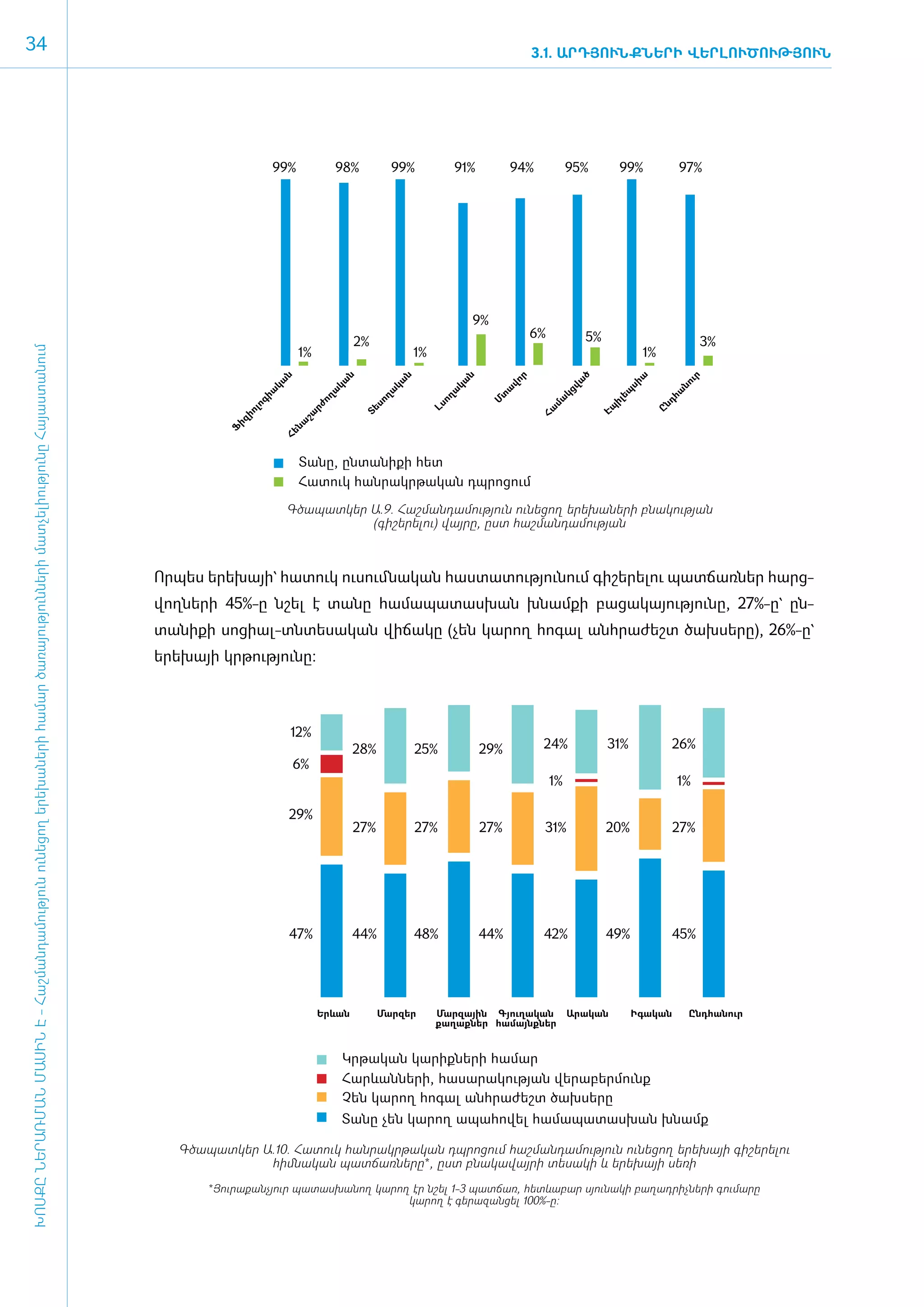 34                                                                                                                                                                                                                           3.1. ԱՐԴՅՈՒՆՔՆԵՐԻ ՎԵՐԼՈՒԾՈՒԹՅՈՒՆ




                                                                                                                                                            99%            98%             99%            91%            94%           95%        99%            97%




                                                                                                                                                                                                               9%
                                                                                                                                                                                                                             6%            5%
                                                                                                                                                                                 2%                                                                                    3%
ԽՈՍՔԸ ՆԵՐԱՌՄԱՆ ՄԱՍԻՆ Է - ­Հաշ­ման­դա­մություն ու­նե­ցող ե­րե­խա­նե­րի հա­մար ծա­ռայություն­նե­րի մատ­չե­լի­ությու­նը Հայաս­տա­նում




                                                                                                                                                                  1%                            1%                                                     1%
                                                                                                                                                             ն




                                                                                                                                                                             ն




                                                                                                                                                                                            ն




                                                                                                                                                                                                            ն




                                                                                                                                                                                                                         ր




                                                                                                                                                                                                                                        ծ




                                                                                                                                                                                                                                                       ա




                                                                                                                                                                                                                                                                  ւր
                                                                                                                                                                                                                                      վա
                                                                                                                                                            կա




                                                                                                                                                                           կա




                                                                                                                                                                                           կա




                                                                                                                                                                                                          կա




                                                                                                                                                                                                                      վո




                                                                                                                                                                                                                                                  սի




                                                                                                                                                                                                                                                                 նո
                                                                                                                                                                                                                     ա
                                                                                                                                                        իա




                                                                                                                                                                         ա




                                                                                                                                                                                      ղա




                                                                                                                                                                                                        ա




                                                                                                                                                                                                                                                  եպ
                                                                                                                                                                                                                                    կց




                                                                                                                                                                                                                                                            հա
                                                                                                                                                                                                                     տ
                                                                                                                                                                       ող




                                                                                                                                                                                                      ող




                                                                                                                                                                                                                                  մա
                                                                                                                                                                                                                    Մ




                                                                                                                                                                                                                                                իլ
                                                                                                                                                        գ




                                                                                                                                                                                      սո




                                                                                                                                                                                                                                                            նդ
                                                                                                                                                                      րժ




                                                                                                                                                                                                     Լս
                                                                                                                                                     լո




                                                                                                                                                                                                                                             Էպ
                                                                                                                                                                                                                               Հա
                                                                                                                                                                                  Տե




                                                                                                                                                                                                                                                           Ը
                                                                                                                                                   իո




                                                                                                                                                                  շա
                                                                                                                                                իզ




                                                                                                                                                                 նա
                                                                                                                                               Ֆ




                                                                                                                                                             Հե




                                                                                                                                                                  Տանը, ընտանիքի հետ
                                                                                                                                                                  Հատուկ հանրակրթական դպրոցում

                                                                                                                                                                 Գծապատկեր Ա.9. Հաշմանդամություն ունեցող երեխաների բնակության
                                                                                                                                                                           (գիշերելու) վայրը, ըստ հաշմանդամության



                                                                                                                                     Որ­պես ե­րե­խայի` հա­տուկ ուսում­նա­կան հաս­տա­տու­թյու­նում գի­շե­րե­լու պատ­ճառ­ներ հարց­
                                                                                                                                     վող­նե­րի 45%-ը նշել է տա­նը հա­մա­պա­տաս­խան խնամ­քի բա­ցա­կա­յու­թյու­նը, 27%-ը` ըն­
                                                                                                                                     տա­նի­քի սո­ցիալ-տն­տե­սա­կան վի­ճա­կը (չեն կա­րող հո­գալ ան­հրա­ժեշտ ծախ­սե­րը), 26%-ը`
                                                                                                                                     ե­րեխայի կր­թու­թյու­նը:



                                                                                                                                                                 12%
                                                                                                                                                                                28%             25%             29%            24%              31%          26%
                                                                                                                                                                 6%
                                                                                                                                                                                                                                  1%                             1%

                                                                                                                                                                 29%
                                                                                                                                                                                27%             27%             27%            31%              20%            27%




                                                                                                                                                                 47%            44%             48%             44%            42%              49%          45%




                                                                                                                                                                       Երևան          Մարզեր         Մարզային Գյուղական                Արական         Իգական      Ընդհանուր
                                                                                                                                                                                                     քաղաքներ համայնքներ


                                                                                                                                                                             Կրթական կարիքների համար
                                                                                                                                                                             Հարևանների, հասարակության վերաբերմունք
                                                                                                                                                                             Չեն կարող հոգալ անհրաժեշտ ծախսերը
                                                                                                                                                                             Տանը չեն կարող ապահովել համապատասխան խնամք

                                                                                                                                        Գծապատկեր Ա.10. Հատուկ հանրակրթական դպրոցում հաշմանդամություն ունեցող երեխայի գիշերելու
                                                                                                                                                   հիմնական պատճառները*, ըստ բնակավայրի տեսակի և երեխայի սեռի

                                                                                                                                             *Յուրաքանչյուր պատասխանող կարող էր նշել 1-3 պատճառ, հետևաբար սյունակի բաղադրիչների գումարը
                                                                                                                                                                            կարող է գերազանցել 100%-ը:
 