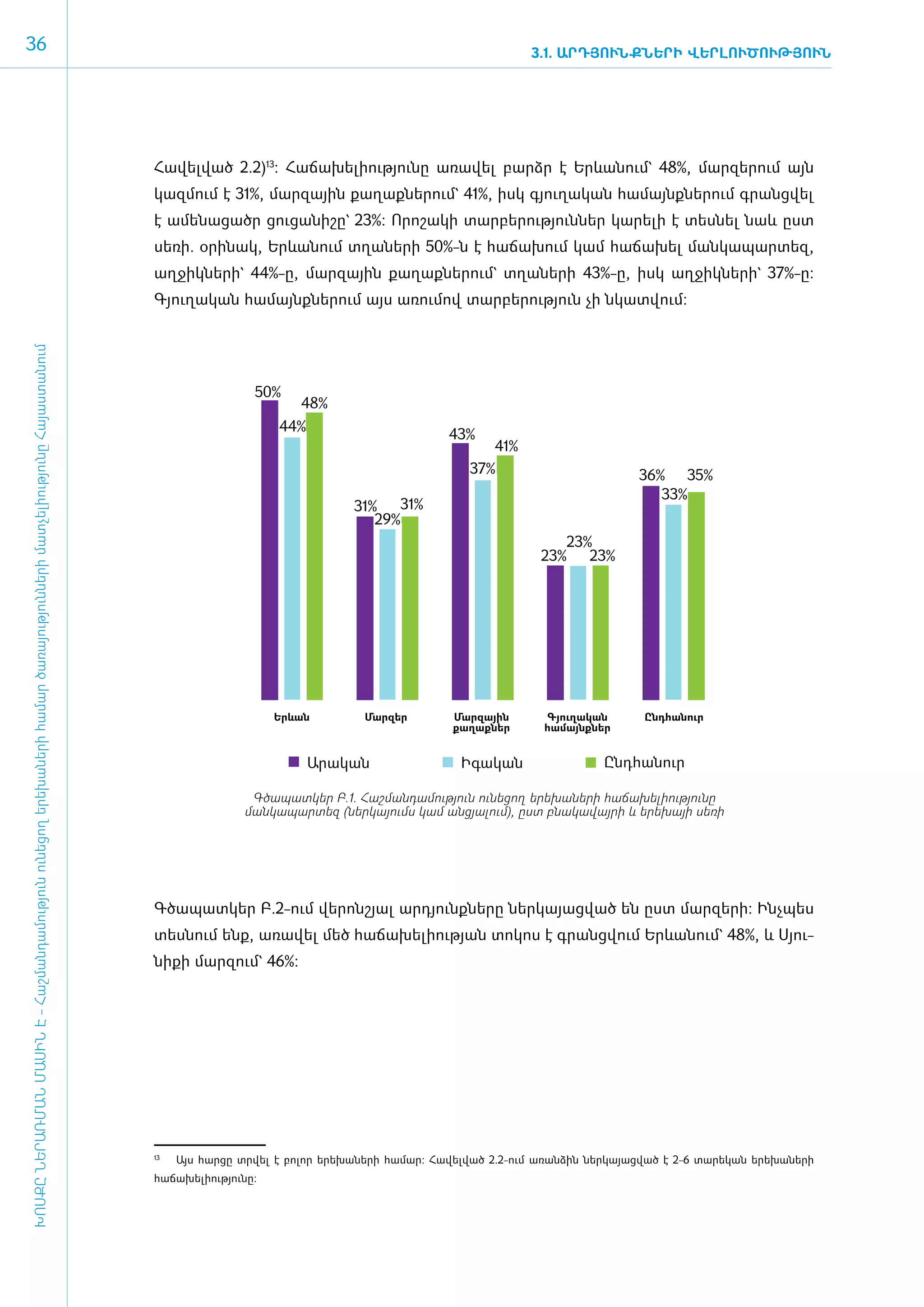 36                                                                                                                                                                                                3.1. ԱՐԴՅՈՒՆՔՆԵՐԻ ՎԵՐԼՈՒԾՈՒԹՅՈՒՆ




                                                                                                                                     Հա­վել­ված 2.2)13: Հա­ճա­խե­լի­ու­թյու­նը ա­ռա­վել բարձր է Երևանում` 48%, մար­զե­րում այն
                                                                                                                                     կազ­մում է 31%, մար­զային քա­ղաք­նե­րում` 41%, ի­սկ գյու­ղա­կան հա­մայնք­նե­րում գրանց­վել
                                                                                                                                     է ա­մե­նա­ցածր ցու­ցա­նի­շը` 23%: Ո­րո­շա­կի տար­բե­րու­թյուն­ներ կա­րե­լի է տես­նել նաև ը­ստ
                                                                                                                                     սե­ռի. օ­րի­նակ, Երևանում տղա­նե­րի 50%-ն է հա­ճա­խում կամ հա­ճա­խել ման­կա­պար­տեզ,
                                                                                                                                     աղ­ջիկ­նե­րի` 44%-ը, մար­զային քա­ղաք­նե­րում` տղա­նե­րի 43%-ը, ի­սկ աղ­ջիկ­նե­րի` 37%-ը:
                                                                                                                                     Գյու­ղա­կան հա­մայնք­նե­րում այս ա­ռու­մով տար­բե­րու­թյուն չի նկատ­վում:
ԽՈՍՔԸ ՆԵՐԱՌՄԱՆ ՄԱՍԻՆ Է - ­Հաշ­ման­դա­մություն ու­նե­ցող ե­րե­խա­նե­րի հա­մար ծա­ռայություն­նե­րի մատ­չե­լի­ությու­նը Հայաս­տա­նում




                                                                                                                                                      50%
                                                                                                                                                             48%
                                                                                                                                                          44%
                                                                                                                                                                                     43%
                                                                                                                                                                                            41%
                                                                                                                                                                                        37%                        36% 35%
                                                                                                                                                                                                                      33%
                                                                                                                                                                      31%   31%
                                                                                                                                                                         29%
                                                                                                                                                                                                         23%
                                                                                                                                                                                                   23%      23%




                                                                                                                                                         Երևան         Մարզեր        Մարզային       Գյուղական       Ընդհանուր
                                                                                                                                                                                     քաղաքներ       համայնքներ


                                                                                                                                                                Արական                 Իգական                Ընդհանուր

                                                                                                                                                     Գծապատկեր Բ.1. Հաշմանդամություն ունեցող երեխաների հաճախելիությունը
                                                                                                                                                    մանկապարտեզ (ներկայումս կամ անցյալում), ըստ բնակավայրի և երեխայի սեռի




                                                                                                                                     Գ­ծա­պատ­կեր Բ.2-ո­ւմ վե­րոն­շյալ ար­դյունք­նե­րը ներ­կա­յաց­ված են ը­ստ մար­զե­րի: Ի­նչ­պես
                                                                                                                                     տես­նում ե­նք, ա­ռա­վել մեծ հա­ճա­խե­լի­ու­թյան տո­կոս է գրանց­վում Երևանում` 48%, և Սյու­
                                                                                                                                     նի­քի մար­զում` 46%:




                                                                                                                                      	
                                                                                                                                     13
                                                                                                                                          Այս հարցը տրվել է բոլոր երեխաների համար: Հավելված 2.2-ում առանձին ներկայացված է 2-6 տարեկան երեխաների
                                                                                                                                     հաճախելիությունը:
 
