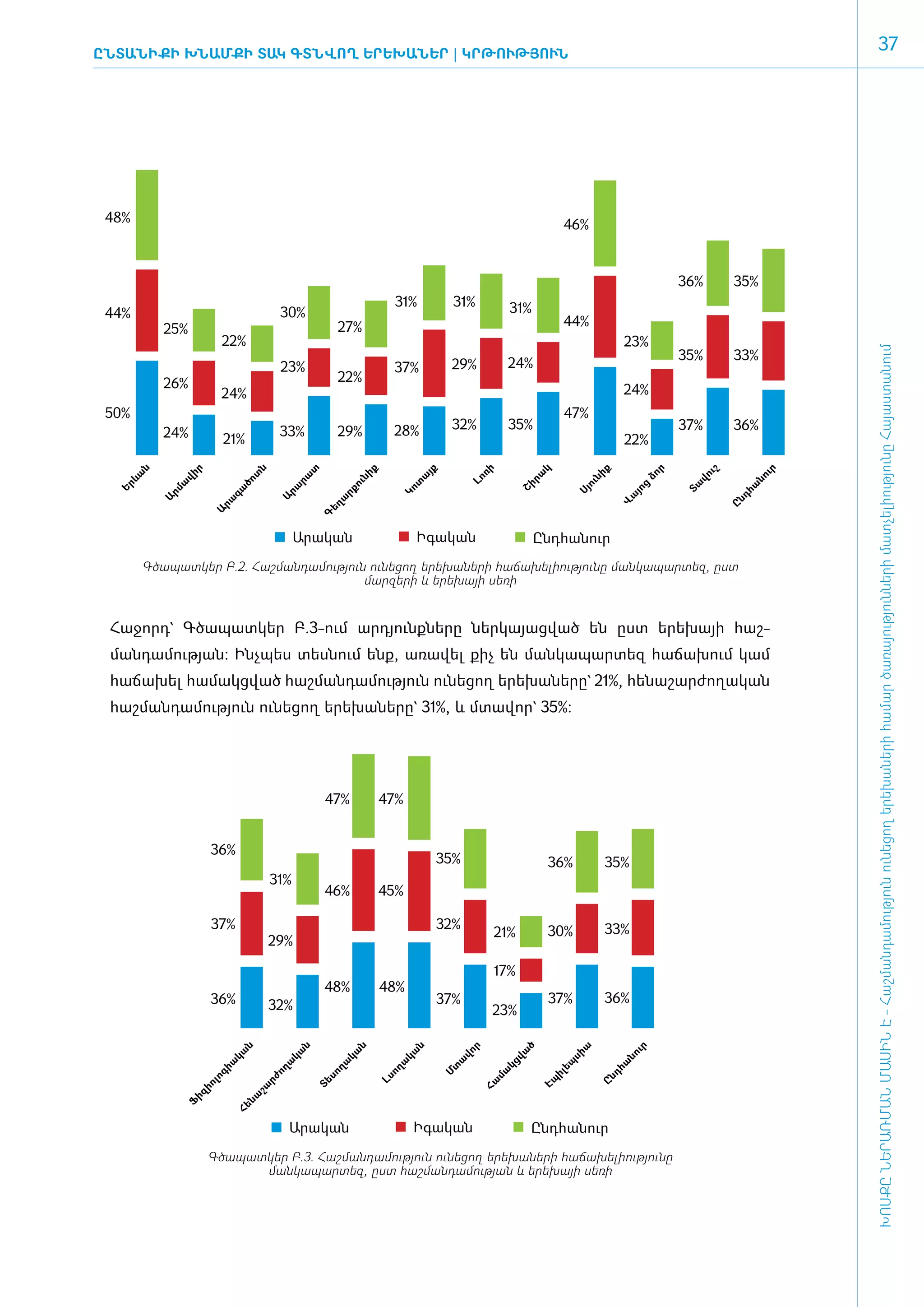 ԸնտանիքԻ ԽՆԱՄՔԻ ՏԱԿ ԳՏՆՎՈՂ ԵՐԵԽԱՆԵՐ | ԿՐ­ ՈՒԹՅՈՒՆ
                                        Թ
                                                                                                                                                                  37




 48%                                                                                                     46%


                                                                                                                                    36%        35%
                                                                 31%          31%           31%
 44%                                   30%
                                                     27%                                                 44%
          25%
                        22%                                                                                             23%




                                                                                                                                                          ԽՈՍՔԸ ՆԵՐԱՌՄԱՆ ՄԱՍԻՆ Է - ­Հաշ­ման­դա­մություն ու­նե­ցող ե­րե­խա­նե­րի հա­մար ծա­ռայություն­նե­րի մատ­չե­լի­ությու­նը Հայաս­տա­նում
                                                                                                                                    35%        33%
                                       23%                       37%         29%          24%
          26%                                        22%
                        24%                                                                                             24%
 50%                                                                                                     47%
                                       33%           29%         28%         32%          35%                                       37%        36%
         24%            21%                                                                                             22%
     ն




                ր




                                  ն




                                           տ




                                                           ք




                                                                       յք




                                                                                    ռի




                                                                                                  կ




                                                                                                                ք




                                                                                                                                ր




                                                                                                                                          ւշ




                                                                                                                                                     ւր
   ևա




              վի




                                 տ




                                                                                                րա




                                                                                                                             ձո
                                                       նի




                                                                                                              նի




                                                                                                                                      վո
                                         րա




                                                                      ա




                                                                                                                                                  նո
                                                                                  Լո
                            ծո




                                                                     տ
                                                      ու




                                                                                                              ու
             ա




                                                                                                                                    Տա
                                                                                               Շի




                                                                                                                            ց
  Եր




                                                                                                                                                հա
                                       րա
                          գա




                                                                 Կո




                                                                                                                         յո
          րմ




                                                    րք




                                                                                                            Սյ



                                                                                                                        ա




                                                                                                                                                նդ
                                       Ա
         Ա




                                                   ա
                        րա




                                                                                                                    Վ
                                                 եղ




                                                                                                                                               Ը
                     Ա




                                                Գ




                                            Արական                    Իգական                      Ընդհանուր
       Գծապատկեր Բ.2. Հաշմանդամություն ունեցող երեխաների հաճախելիությունը մանկապարտեզ, ըստ
                                      մարզերի և երեխայի սեռի


 ­Հա­ջորդ` Գծա­պատ­կեր Բ.3-ո­ւմ ար­դյունք­նե­րը ներ­կա­յաց­ված են ը­ստ ե­րե­խայի հաշ­
 ման­դա­մու­թյան: Ի­նչ­պես տես­նում ե­նք, ա­ռա­վել քիչ են ման­կա­պար­տեզ հա­ճա­խում կամ
 ­հա­ճա­խել հա­մակց­ված հաշ­ման­դա­մու­թյուն ունե­ցող ե­րե­խա­նե­րը` 21%, հե­նա­շար­ժո­ղա­կան
 հաշ­ման­դա­մու­թյուն ունե­ցող ե­րե­խա­նե­րը` 31%, և մտա­վոր` 35%:




                                                 47%           47%


                     36%
                                                                            35%                      36%           35%
                                      31%
                                                 46%           45%

                     37%                                                    32%                      30%           33%
                                                                                         21%
                                      29%

                                                                                         17%
                                                 48%           48%
                     36%              32%                                   37%                      37%           36%
                                                                                       23%
                             ն




                                            ն




                                                       ն




                                                                     ն




                                                                                 ր




                                                                                               ծ




                                                                                                            ա




                                                                                                                         ւր
                                                                                            վա
                            կա




                                        կա




                                                      կա




                                                                 կա




                                                                              վո




                                                                                                         սի




                                                                                                                        նո
                                                                             ա
                        իա




                                        ա




                                                  ղա




                                                                 ա




                                                                                                       եպ
                                                                                          կց




                                                                                                                    հա
                                                                             տ
                                      ող




                                                               ող




                                                                                       մա
                                                                            Մ




                                                                                                     իլ
                        գ




                                                 սո




                                                                                                                   նդ
                                  րժ




                                                            Լս
                     լո




                                                                                                    Էպ
                                                                                     Հա
                                                Տե




                                                                                                                Ը
                   իո




                                 շա
                իզ




                             նա
               Ֆ



                            Հե




                                        Արական                       Իգական                      Ընդհանուր
                     Գծապատկեր Բ.3. Հաշմանդամություն ունեցող երեխաների հաճախելիությունը
                           մանկապարտեզ, ըստ հաշմանդամության և երեխայի սեռի
 