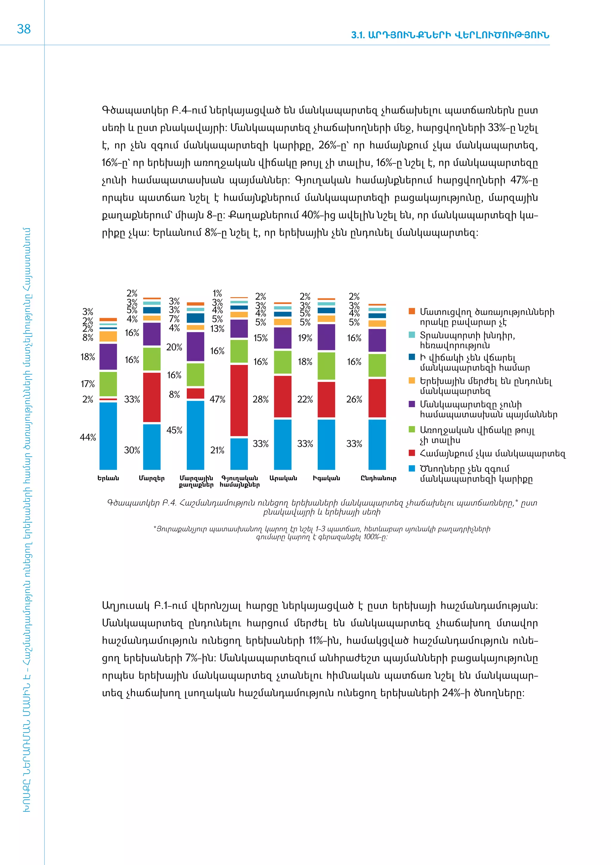 38                                                                                                                                                                                                                3.1. ԱՐԴՅՈՒՆՔՆԵՐԻ ՎԵՐԼՈՒԾՈՒԹՅՈՒՆ




                                                                                                                                            Գ­ծա­պատ­կեր Բ.4-ո­ւմ ներ­կա­յաց­ված են ման­կա­պար­տեզ չհա­ճա­խե­լու պատ­ճառ­ներն ը­ստ
                                                                                                                                            սե­ ի և ը­ տ բնա­ ա­ այ­ ի: Մանկապարտեզ չհաճախողների մեջ, հարց­ ող­ ե­ ի 33%-ը նշել
                                                                                                                                              ռ      ս      կ վ ր                                         վ ն ր
                                                                                                                                            է, որ չեն զգում ման­կա­պար­տե­զի կա­րի­քը, 26%-ը` որ հա­մայն­քում չկա ման­կա­պար­տեզ,
                                                                                                                                            16%-ը` որ ե­րե­խայի ա­ռող­ջա­կան վի­ճա­կը թույլ չի տա­լիս, 16%-ը նշել է, որ ման­կա­պար­տե­զը
                                                                                                                                            չու­նի հա­մա­պա­տաս­խան պայ­ման­ներ: Գյու­ղա­կան հա­մայնք­նե­րում հարց­վող­նե­րի 47%-ը
                                                                                                                                            որ­պես պատ­ճառ նշել է հա­մայնք­նե­րում ման­կա­պար­տե­զի բա­ցա­կա­յու­թյու­նը, մարզային
                                                                                                                                            քաղաքներում` միայն 8-ը: Քա­ աք­ ե­ ում 40%-ից ավելին նշել են, որ ման­ ա­ ար­ ե­ ի կա­
                                                                                                                                                                      ղ ն ր                                     կ պ տ զ
                                                                                                                                            րի­ ը չկա: Երևանում 8%-ը նշել է, որ ե­ ե­ ային չեն ըն­ ու­ ել ման­ ա­ ար­ եզ:
                                                                                                                                              ք                                  ր խ             դ ն         կ պ տ
ԽՈՍՔԸ ՆԵՐԱՌՄԱՆ ՄԱՍԻՆ Է - ­Հաշ­ման­դա­մություն ու­նե­ցող ե­րե­խա­նե­րի հա­մար ծա­ռայություն­նե­րի մատ­չե­լի­ությու­նը Հայաս­տա­նում




                                                                                                                                                   2%                      1%       2%             2%             2%
                                                                                                                                                   3%            3%       3%        3%             3%             3%
                                                                                                                                     3%            5%            3%       4%        4%             5%             4%               Մատուցվող ծառայությունների
                                                                                                                                     2%            4%            7%        5%       5%             5%             5%               որակը բավարար չէ
                                                                                                                                     2%                          4%       13%
                                                                                                                                                   16%                                                                             Տրանսպորտի խնդիր,
                                                                                                                                     8%                                             15%            19%            16%
                                                                                                                                                                 20%                                                               հեռավորություն
                                                                                                                                                                          16%
                                                                                                                                     18%           16%                                                                             Ի վիճակի չեն վճարել
                                                                                                                                                                                    16%            18%            16%
                                                                                                                                                                                                                                   մանկապարտեզի համար
                                                                                                                                                                 16%
                                                                                                                                     17%                                                                                           Երեխային մերժել են ընդունել
                                                                                                                                                                 8%                                                                մանկապարտեզ
                                                                                                                                     2%            33%                    47%       28%            22%            26%
                                                                                                                                                                                                                                   Մանկապարտեզը չունի
                                                                                                                                                                                                                                   համապատասխան պայմաններ
                                                                                                                                                                 45%                                                               Առողջական վիճակը թույլ
                                                                                                                                     44%                                                                                           չի տալիս
                                                                                                                                                                                    33%        33%                33%
                                                                                                                                                   30%                    21%                                                      Համայնքում չկա մանկապարտեզ
                                                                                                                                                                                                                                   Ծնողները չեն զգում
                                                                                                                                           Երևան        Մարզեր     Մարզային Գյուղական     Արական         Իգական        Ընդհանուր   մանկապարտեզի կարիքը
                                                                                                                                                                   քաղաքներ համայնքներ

                                                                                                                                             Գծապատկեր Բ.4. Հաշմանդամություն ունեցող երեխաների մանկապարտեզ չհաճախելու պատճառները,* ըստ
                                                                                                                                                                              բնակավայրի և երեխայի սեռի

                                                                                                                                                           *Յուրաքանչյուր պատասխանող կարող էր նշել 1-3 պատճառ, հետևաբար սյունակի բաղադրիչների
                                                                                                                                                                                   գումարը կարող է գերազանցել 100%-ը:




                                                                                                                                            Ա­ղ յու­սակ Բ.1-ո­ւմ վե­րոն­շյալ հար­ցը ներ­կա­յաց­ված է ը­ստ ե­րե­խայի հաշ­ման­դա­մու­թյան:
                                                                                                                                            Ման­կա­պար­տեզ ըն­դու­նե­լու հար­ցում մեր­ժել են ման­կա­պար­տեզ չհա­ճա­խող մտա­վոր
                                                                                                                                            հաշ­ման­դա­մու­թյուն ունե­ցող ե­րե­խա­նե­րի 11%-ին, հա­մակց­ված հաշ­ման­դա­մու­թյուն ունե­
                                                                                                                                            ցող ե­րե­խա­նե­րի 7%-ին: Ման­կա­պար­տե­զում ան­հրա­ժեշտ պայ­ման­նե­րի բա­ցա­կա­յու­թյու­նը
                                                                                                                                            որ­պես ե­րե­խային ման­կա­պար­տեզ չտա­նե­լու հիմ ­նա­կան պատ­ճառ նշել են ման­կա­պար­
                                                                                                                                            տեզ չհա­ճա­խող լսո­ղա­կան հաշ­ման­դա­մու­թյուն ունե­ցող ե­րե­խա­նե­րի 24%-ի ծնող­նե­րը:
 