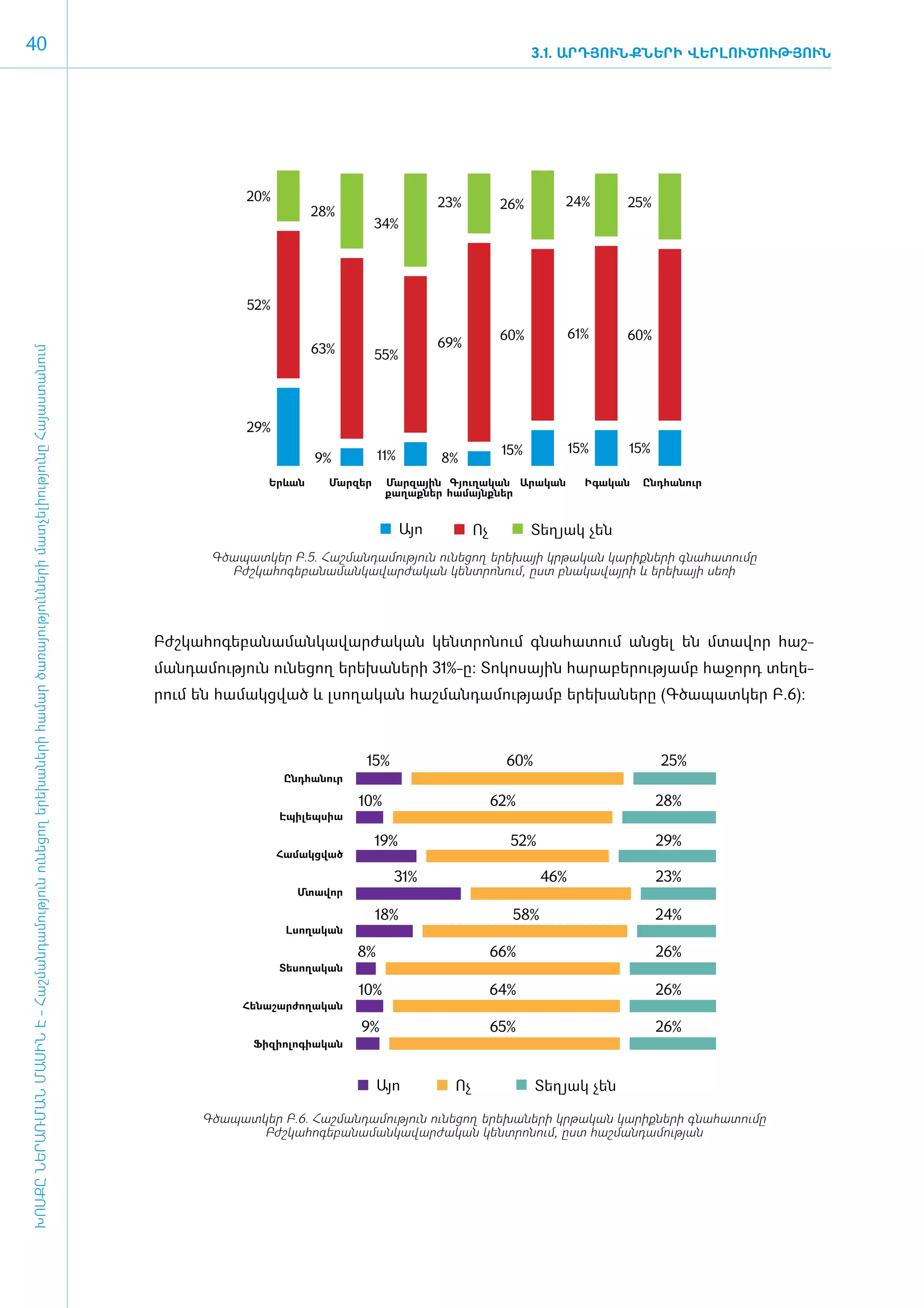 40                                                                                                                                                                                                      3.1. ԱՐԴՅՈՒՆՔՆԵՐԻ ՎԵՐԼՈՒԾՈՒԹՅՈՒՆ




                                                                                                                                                 20%                                 23%                    24%       25%
                                                                                                                                                                                                  26%
                                                                                                                                                             28%
                                                                                                                                                                        34%




                                                                                                                                                 52%

                                                                                                                                                                                                  60%          61%    60%
                                                                                                                                                             63%                     69%
ԽՈՍՔԸ ՆԵՐԱՌՄԱՆ ՄԱՍԻՆ Է - ­Հաշ­ման­դա­մություն ու­նե­ցող ե­րե­խա­նե­րի հա­մար ծա­ռայություն­նե­րի մատ­չե­լի­ությու­նը Հայաս­տա­նում




                                                                                                                                                                        55%




                                                                                                                                                 29%
                                                                                                                                                                                                  15%          15%    15%
                                                                                                                                                             9%          11%         8%
                                                                                                                                                     Երևան     Մարզեր     Մարզային Գյուղական Արական              Իգական   Ընդհանուր
                                                                                                                                                                          քաղաքներ համայնքներ


                                                                                                                                                                               Այո          Ոչ          Տեղյակ չեն
                                                                                                                                            Գծապատկեր Բ.5. Հաշմանդամություն ունեցող երեխայի կրթական կարիքների գնահատումը
                                                                                                                                              Բժշկահոգեբանամանկավարժական կենտրոնում, ըստ բնակավայրի և երեխայի սեռի




                                                                                                                                     Բժշ­կա­հո­գե­բա­նա­ման­կա­վար­ժա­կան կենտ­րո­նում գնա­հա­տում ան­ցել են մտա­վոր հաշ­
                                                                                                                                     ման­դա­մու­թյուն ունե­ցող ե­րե­խա­նե­րի 31%-ը: Տո­կո­սային հա­րա­բե­րու­թյամբ հա­ջորդ տե­ղե­
                                                                                                                                     րում են հա­մակց­ված և լսո­ղա­կան հաշ­ման­դա­մու­թյամբ ե­րե­խա­նե­րը (Գ­ծա­պատ­կեր Բ.6):



                                                                                                                                                                     15%                          60%                       25%
                                                                                                                                                        Ընդհանուր

                                                                                                                                                                    10%                          62%                        28%
                                                                                                                                                       Էպիլեպսիա

                                                                                                                                                                        19%                        52%                      29%
                                                                                                                                                       Համակցված

                                                                                                                                                                           31%                           46%                23%
                                                                                                                                                          Մտավոր

                                                                                                                                                                        18%                        58%                      24%
                                                                                                                                                        Լսողական

                                                                                                                                                                    8%                           66%                        26%
                                                                                                                                                       Տեսողական

                                                                                                                                                                    10%                          64%                        26%
                                                                                                                                                 Հենաշարժողական

                                                                                                                                                                    9%                           65%                        26%
                                                                                                                                                  Ֆիզիոլոգիական



                                                                                                                                                                         Այո           Ոչ               Տեղյակ չեն

                                                                                                                                           Գծապատկեր Բ.6. Հաշմանդամություն ունեցող երեխաների կրթական կարիքների գնահատումը
                                                                                                                                                  Բժշկահոգեբանամանկավարժական կենտրոնում, ըստ հաշմանդամության
 