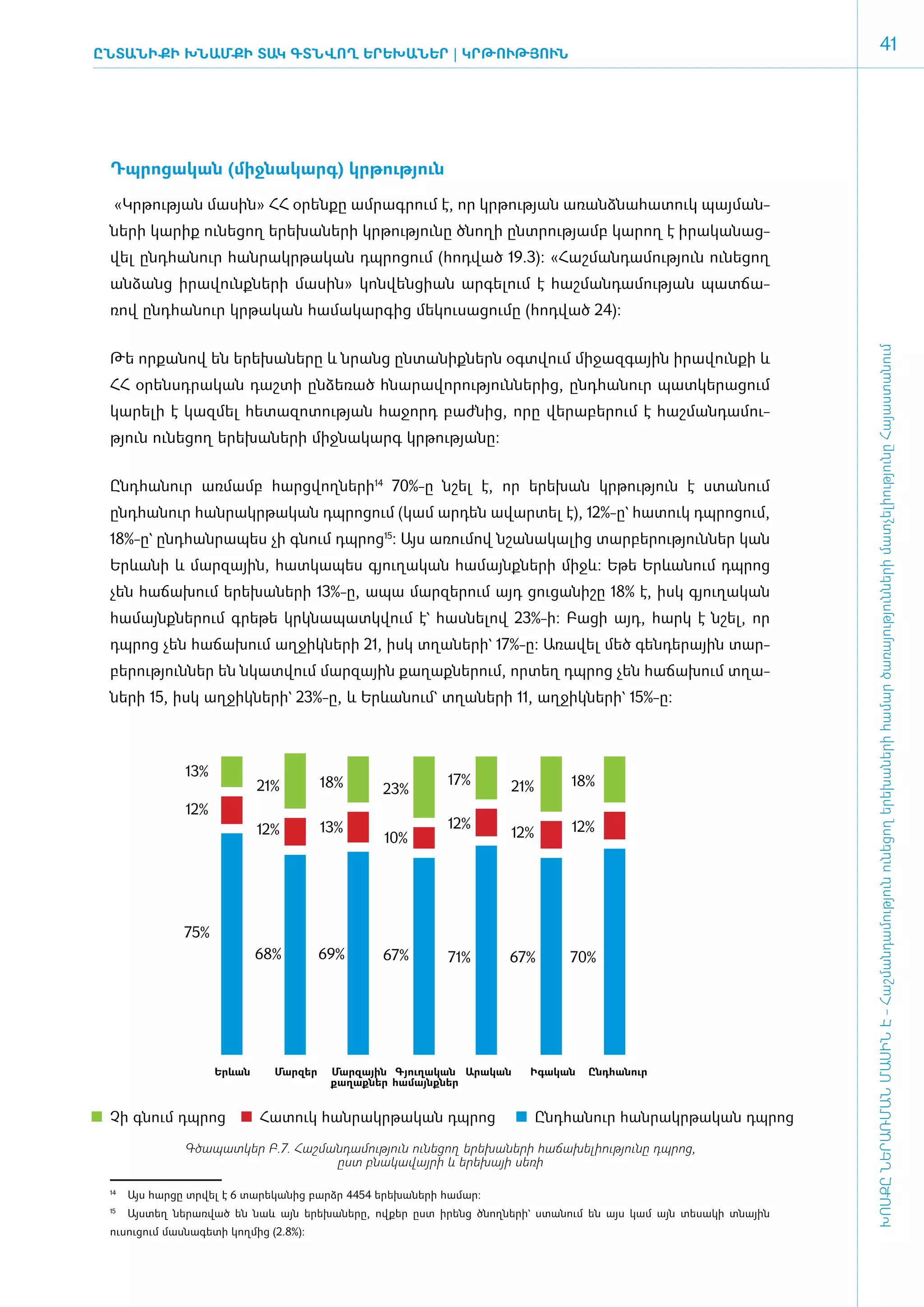 ԸնտանիքԻ ԽՆԱՄՔԻ ՏԱԿ ԳՏՆՎՈՂ ԵՐԵԽԱՆԵՐ | ԿՐ­ ՈՒԹՅՈՒՆ
                                        Թ
                                                                                                                                       41




 Դպ­րո­ցա­կան (միջ­նա­կարգ) կր­թու­թյուն

 ­­­ «Կր­թու­թյան մա­սին» ­­ՀՀ օ­րեն­քը ­­ամ­րագ­րում է, որ կր­թու­թյան ա­ռանձ­նա­հա­տուկ պայ­ման­
 նե­րի կա­րիք ունե­ցող ­­ե­րե­խա­նե­ր­­­­­­­­­­­­­­­­­­ի կր­թու­թյու­նը ծնո­ղի ը­նտ­րու­թյամբ կա­րող է ի­րա­կա­նաց­
 վել ը­նդ­հա­նուր հան­րակր­թա­կան դպ­րո­ցում (հոդ­ված 19.3)­­­­­­­­­­­­­­­­: «­Հաշ­ման­դա­մու­թյուն ունե­ցող
 ան­ձանց ի­րա­վունք­նե­րի մա­սին» կոն­վեն­ցիան ար­գե­լում է հաշ­ման­դա­մու­թյան պատ­ճա­
 ռով ը­նդ­հա­նուր կր­թա­կան հա­մա­կար­գից մե­կու­սա­ցումը (հոդ­ված 24):




                                                                                                                      ԽՈՍՔԸ ՆԵՐԱՌՄԱՆ ՄԱՍԻՆ Է - ­Հաշ­ման­դա­մություն ու­նե­ցող ե­րե­խա­նե­րի հա­մար ծա­ռայություն­նե­րի մատ­չե­լի­ությու­նը Հայաս­տա­նում
 ­Թե որ­քա­նով են ­­­­­­­­­­­­ե­րե­խա­նե­րը և նրանց ըն­տա­նիք­ներն օ­գտ­վում մի­ջազ­գային ի­րա­վուն­քի և
 ՀՀ օ­րենսդ­րա­կան դաշ­տի ըն­ձե­ռած հնա­րա­վո­րու­թյուն­նե­րից, ը­նդ­հա­նուր պատ­կե­րա­ցում
 կա­րե­լի է կազ­մել հե­տա­զո­տու­թյան հա­ջորդ բաժ­նից, ո­րը վե­րա­բե­րում է հաշ­ման­դա­մու­
 թյուն ունե­ցող ե­րե­խա­նե­րի միջ­նա­կարգ կր­թու­թյա­նը:


 Ընդ­հա­նուր առ­մամբ հարց­վող­նե­րի14 70%-ը նշել է, որ ե­ե­ ան կր­ ու­ յուն է ստա­ում
                                                        ր խ      թ թ             ն
 ը­նդհանուր հան­րակր­թա­կան դպ­րո­ցում (կամ ար­դեն ա­վար­տել է), 12%-ը` հա­տուկ դպ­րո­ցում,
 18%-ը` ը­նդ­հան­րա­պես չի գնում դպ­րոց15: Այս ա­ռու­մով նշա­նա­կա­լից տար­բե­րու­թյուն­ներ կան
 Երևա­նի և մար­զային, հատ­կա­պես գյու­ղա­կան հա­մայնք­նե­րի միջև: Ե­թե Երևանում դպրոց
 չեն հա­ճա­խում ե­րե­խա­նե­րի 13%-ը, ա­պա մար­զե­րում այդ ցու­ցա­նի­շը 18% է, ի­սկ գյու­ղա­կան
 հա­ այն­ նե­ ում գրե­ ե կրկ­ ա­ ատկ­ ում է` հաս­ ե­ով 23%-ի: Բա­ ի այդ, հարկ է նշել, որ
   մ    ք ր          թ      ն պ     վ           ն լ             ց
 դպ­րոց չեն հա­ճա­խում աղ­ջիկ­նե­րի 21, ի­սկ տղա­նե­րի` 17%-ը: Ա­ռա­վել մեծ գեն­դե­րային տար­
 բե­րու­թյուն­ներ են նկատ­վում մար­զային քա­ղաք­նե­րում, որ­տեղ դպ­րոց չեն հա­ճա­խում տղա­
 նե­րի 15, ի­սկ աղ­ջիկ­նե­րի` 23%-ը, և Երևանում` տղա­նե­րի 11, աղ­ջիկ­նե­րի` 15%-ը:



                 13%
                               21%        18%              17%        21%       18%
                                                  23%
                 12%
                               12%        13%              12%                  12%
                                                  10%                 12%




                 75%
                               68%        69%     67%      71%        67%       70%




                       Երևան     Մարզեր    Մարզային Գյուղական Արական     Իգական    Ընդհանուր
                                           քաղաքներ համայնքներ


 Չի գնում դպրոց                Հատուկ հանրակրթական դպրոց                    Ընդհանուր հանրակրթական դպրոց

                 Գծապատկեր Բ.7. Հաշմանդամություն ունեցող երեխաների հաճախելիությունը դպրոց,
                                     ըստ բնակավայրի և երեխայի սեռի

 14
      	 Այս հարցը տրվել է 6 տարեկանից բարձր 4454 երեխաների համար:
  	 Այստեղ ներառված են նաև այն երեխաները, ովքեր ըստ իրենց ծնողների` ստանում են այս կամ այն տեսակի տնային
 15


 ուսուցում մասնագետի կողմից (2.8%):
 