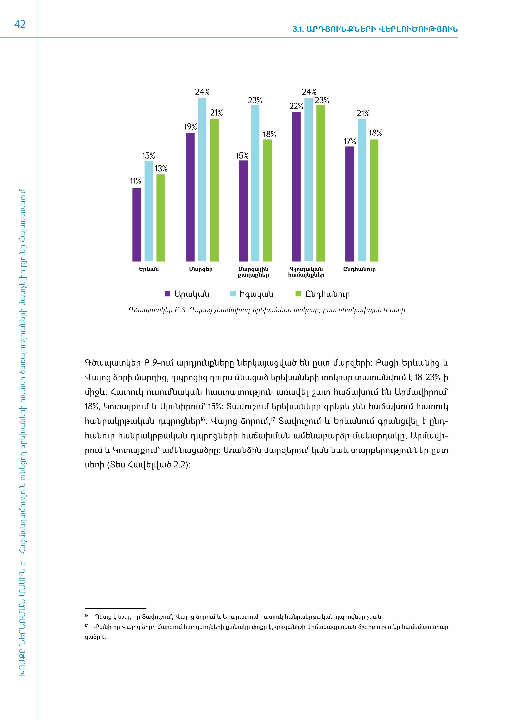 42                                                                                                                                                                                                     3.1. ԱՐԴՅՈՒՆՔՆԵՐԻ ՎԵՐԼՈՒԾՈՒԹՅՈՒՆ




                                                                                                                                                                         24%                             24%
                                                                                                                                                                                         23%                23%
                                                                                                                                                                                                      22%
                                                                                                                                                                               21%                                          21%
                                                                                                                                                                      19%
                                                                                                                                                                                               18%                            18%
                                                                                                                                                                                                                      17%
                                                                                                                                                            15%                       15%
                                                                                                                                                              13%
                                                                                                                                                      11%
ԽՈՍՔԸ ՆԵՐԱՌՄԱՆ ՄԱՍԻՆ Է - ­Հաշ­ման­դա­մություն ու­նե­ցող ե­րե­խա­նե­րի հա­մար ծա­ռայություն­նե­րի մատ­չե­լի­ությու­նը Հայաս­տա­նում




                                                                                                                                                         Երևան          Մարզեր        Մարզային       Գյուղական        Ընդհանուր
                                                                                                                                                                                      քաղաքներ       համայնքներ


                                                                                                                                                                    Արական             Իգական             Ընդհանուր
                                                                                                                                                     Գծապատկեր Բ.8. Դպրոց չհաճախող երեխաների տոկոսը, ըստ բնակավայրի և սեռի




                                                                                                                                     Գ­ծա­պատ­կեր Բ.9-ո­ւմ ար­դյունք­նե­րը ներ­կա­յաց­ված են ը­ստ մար­զե­րի: Բա­ցի Երևանից և
                                                                                                                                     Վայոց ձորի մար­զից, դպ­րո­ցից դուրս մնա­ցած ե­րե­խա­նե­րի տո­կո­սը տա­տան­վում է 18-23%-ի
                                                                                                                                     միջև: Հա­տուկ ուսում ­նա­կան հաս­տա­տու­թյուն ա­ռա­վել շատ հա­ճա­խում են Ար­մա­վի­րում`
                                                                                                                                     18%, Կո­տայ­քում և Սյու­նի­քում` 15%: Տա­վու­շում ե­րե­խա­նե­րը գրե­թե չեն հա­ճա­խում հա­տուկ
                                                                                                                                     հան­րակր­թա­կան դպ­րոց­ներ16: Վայոց ձորում,17 Տա­ ու­ ում և Երևանում գրանց­ ել է ը­ դ­
                                                                                                                                                                                     վ շ                       վ       ն
                                                                                                                                     հա­նուր հան­րակր­թա­կան դպ­րոց­նե­րի հա­ճախ­ման ա­մե­նա­բարձր մա­կար­դա­կը, Ար­մա­վի­
                                                                                                                                     րում և Կո­տայ­քում` ա­մե­նա­ցած­րը: Ա­ռան­ձին մար­զե­րում կան նաև տար­բե­րու­թյուն­ներ ըստ
                                                                                                                                     սեռի (Տես Հա­ ել­ ած 2.2):
                                                                                                                                                 վ վ




                                                                                                                                     16
                                                                                                                                          	 Պետք է նշել, որ Տավուշում, Վայոց ձորում և Արարատում հատուկ հանրակրթական դպրոցներ չկան:
                                                                                                                                      	 Քանի որ Վայոց ձորի մարզում հարցվողների քանակը փոքր է, ցուցանիշի վիճակագրական ճշգրտությունը համեմատաբար
                                                                                                                                     17


                                                                                                                                     ցածր է:
 