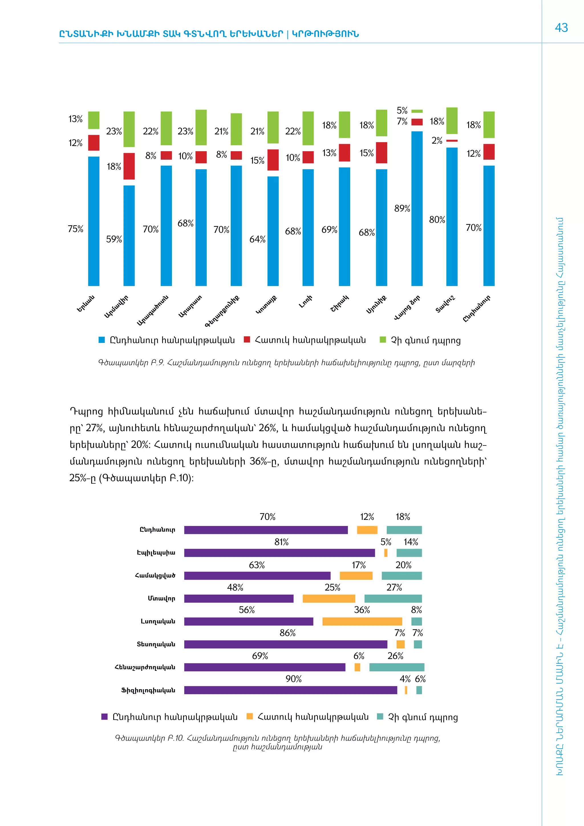 ԸնտանիքԻ ԽՆԱՄՔԻ ՏԱԿ ԳՏՆՎՈՂ ԵՐԵԽԱՆԵՐ | ԿՐ­ ՈՒԹՅՈՒՆ
                                        Թ
                                                                                                                                            43




                                                                                                     5%
 13%                                                                                                 7%           18%
                                                                               18%      18%                                   18%
           23%         22%      23%         21%         21%         22%
 12%                                                                                                              2%
                       8%       10%         8%                                 13%      15%                                   12%
                                                        15%         10%
           18%



                                                                                                     89%
                                                                                                                  80%




                                                                                                                                        ԽՈՍՔԸ ՆԵՐԱՌՄԱՆ ՄԱՍԻՆ Է - ­Հաշ­ման­դա­մություն ու­նե­ցող ե­րե­խա­նե­րի հա­մար ծա­ռայություն­նե­րի մատ­չե­լի­ությու­նը Հայաս­տա­նում
                                68%                                                                                           70%
 75%                   70%                  70%                     68%        69%      68%
          59%                                           64%
     ն




               ր




                          ն




                                    տ




                                                  ք




                                                              յք




                                                                          ռի




                                                                                   կ




                                                                                              ք




                                                                                                             ր




                                                                                                                        ւշ




                                                                                                                                   ւր
   ևա




              վի




                         տ




                                                                                 րա




                                                                                                        ձո
                                              նի




                                                                                             նի




                                                                                                                    վո
                                  րա




                                                             ա




                                                                                                                                նո
                                                                     Լո
                       ծո




                                                            տ
                                             ու




                                                                                           ու
             ա




                                                                                                                  Տա
                                                                               Շի




                                                                                                         ց
  Եր




                                                                                                                              հա
                                րա
                     գա




                                                        Կո




                                                                                                      յո
          րմ




                                           րք




                                                                                         Սյ



                                                                                                     ա




                                                                                                                              նդ
                              Ա
         Ա




                                          ա
                   րա




                                                                                                  Վ
                                        եղ




                                                                                                                             Ը
                   Ա




                                        Գ




             Ընդհանուր հանրակրթական                         Հատուկ հանրակրթական                   Չի գնում դպրոց

         Գծապատկեր Բ.9. Հաշմանդամություն ունեցող երեխաների հաճախելիությունը դպրոց, ըստ մարզերի




 Դպ­րոց հիմ ­նա­կա­նում չեն հա­ճա­խում մտա­վոր հաշ­ման­դա­մու­թյուն ունե­ցող ե­րե­խա­նե­
 րը` 27%, այ­նու­հետև հե­նա­շար­ժո­ղա­կան` 26%, և հա­մակց­ված հաշ­ման­դա­մու­թյուն ունե­ցող
 ե­րե­խա­նե­րը` 20%: Հա­տուկ ուսում ­նա­կան հաս­տա­տու­թյուն հա­ճա­խում են լսո­ղա­կան հաշ­
 ման­դա­մու­թյուն ունե­ցող ե­րե­խա­նե­րի 36%-ը, մտա­վոր հաշ­ման­դա­մու­թյուն ունե­ցող­նե­րի`
 25%-ը (Գ­ծա­պատ­կեր Բ.10):


                                                            70%                         12%          18%
                    Ընդհանուր

                                                               81%                              5%      14%
                   Էպիլեպսիա

                                                       63%                             17%           20%
                   Համակցված

                                                 48%                           25%                27%
                       Մտավոր
                                                      56%                              36%                   8%
                    Լսողական
                                                                   86%                               7% 7%
                   Տեսողական

                                                        69%                            6%         26%
             Հենաշարժողական

                                                                    90%                               4% 6%
               Ֆիզիոլոգիական



             Ընդհանուր հանրակրթական                         Հատուկ հանրակրթական                   Չի գնում դպրոց

             Գծապատկեր Բ.10. Հաշմանդամություն ունեցող երեխաների հաճախելիությունը դպրոց,
                                      ըստ հաշմանդամության
 
