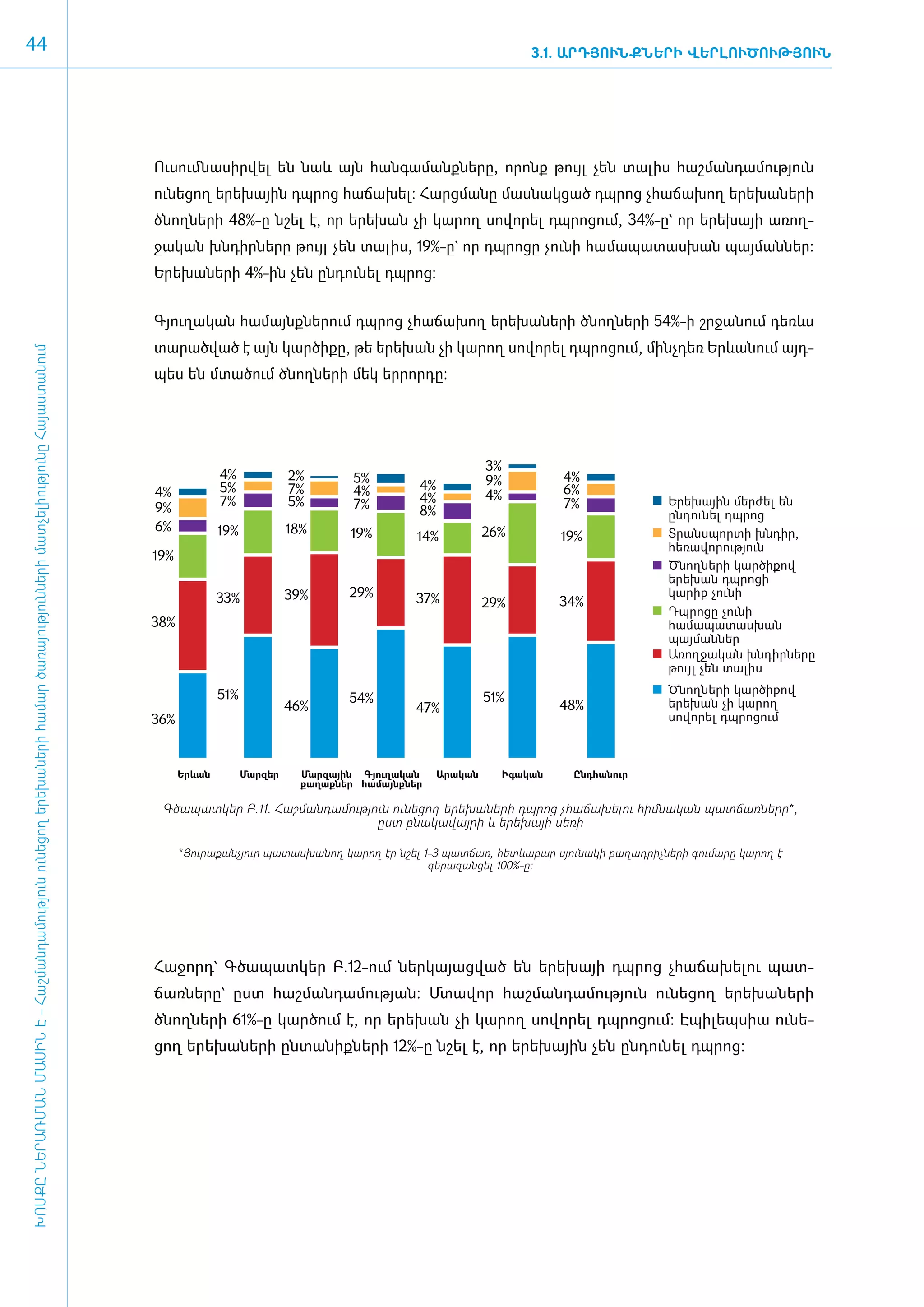 44                                                                                                                                                                                                        3.1. ԱՐԴՅՈՒՆՔՆԵՐԻ ՎԵՐԼՈՒԾՈՒԹՅՈՒՆ




                                                                                                                                     Ու­սում ­նա­սիր­վել են նաև այն հան­գա­մանք­նե­րը, ո­րոնք թույլ չեն տա­լիս հաշ­ման­դա­մու­թյուն
                                                                                                                                     ունե­ցող ե­րե­խային դպ­րոց հա­ճա­խել: Հարց­մա­նը մաս­նակ­ցած դպ­րոց չհա­ճա­խող ե­րե­խա­նե­րի
                                                                                                                                     ծնող­ ե­ ի 48%-ը նշել է, որ ե­ ե­ ան չի կա­ ող սո­ ո­ ել դպ­ ո­ ում, 34%-ը` որ ե­ ե­ այի ա­ ող­
                                                                                                                                         ն ր                      ր խ          ր      վ ր       ր ց                  ր խ       ռ
                                                                                                                                     ջա­կան խն­դիր­նե­րը թույլ չեն տա­լիս, 19%-ը` որ դպ­րո­ցը չու­նի հա­մա­պա­տաս­խան պայ­ման­ներ:
                                                                                                                                     Ե­րե­խա­նե­րի 4%-ին չեն ըն­դու­նել դպ­րոց:


                                                                                                                                     Գյու­ղա­կան հա­մայնք­նե­րում դպ­րոց չհա­ճա­խող ե­րե­խա­նե­րի ծնող­նե­րի 54%-ի շր­ջա­նում դեռևս
                                                                                                                                     տա­րած­ված է այն կար­ծի­քը, թե ե­րե­խան չի կա­րող սո­վո­րել դպ­րո­ցում, մինչ­դեռ Երևանում այդ­
ԽՈՍՔԸ ՆԵՐԱՌՄԱՆ ՄԱՍԻՆ Է - ­Հաշ­ման­դա­մություն ու­նե­ցող ե­րե­խա­նե­րի հա­մար ծա­ռայություն­նե­րի մատ­չե­լի­ությու­նը Հայաս­տա­նում




                                                                                                                                     պես են մտա­ ում ծնող­ ե­ ի մեկ եր­ որ­ ը:
                                                                                                                                               ծ         ն ր          ր դ




                                                                                                                                                                                                    3%
                                                                                                                                                   4%             2%        5%                      9%         4%
                                                                                                                                     4%            5%             7%        4%        4%                       6%
                                                                                                                                                   7%             5%                  4%            4%                      Երեխային մերժել են
                                                                                                                                     9%                                     7%                                 7%
                                                                                                                                                                                      8%                                    ընդունել դպրոց
                                                                                                                                     6%            19%            18%      19%                      26%                     Տրանսպորտի խնդիր,
                                                                                                                                                                                      14%                      19%
                                                                                                                                                                                                                            հեռավորություն
                                                                                                                                     19%
                                                                                                                                                                                                                            Ծնողների կարծիքով
                                                                                                                                                                                                                            երեխան դպրոցի
                                                                                                                                                   33%            39%      29%        37%                                   կարիք չունի
                                                                                                                                                                                                    29%        34%
                                                                                                                                                                                                                            Դպրոցը չունի
                                                                                                                                     38%                                                                                    համապատասխան
                                                                                                                                                                                                                            պայմաններ
                                                                                                                                                                                                                            Առողջական խնդիրները
                                                                                                                                                                                                                            թույլ չեն տալիս

                                                                                                                                                   51%                                                                      Ծնողների կարծիքով
                                                                                                                                                                           54%                      51%                     երեխան չի կարող
                                                                                                                                                                  46%                 47%                      48%
                                                                                                                                     36%                                                                                    սովորել դպրոցում



                                                                                                                                           Երևան         Մարզեր     Մարզային Գյուղական     Արական     Իգական    Ընդհանուր
                                                                                                                                                                    քաղաքներ համայնքներ

                                                                                                                                      Գծապատկեր Բ.11. Հաշ­ման­դա­մու­թյուն ունե­ցող ե­րե­խա­նե­րի դպ­րոց չհա­ճա­խե­լու հիմա­կան պատ­ճառ­նե­րը*,
                                                                                                                                                                                                                          ­ն
                                                                                                                                                                        ը­ստ բնա­կա­վայ­րի և ե­րե­խայի սե­ռի

                                                                                                                                           *Յուրաքանչյուր պատասխանող կարող էր նշել 1-3 պատճառ, հետևաբար սյունակի բաղադրիչների գումարը կարող է
                                                                                                                                                                                    գերազանցել 100%-ը:




                                                                                                                                     ­Հա­ջորդ` Գծա­պատ­կեր Բ.12-ո­ւմ ներ­կա­յաց­ված են ե­րե­խայի դպ­րոց չհա­ճա­խե­լու պատ­
                                                                                                                                     ճառ­նե­րը` ը­ստ հաշ­ման­դա­մու­թյան: Մտա­վոր հաշ­ման­դա­մու­թյուն ունե­ցող ե­րե­խա­նե­րի
                                                                                                                                     ծնող­նե­րի 61%-ը կար­ծում է, որ ե­րե­խան չի կա­րող սո­վո­րել դպ­րո­ցում: Է­պի­լեպ­սիա ունե­
                                                                                                                                     ցող ե­րե­խա­նե­րի ըն­տա­նիք­նե­րի 12%-ը նշել է, որ ե­րե­խային չեն ըն­դու­նել դպ­րոց:
 