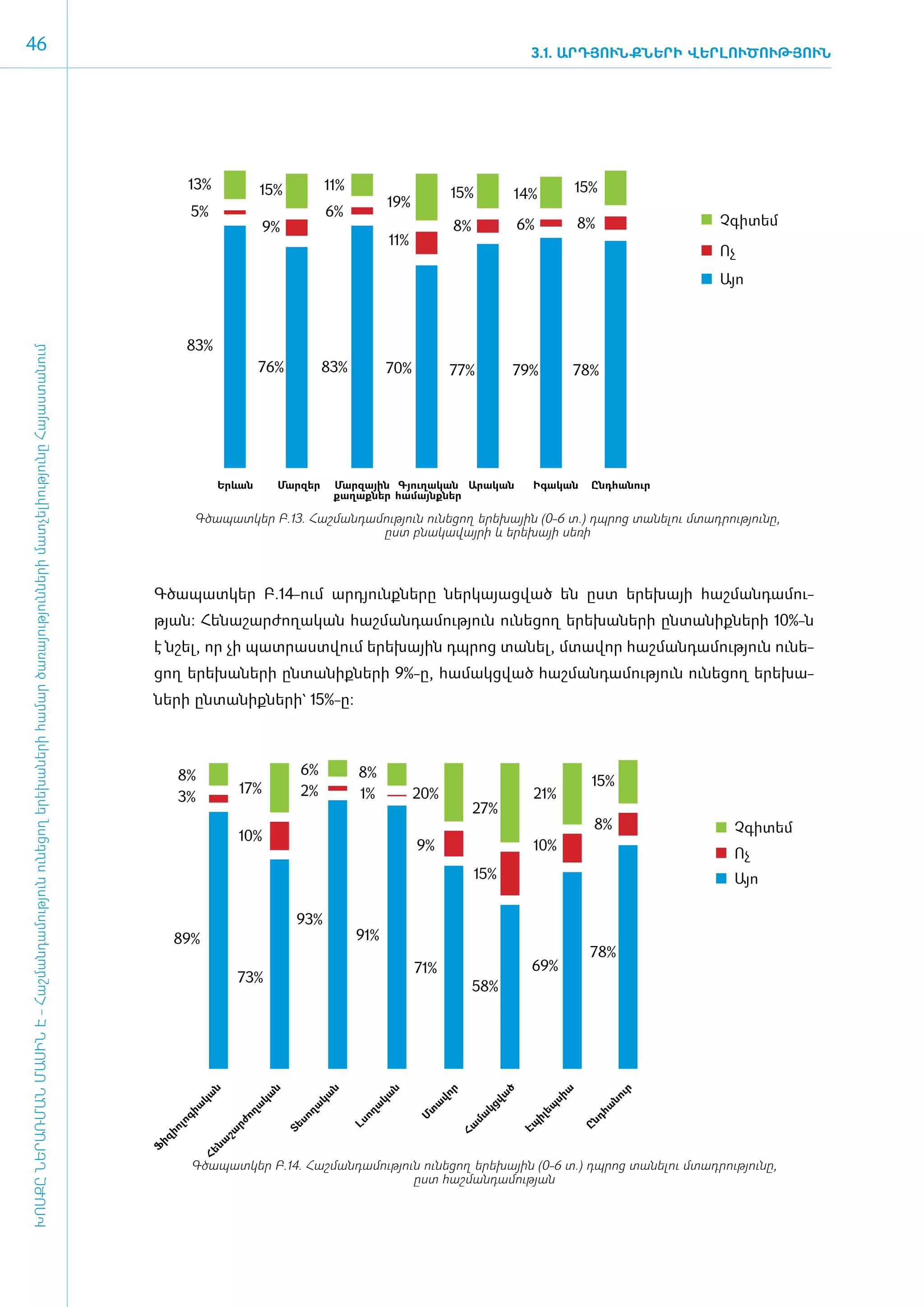 46                                                                                                                                                                                                                       3.1. ԱՐԴՅՈՒՆՔՆԵՐԻ ՎԵՐԼՈՒԾՈՒԹՅՈՒՆ




                                                                                                                                              13%             15%             11%                                                   15%
                                                                                                                                                                                                       15%           14%
                                                                                                                                                                                           19%
                                                                                                                                              5%                              6%
                                                                                                                                                                  9%                                   8%               6%          8%            Չգիտեմ
                                                                                                                                                                                           11%
                                                                                                                                                                                                                                                  Ոչ
                                                                                                                                                                                                                                                  Այո



                                                                                                                                              83%
ԽՈՍՔԸ ՆԵՐԱՌՄԱՆ ՄԱՍԻՆ Է - ­Հաշ­ման­դա­մություն ու­նե­ցող ե­րե­խա­նե­րի հա­մար ծա­ռայություն­նե­րի մատ­չե­լի­ությու­նը Հայաս­տա­նում




                                                                                                                                                              76%            83%           70%         77%           79%            78%




                                                                                                                                                      Երևան        Մարզեր         Մարզային Գյուղական Արական              Իգական       Ընդհանուր
                                                                                                                                                                                  քաղաքներ համայնքներ

                                                                                                                                                 Գծապատկեր Բ.13. Հաշմանդամություն ունեցող երեխային (0-6 տ.) դպրոց տանելու մտադրությունը,
                                                                                                                                                                          ըստ բնակավայրի և երեխայի սեռի




                                                                                                                                     Գ­ծա­պատ­կեր Բ.14-ո­ւմ ար­դյունք­նե­րը ներ­կա­յաց­ված են ը­ստ ե­րե­խայի հաշ­ման­դա­մու­
                                                                                                                                     թյան: Հե­նա­շար­ժո­ղա­կան հաշ­ման­դա­մու­թյուն ունե­ցող ե­րե­խա­նե­րի ըն­տա­նիք­նե­րի 10%-ն
                                                                                                                                     է նշել, որ չի պատ­րաստ­վում ե­րե­խային դպ­րոց տա­նել, մտա­վոր հաշ­ման­դա­մու­թյուն ունե­
                                                                                                                                     ցող ե­րե­խա­նե­րի ըն­տա­նիք­նե­րի 9%-ը, հա­մակց­ված հաշ­ման­դա­մու­թյուն ունե­ցող ե­րե­խա­
                                                                                                                                     նե­րի ըն­տա­նիք­նե­րի` 15%-ը:



                                                                                                                                           8%                           6%           8%
                                                                                                                                                            17%                                                                       15%
                                                                                                                                           3%                           2%           1%          20%                     21%
                                                                                                                                                                                                            27%
                                                                                                                                                                                                                                        8%         Չգիտեմ
                                                                                                                                                            10%
                                                                                                                                                                                                 9%                      10%
                                                                                                                                                                                                                                                   Ոչ
                                                                                                                                                                                                             15%                                   Այո

                                                                                                                                                                        93%
                                                                                                                                          89%                                        91%
                                                                                                                                                                                                                                      78%
                                                                                                                                                                                                 71%                     69%
                                                                                                                                                            73%
                                                                                                                                                                                                            58%
                                                                                                                                                   ն




                                                                                                                                                                  ն




                                                                                                                                                                              ն




                                                                                                                                                                                           ն




                                                                                                                                                                                                      ր




                                                                                                                                                                                                                    ծ




                                                                                                                                                                                                                                ա




                                                                                                                                                                                                                                             ւր
                                                                                                                                                                                                                վա
                                                                                                                                                 կա




                                                                                                                                                              կա




                                                                                                                                                                             կա




                                                                                                                                                                                         կա




                                                                                                                                                                                                   վո




                                                                                                                                                                                                                             սի




                                                                                                                                                                                                                                          նո
                                                                                                                                                                                                  ա
                                                                                                                                              իա




                                                                                                                                                              ա




                                                                                                                                                                        ղա




                                                                                                                                                                                       ա




                                                                                                                                                                                                                           եպ
                                                                                                                                                                                                               կց




                                                                                                                                                                                                                                        հա
                                                                                                                                                                                                  տ
                                                                                                                                                            ող




                                                                                                                                                                                     ող




                                                                                                                                                                                                           մա
                                                                                                                                                                                                 Մ




                                                                                                                                                                                                                         իլ
                                                                                                                                             գ




                                                                                                                                                                        սո




                                                                                                                                                                                                                                     նդ
                                                                                                                                                        րժ




                                                                                                                                                                                    Լս
                                                                                                                                          լո




                                                                                                                                                                                                                        Էպ
                                                                                                                                                                                                          Հա
                                                                                                                                                                       Տե




                                                                                                                                                                                                                                    Ը
                                                                                                                                         իո




                                                                                                                                                       շա
                                                                                                                                     իզ




                                                                                                                                                   նա
                                                                                                                                     Ֆ



                                                                                                                                                 Հե




                                                                                                                                              Գծապատկեր Բ.14. Հաշմանդամություն ունեցող երեխային (0-6 տ.) դպրոց տանելու մտադրությունը,
                                                                                                                                                                             ըստ հաշմանդամության
 