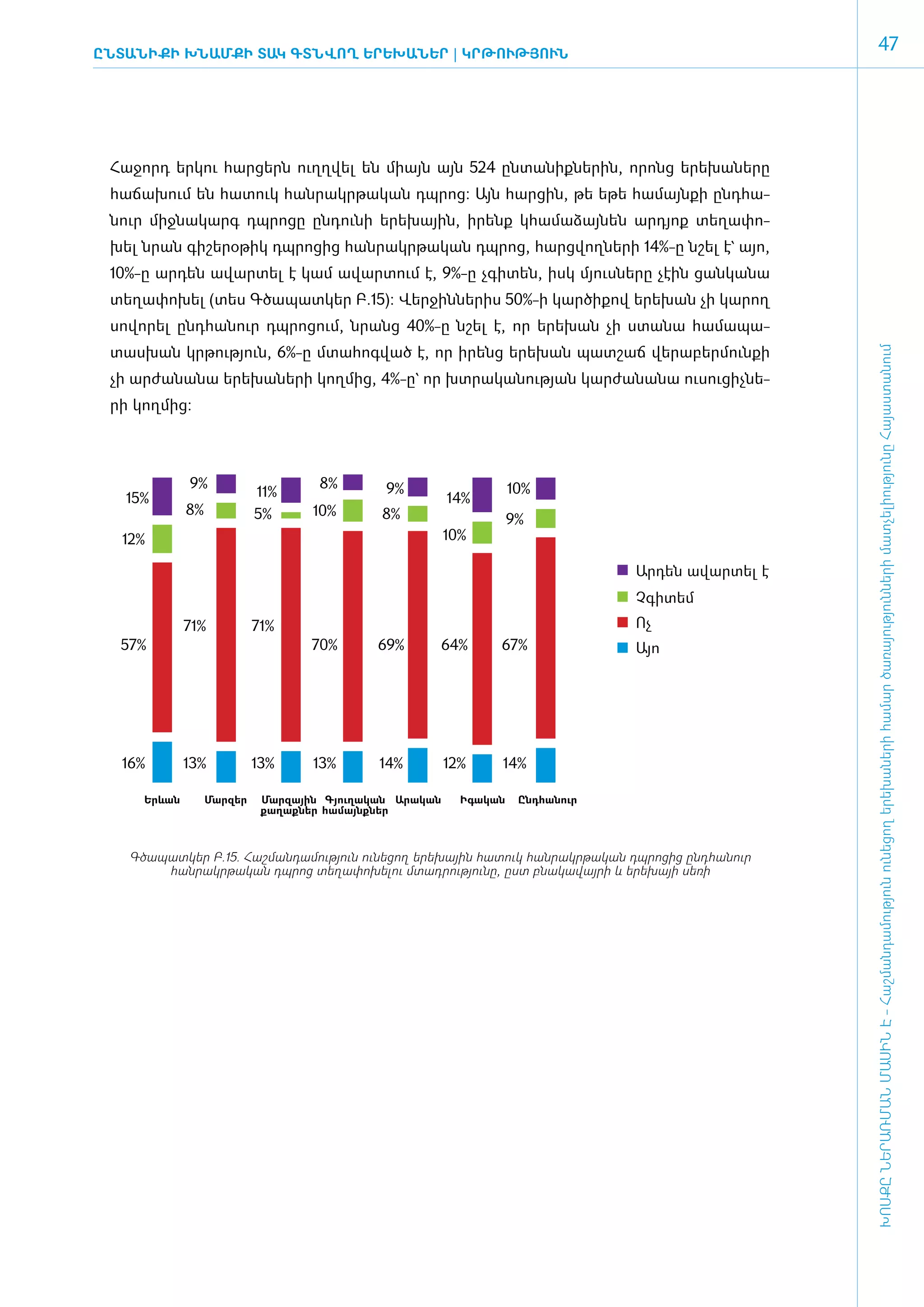 ԸնտանիքԻ ԽՆԱՄՔԻ ՏԱԿ ԳՏՆՎՈՂ ԵՐԵԽԱՆԵՐ | ԿՐ­ ՈՒԹՅՈՒՆ
                                        Թ
                                                                                                        47




 ­Հա­ջորդ եր­կու հար­ցերն ո­ւղղ­վել են միայն այն 524 ըն­տա­նիք­նե­րին, ո­րոնց ե­րե­խա­նե­րը
 հա­ճա­խում են հա­տուկ հան­րակր­թա­կան դպ­րոց: Այն հար­ցին, թե ե­թե հա­մայն­քի ը­նդ­հա­
 նուր միջ­նա­կարգ դպ­րո­ցը ըն­դու­նի ե­րե­խային, ի­րենք կհա­մա­ձայ­նեն ա­րդյոք տե­ղա­փո­
 խել նրան գի­շե­րօ­թիկ դպ­րո­ցից հան­րակր­թա­կան դպ­րոց, հարց­վող­նե­րի 14%-ը նշել է` այո,
 10%-ը ար­ են ա­ ար­ ել է կամ ա­ ար­ ում է, 9%-ը չգի­ են, ի­ կ մյուս­ ե­ ը չէին ցան­ ա­ ա
         դ     վ տ             վ տ                  տ      ս        ն ր            կ ն
 տե­ղա­փո­խել (տես Գծապատկեր Բ.15): Վեր­ջին­նե­րիս 50%-ի կար­ծի­քով ե­րե­խան չի կա­րող
 սո­վո­րել ը­նդ­հա­նուր դպ­րո­ցում, նրանց 40%-ը նշել է, որ ե­րե­խան չի ստա­նա հա­մա­պա­
 տաս­խան կր­թու­թյուն, 6%-ը մտա­հոգ­ված է, որ ի­րենց ե­րե­խան պատ­շաճ վե­րա­բեր­մուն­քի




                                                                                                  ԽՈՍՔԸ ՆԵՐԱՌՄԱՆ ՄԱՍԻՆ Է - ­Հաշ­ման­դա­մություն ու­նե­ցող ե­րե­խա­նե­րի հա­մար ծա­ռայություն­նե­րի մատ­չե­լի­ությու­նը Հայաս­տա­նում
 չի ար­ժա­նա­նա ե­րե­խա­նե­րի կող­մից, 4%-ը` որ խտ­րա­կա­նու­թյան կար­ժա­նա­նա ուսու­ցիչ­նե­
 րի կող­մից:




             9%                     8%       9%                    10%
   15%                     11%                          14%
             8%            5%      10%      8%                     9%
  12%                                                   10%

                                                                                Արդեն ավարտել է
                                                                                Չգիտեմ
             71%           71%                                                  Ոչ
  57%                              70%      69%         64%    67%              Այո




  16%        13%           13%     13%      14%         12%    14%

     Երևան        Մարզեր    Մարզային Գյուղական Արական     Իգական    Ընդհանուր
                            քաղաքներ համայնքներ



   Գծապատկեր Բ.15. Հաշմանդամություն ունեցող երեխային հատուկ հանրակրթական դպրոցից ընդհանուր
       հանրակրթական դպրոց տեղափոխելու մտադրությունը, ըստ բնակավայրի և երեխայի սեռի
 